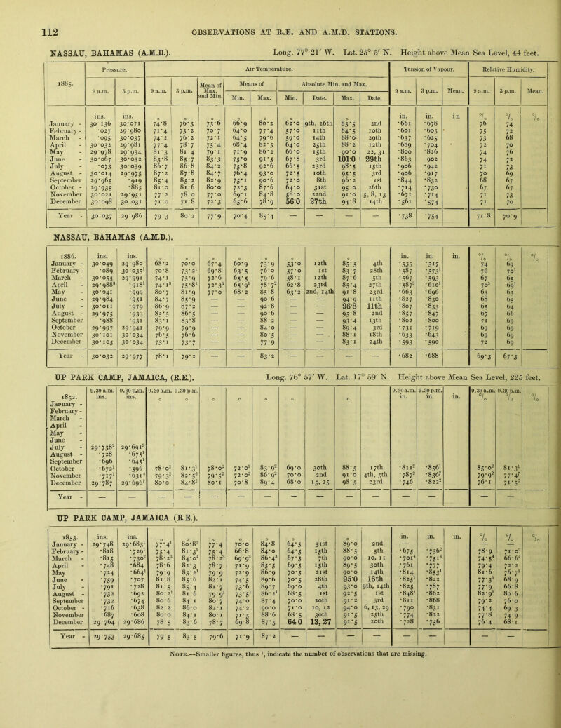 NASSAU, BAHAMAS (A.M.D.). Long. 77° 21' W. Lat. 25° 5' N. Height above Mean Sea Level, 44 feet. Pressure. Air Temperature. Tension of Vapour. Eeliitive Humidity. CO 00 Mean of Means of Absolute Min. and Max. 9 a.m. 3 p.m. 9 a.m. 3 p.m. Max. 9 a.m. 3 p.m. Mean. 9 a.m. 3 p.m. Mean. and Min. Min. Max. Min. Date. Max. Date. ins. ins. in. in. in 7o 7o 0/ January - 30-136 30-071 74-8 76-3 73’6 66-9 80-2 62-0 9th, 26th 83-S 2nd -661 -678 76 74 February - ■027 29-980 71-4 73-2 70-7 64-0 77'4 S7'o I ith 84-5 loth -601 -603 75 72 March •°95 30-037 74-2 76-2 72* I 64'5 79-6 S9'o 14th 88-0 29th •637 -625 73 68 A pril 30-032 29-981 77'4 78-7 75-4 68-4 82-3 64-0 25th 88-2 12th -689 -704 72 70 Mav 29-978 29'934 81-3 81 -4 79-1 71-9 86-2 66-0 15 th 90*0 22, 31 -800 -826 74 76 June 30-067 30-032 83-8 85-7 83-3 7S’o 9i‘5 67-8 3rd 1010 29th -863 902 74 72 July •073 30 039 86-7 86-8 84-2 75-8 92-6 66-5 23 rd 98-5 15 th - 906 -942 71 73 August - 30-014 29’975 87-2 87-8 84-7 76-4 93‘o 72-5 loth 95‘5 3rd -906 -917 70 69 September 29-965 -919 8S'4 85-2 82-9 7S’i 90-6 72*0 8th 96-2 I St -844 -832 68 67 October - 29'935 -885 81-0 81 -6 80-0 72-3 87-6 64-0 31st 95 0 26th •714 •730 67 67 November 30*021 29-951 77-2 78-0 77-0 69-1 84-8 58-0 22nd 91*0 5> 8, 13 -671 •714 71 73 December 30-098 30 031 71 *o 71-8 72-3 65-6 78-9 560 27th 94-8 14 th -561 •574 71 70 Year - 30-037 29-986 79'3 80 • 2 77’9 70-4 8s’4 — — — — •738 •754 71-8 70-9 NASSAU, BAHAMAS (A.M.D.). 1886. ins. ins. 0 0 0 0 0 0 0 in. in. in. 7 / 0 7o 7o January - 30-049 29-980 68-2 70-Q 67-4 60-9 73'9 S3’o 12th 85-5 4th ■535 •517 74 69 February - -089 3°'o3S‘ 70-8 73-2! 69-8 63'5 76-0 S7’o ISt 83-7 28 th •587 •573^ 76 70* March 30’°S5 29-991 74-1 75'9 72-6 6S‘S 79-6 58-1 12th 87-6 5th •567 ■593 67 65 April 29-988® -918I 74-1-* 75-8' 72-3® 65-9! 78-72 62-8 23rd 8S’4 27 th -5873 - 6101 70® 691 May 30-041 -999 80- 7 81-9 77-0 68-2 85-8 63-2 2nd, 14th 91-8 23rd -663 -696 63 63 June 29-984 •951 84-7 85-9 — — 90-6 — — 94‘9 I Ith -827 -830 68 65 July 30*011 -979 86-9 87 - 2 — — 92-8 — — 96-8 nth -807 •833 65 64 August - 29-975 •933 85'5 86-5 — — 90-6 — — 95 8 2nd ■857 -847 67 66 September -988 ■931 83-1 83-8 — — 88-2 — — 93’4 13th -802 - 800 7‘ 69 October - 29-997 29-941 79-9 79-9 — — 84-0 — — 89-4 3rd •731 -719 69 69 November 30*lOI 30’034 76-5 76-6 — — 80-5 — . 88-1 18th •633 ■643 69 69 December 30-105 3°’034 73-1 73’7 — — 77-9 — — 83-1 24 th •593 •590 72 69 Year - 30-032 29-977 78-1 79-2 — — 83-2 — — — — -682 -688 69-3 67-3 UP PARK CAMP, JAMAICA, (R.E.). Long. 76° 57' W. Lat. 17° 59' N. Height above Mean Sea Level, 225 feet. ] 9.30 a.m. 9.30 p.m. 9.30 a.m. 9.30 p.m. 9.30 a.m. 9.30 p.m. 9.30 a.m. 9.30 p.m. , 1852. January - February - March ins. ins. 0 0 0 0 C 0 in. in. in. 7o 7o 7o 1 • April May June July 29-7382 29-691® 3 August - - 728 •675' ; September -696 •645’ 69-0 17th -8ll2 -856' October - -672' •596 78 - 0'2 81-3' 78 - 0'2 72-0' 83-92 30th 88-5 85-02 81-3' November -7171 -631'' 82-56 79'5^ 72-02 86-92 70-0 2nd 91 *0 4th, 5th •787- •836? 79-92 77-4/ December 29-787 29-696' 8o'o 84-82 80-1 70-8 89-4 68-0 '5- 25 98-5 23rd -746 -8222 76-1 7'-5'^ Year - — — — — — — — — — — — — — UP PARK CAMP, JAMAICA (R.E.). 1853. ins. ins. 0 0 0 0 in. in. in. °i 0 7c 7o January - 29-748 29-683' 77-4’ 80-82 77‘4 70-0 84-8 64’5 31st 89-0 2nd — — — February - -818 -729' 75'4 81-3' 75‘4 66-8 84-0 64’5 15th 88-5 5 th •675 •736- 78-9 71-0- March •815 • 7302 78-2® 8^ - o' 78 - 2® 6q-o® 86-4® 67'5 7 th 90*0 10, 1 [ - 701' •75*“ 74-5“ 66-6-* April -748 •684 78-6 82-3 78-7 71-9 85’5 69‘5 15 th 89’5 30th - 761 •777 79'4 72*2 May -724 - 664' 79‘9 83-2' 79-9 72-9 86-9 70-5 21 St 90*0 14th -814 •853“ 8i-6 76-7' June •759 •707 81-8 85-6 82 -1 74'5 89-6 7°'S 28th 950 16th -825' -822 68-9 July -791 - 728 8) '5 85 ‘4 81 - 7 73'6 89-7 69-0 4th 93‘O 9th, 14th -825 -787 77'9 66-8 August - •732 -692 80- 2' 81 -6 79-9' 73-5^ 86-2' 68-5 1st 92-5 1st -848' -862 82-9' 80-6 September •732 -674 80-6 84-1 80- 7 74-0 87-4 70-0 20 th 91*2 3rd -811 -868 79-2 76-0 October - -716 -638 82 - 2 86-0 82 -1 74-2 90*0 71 -0 10, 12 94-0 6, 13, 29 -790 -831 74’4 69'3 November -687 -608 80-0 84-1 80-1 7''5 88-6 68-5 30th 9i’5 25 th •774 -822 77-8 74-9 December 29-764 29-686 78-S 83-6 78-7 69-8 87-5 640 13, 27 9'‘5 20 th - 728 •756 76-4 68-1 Year - 29'753 29-685 79’5 83-5 79-6 71-9 87 - 2 — — — — — — — ,1 —H