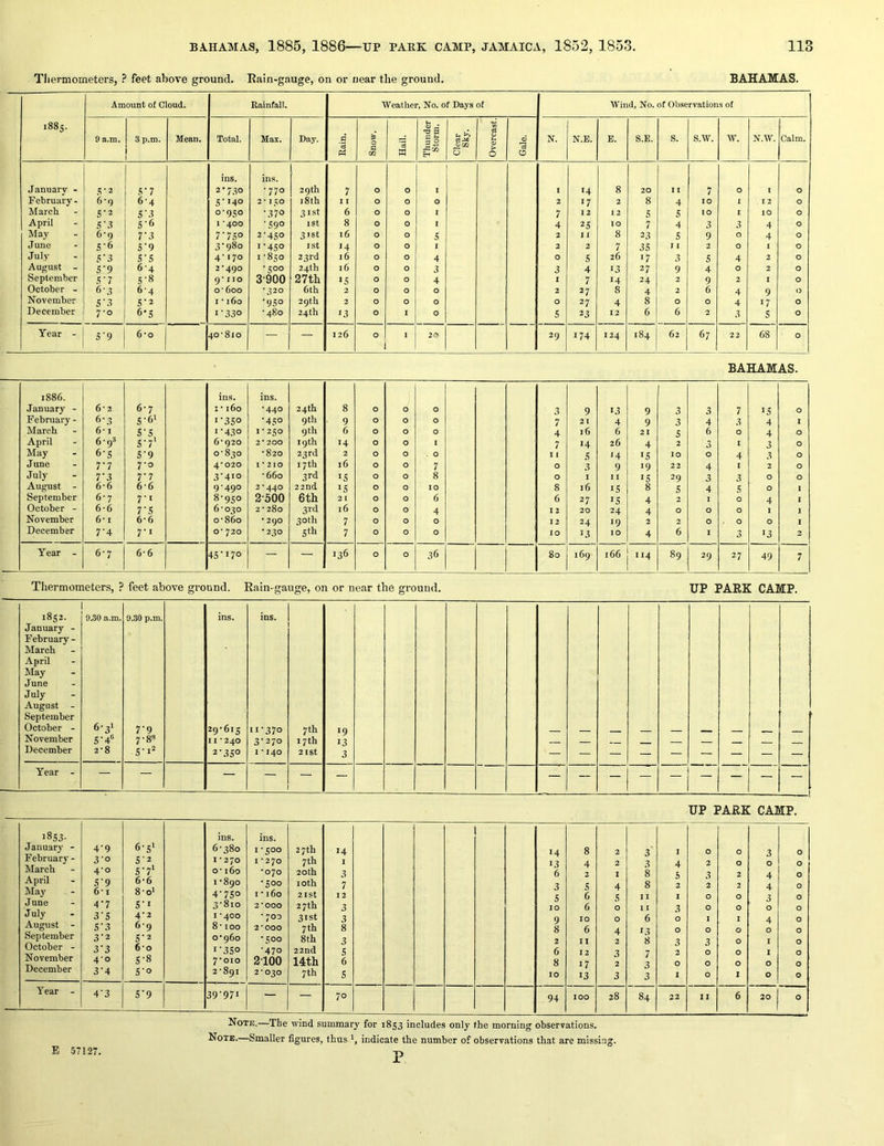 Thermometers, ? feet above ground. Eain-gauge, on or near the ground. BAHAMAS. 1885. Amount of Cloud. Rainfall. Weather, No. of Days of Wind, No. of Observations of 9 a.m. 3 p.m. Mean. Total. Max. Day. •S Snow. Hail. Thunder Storm. Clear Sky. Overcast. Gale. N. N.E. E. S.E. S. s.w. w. N.W. Calm. ins. ins. January - 5-2 5-7 2-730 -770 29 th 7 0 0 I I 14 8 20 I I 7 0 I 0 February - 6-9 6-4 5-140 2*150 i8th 1 1 0 0 0 2 17 2 8 4 10 I 12 0 March 5-2 5-3 0-950 -370 31st 6 0 0 I 7 12 1 2 5 5 10 I 10 0 April 5-3 5-6 1 *400 -590 ist 8 0 0 1 4 25 10 7 4 3 3 4 0 May 6-9 7-3 7-75° 2-450 31st 16 0 0 5 2 I 1 8 23 5 9 0 4 0 June 5-6 5-9 3-980 1-450 I St 14 0 0 I 2 2 7 35 J 1 2 0 I 0 July 5-3 5-5 4-170 1-850 23rd 16 0 0 4 0 5 26 17 3 5 4 2 0 August - 5-9 6-4 2*490 -500 24th 16 0 0 3 3 4 13 27 9 4 0 2 0 September 5-7 5-8 9* no 3-900 27th 15 0 0 4 I 7 14 24 2 9 2 1 0 October - 6-3 6-4 O' 600 -320 6th 2 0 0 0 2 27 8 4 2 6 4 9 0 JNovember 5-3 5-2 I -160 -950 29th 2 0 0 0 0 27 4 8 0 0 4 17 0 December 7-0 6*5 1-330 -480 24th «3 0 1 0 5 23 12 6 6 2 3 5 0 Year - 5-9 6*0 40-810 — — 126 0 i 1 2''*' 29 174 124 184 62 67 22 68 0 BAHAMAS. 1886. ins. ins. January - 6*2 6-7 I -160 -440 24 th 8 0 0 0 3 9 13 9 3 3 7 15 0 February - 6-3 5-61 1-350 -450 9th 9 0 0 0 7 21 4 9 3 4 3 4 I March 6* I 5-5, 1-430 1-250 9th 6 0 0 0 4 16 6 21 5 6 0 4 0 April 6-9* 5-7' 6-920 2*200 19th 14 0 0 I 7 >4 26 4 2 3 1 3 0 May 6-5 5-9 0 - 830 -820 23rd 2 0 0 - 0 I I 5 14 15 10 0 4 3 0 June 7-7 7-0 4*020 1*210 17th 16 0 0 7 0 3 9 19 22 4 I 2 0 July 7-3 7-7 3-410 -660 3rd 15 0 0 8 0 1 I 1 »5 29 3 3 0 0 August - 6-6 6-6 9-490 2*440 22nd 15 0 0 10 8 16 15 8 5 4 5 0 I September 6-7 7-' 8-950 3-500 6th 2 t 0 0 6 6 27 15 4 2 1 0 4 I October - 6’6 7-5 6 - 030 2-280 3rd 16 0 0 4 I 2 20 2^ 4 0 0 0 1 1 November 6* I 6*6 0-860 • 290 30th 7 0 0 0 12 24 19 2 2 0 0 0 I December 7-4 7-1 0- 720 •230 5 th 7 0 0 0 10 13 10 4 6 I 3 13 2 Year - 6-7 6-6 45-170 — — 136 0 0 36 So 169 166 114 89 29 27 49 7 Thermometers, ? feet above ground. Eain-gauge, on or near the ground. UP PARK CAMP. 1852. January - February- March April May June July August - September October - November December 9.30 a.m. 6-3I 5-4“ 2-8 9.30 p.m. 7-9 7-88 5-1' ins. 29-613 11 * 240 2*350 ins. 11*370 3*270 1 * 140 7 th 17th 2ISt 19 13 3 Year - — — — — — — — — — — — — — UP PARK CAMP. 1853- January - 4-9 6-51 February- 3-0 5-2 March 4-0 5-7* April 5-9 6-6 May 6* I 8-0I June 4-7 5-1 July 3-5 4-2 August - 5-3 6-9 September 3-2 5-2 October - 3-3 6*0 November 4-0 5-8 December 3-4 5-0 Year - 4-3 5-9 ms. 6- 380 1-270 o -160 1-890 4-750 3-810 1-400 8-100 0- 960 1- 350 7- 010 2- 891 39-971 ms. 1-500 1-270 -070 -500 1- 160 2- 000 -700 2-000 -500 -470 2-100 2-030 27th 7 th 20 th loth 2ISt 27th 31st 7 th 8th 22nd 14th 7 th 14 1 3 7 12 3 3 8 3 5 6 5 70 14 8 2 3 I 0 0 3 0 13 4 2 3 4 2 0 0 0 6 2 I 8 5 3 2 4 0 3 5 4 8 2 2 2 4 0 5 6 5 1 1 1 0 0 3 0 10 6 0 1 1 3 0 0 0 0 9 10 0 6 0 I I 4 0 8 6 4 t.3 0 0 0 0 0 2 II 2 8 3 3 0 I 0 6 12 3 7 2 0 0 I 0 8 17 2 3 0 0 0 0 0 10 13 3 3 1 0 X 0 0 94 100 28 84 22 II 6 20 0 E 57127. Note.—The wind summary for 1853 includes only the morning observations.