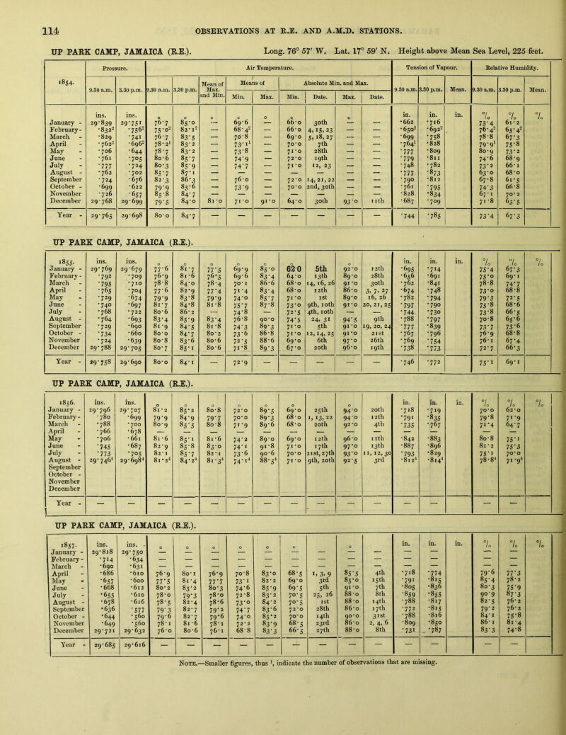 UP PARK CAMP, JAMAICA (R.E.). Long, 76° 57' W, Lat. 17° 59' N. Height above Mean Sea Level, 225 feet. Pressure. Air Temperature. Tension of Vapour, Relative Humidity. 1854. Mean of Means of Absolute Min. and Max. 9.S0 a.m. 3.30 p.m. 9.30 a.m. 3.30 p.m. Max. and Min. 9.30 a.m. 3.30 p.m. Mean. 9.30 a.m. 3.80 p.m. Mean. Min. Max. Min. Date. Max. Date. ins. ins. 0 0 0 0 0 0 in. in. in. 7o 7o 7o January - 29-839 29-751 76-7 85-0 — 69-6 — 66-0 30th — •662 •716 73-4 OT ’ 2 February- •8322 •7562 75'0‘ 82-i2 — 68-42 — 66-0 4. IS. 23 — — •6502 •6922 76-42 6s-4^ March •829 •741 76-7 83-S — 76-8 — 69-0 S. 18,27 — — -699 •7s8 78-8 67'3 April • 762^ -6962 78-2* 83-2 — 73-1' — 70-0 7th — — •764' •828 79-9I 7S-8 May •706 -644 78-7 83-2 — 73-8 — 71-0 28 th — — •777 •809 80-9 73-2 June •761 •70s 80-6 85-7 — 74'9 — 72-0 19th — — •779 •811 74-6 68-9 July •777 •724 80-3 8S'9 — 74-7 ■ 71-0 12, 23 — — •748 • 782 73-2 66-1 August - • 762 - 702 85-7 87-1 — — — — — — — •777 •873 63-0 68-0 September •724 •676 82-3 86-3 — 76-0 — 72-0 14, 21, 22 — — -790 •812 67-8 6i-s October - •699 -622 79‘9 85-6 — 73-9 — 70*0 2nd,^oth — — • 761 •79s 74-3 66-8 November •726 •657 85-8 84-7 — — — — — — •828 •834 671 70- 2 December 29-768 29-699 79'S 84-0 81 -0 71-0 91 'O 64-0 30th 93-0 nth •687 •709 71-8 63‘S Year - 29-765 29-698 80-0 84-7 — — — — — — •744 •78s 73-4 67-3 UP PARK CAMP, JAMAICA (R.E.). 18SS- ins. ins. 0 0 0 0 0 0 5th 0 12th in. in. in. 10 7o 7o January - 2q-769 29-679 77-6 81 - 7 ITS 69-9 85-0 620 92*0 •69s •714 7S-4 67-3 February - -792 •709 76-9 81 -6 76'S 69-6 83-4 64-0 13 th 89-0 28 th -656 •691 7S’o 69-1 March •79s • 710 78-8 84-0 78-4 70-1 86-6 68-0 14,16,26 91 *0 30th • 762 •841 78-8 74-7 April •76s •704 77-6 82-9 77’4 71-4 83-4 68-0 12 th 86-0 3, 7, 27 -674 •748 73-0 68-8 May •729 -674 79-9 83-8 79’9 74-0 8S'7 71 -O I St 89-0 16, 26 • 782 •794 19'3 72-S June •740 •697 8i-7 84-8 81-8 7S-7 87-8 73-0 9th, loth 91*0 20,21,25 -797 •790 7S’8 68-6 July •768 • 722 80-6 86-2 — 74-8 — 72-S 4th,loth — — •744 •730 73-8 66-5 August - •764 •693 83-4 8S‘9 83-4 76-8 90*0 74-S 24. 31 94-S 9th •788 •797 70-8 6s-6 September •729 -690 81 -9 84-S 81-8 74-3 89-3 71-0 5th 91 *0 IQ, 20, 24 •777 •839 73-7 73-6 October - •734 •660 80-0 84-7 80-2 73‘6 86-8 71-0 12,14, 25 91 •© 21 St •767 -796 76-9 68-8 November •724 -639 80-8 83-6 80-6 72-5 88-6 69*0 6th 97-0 26 th •769 •7S4 76-1 67-4 December 29-788 29-705 8o- 7 8s-i 8o-6 71 -8 89*3 67-0 20th 96-0 19th •738 •773 72-7 66-3 Year - 29’7S8 29-690 80-0 84-1 72-9 — — — — — -746 -772 7S'i 69-1 UP PARK CAMP, JAMAICA (R.E.). 1856. January - February - March April May June July August - September October - November December ins. 29-796 - 780 •788 • 766 • 706 *74S •773 29- 746^ ins. 29* 707 -699 - 700 •678 •661 •687 •70S 29-698^ 0 81 -2 79- 9 80- 9 81- 6 82- 9 82-1 81*2“ 85-2 84- 9 85- S 8s-i 85-8 8s-7 84-2^ 80-8 79- 7 80- 8 8r-6 83-0 82 -1 81 • 3' 0 72*0 70*0 71-9 74-2 74-1 73- 6 74- 1-* 89'S 89’3 89-6 89- 0 91-8 90- 6 88-5^ 0 69-0 68-0 68- 0 69- 0 71-0 70- 0 71- 0 25 th I, 13, 22 20th 12th 17th 21 St, 27 th 9th, 20th 0 94-0 94-0 92- 0 96- 0 97- 0 93- 0 92-S 20 th 12th 4th iith 13th II, 12,30 3rd in. •718 •791 •73s -842 •887 •793 -812-* in. -719 •83s •767 •883 •896 •829 •814“ in. 7o 70*0 79- 8 71-4 80- 8 81- 2 7S’i 78 •8-' 7c 62-0 71-9 64-7 7S-I 7S*3 70*0 71-9“ 7o Year - 1 — — — — — — — — — — — — — — — UP PARK CAMP, JAMAICA (R.E.). i8s7- ins. ins. • 0 0 0 0 0 0 0 in. in. in. 7o 7c 7c January - 29-818 29-750 — — — — — . — — — — — February - •714 •634 — — — — — — — — — — — — — March •690 •631 — — — — — — — — — — — — — April •686 •610 76-9 80 • I 76-9 70-8 83-0 68-5 I. 3, 9 8S'S 4th •718 •774 79-6 77‘3 May •6s7 -600 77*S 81 -4 77'7 73‘i 82-2 69-0 3rd 85-0 15 th •791 •81s 8s’4 78-2 June •668 •612 8o- 2 83-2 80-3 74-6 8S‘9 69‘S Sth 91 ’O 7th •805 •836 80-3 7S'9 July •6SS •610 78-0 79'3 78-0 72 -8 83-2 70-S 25, 26 88-0 8th •8S9 •Sss 90-9 87-3 August - •678 •616 78-5 82-4 78-6 73‘o 84-2 70-5 ist 88-0 14th •788 •817 82-5 76-2 September •636 •S77 79'3 82-7 79-2 74-7 83-6 72*0 28th 86-0 17th -772 •815 79-2 76-2 October - •644 •560 79-6 82-7 79*6 74-0 8s*2 70-0 14th 90*0 31st • 788 •816 84-1 7S-8 November •649 •560 78-1 81 -6 78-1 72-2 83-9 68-5 23rd 86-0 2, 4, 6 •809 •850 86-1 81 -4 December 29^721 29-632 76-0 8o-6 76-1 68-8 83-3 66-5 27 th 88-0 8th •731 . ‘787 83-3 74-8 Year - 29-685 29-616 — — — — — — — — — — — — —