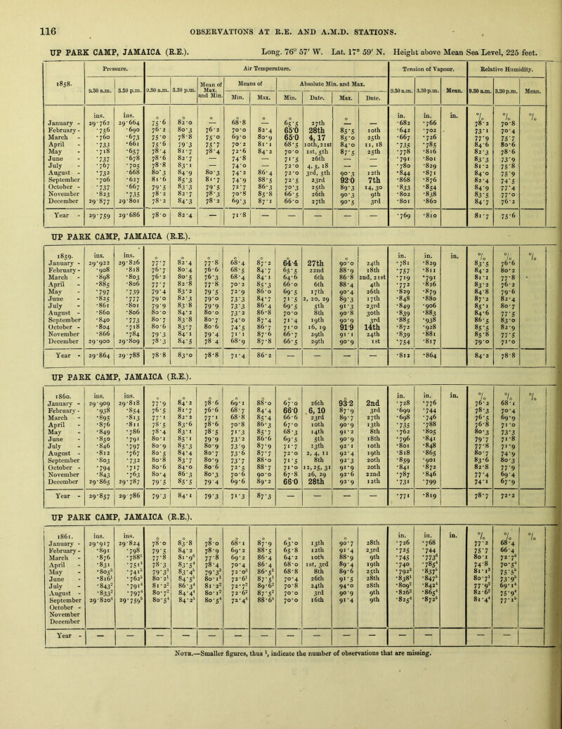 UP PARK CAMP, JAMAICA (R.E.). Long. 76“ 57' W. Lat. 17° 59' N. Height above Mean Sea Level, 225 feet. Pressure. Air Temperature. Tension of Vapour. Relative Humidity. i8s8. Mean of Means of Absolute Min. and Max. 9.30 a.m. 3.30 p.m. 9.30 a.m. 3.30 p.m. Max. — 9.30 a.m. •3..30 p.m. Mean. 9.30 a.m. 3.30 p.m. Mean. and Min. Min. Max. Min. Date. Max. Date. ins. ins. 0 0 0 0 0 0 in. in. in. 7o 7o 7o January - 29-762 29-664 7S’6 82-0 — 68-8 — 6s’S 27 th — -682 •766 78-2 70-8 February - •756 - 690 76- 2 80- 3 76-2 70-0 82-4 65-0 28th 8S'S loth -642 * 702 . 73-1 70-4 March • 760 •673 7S‘o 78-8 7S'o 69-0 80-9 65-0 4.17 85-0 25th •667 ' 726 77'9 75‘7 April •73.1 •661 7S'6 793 7S‘7 70- 2 81-1 68-5 iotn,2ist 84-0 II, 18 • 735 •785 84-6 8o-6 May •718 •657 78-4 81-7 78-4 72-6 84-2 70-0 ist, 5th 87-5 25 th -778 •816 82-3 78-6 June •737 -678 78-6 82-7 — 74-8 — 7i’S 26th - -791 •801 83-3 73‘9 July •767 •70s 78-8 83-1 — 74-0 — 72*0 4. S. 18 — — - 780 •829 81 -2 75-8 August - •732 -668 80'3 84-9 80-3 74-2 86-4 72-0 3rd, 5th 90-3 12th •844 •871 84-0 75'9 September • 706 - 627 81-6 85-3 8.-7 74'9 88-5 72-5 23 rd 920 7th •868 •876 82 -4 74’S October - •737 -667 79‘S 83-3 79'S 72-7 86- 3 70-3 25th 89'3 14,30 ■833 •854 84-9 77'4 biovember •823 •735 78-2 82-7 78-3 70-8 85-8 66-5 26th 9°’3 9th •802 •838 83-S 77-0 December 29-877 29-801 78-2 84’3 78-2 (>9'3 87-1 66-0 27th 9°’5 3rd •801 •860 84-7 76-2 Year 29-759 29-686 78-0 82-4 — 71-8 — — — — — •769 •810 8i-7 7S‘6 UP PARK CAMP, JAMAICA (R.E.). 1859. January - February - March April May June July August - September October - November December ins. 29-922 •908 •898 •885 •797 •825 •861 •860 •840 •804 •866 29-900 ins. 29-826 •818 •803 •806 •739 .777 •801 •806 •773 •7.8 •784 29-809 0 77.7 76-7 76-2 77'7 79’4 79- 0 79‘9 80- o 80-7 8o-6 79-3 78-3 0 82- 4 80-4 80-5 82-8 83- 2 82- 3 83- 8 84- 2 83-8 83- 7 84- 1 84'S 7°7-8 76-6 76- 3 77- 8 79'S 79-0 79- 9 80- o 8o- 7 8o-6 79‘4 784 68-4 68-5 68-4 70- 2 72-9 73‘3 73'3 13i 74-0 74-5 71- 1 68-9 0 87-2 84-7 84- 1 85- 3 86- 0 84-7 86-4 86-8 87-4 86- 7 87- 6 87-8 6°4-4 65'5 64- 6 66-0 69'5 71-5 69‘S 70- 0 7i'4 71- 0 66-7 66-5 27th 22nd 6tb 6th 17 th 2, 20, 29 sth 8th 19 th 16, 19 29 th 29th 90-0 88-9 86-8 88-4 90-4 89‘3 9*‘3 90-8 90- 9 919 91- 1 90-9 24th i8th 2nd, 21st 4th 26 th 17 th 23rd 30th 3rd 14th 24th 1st in. • 781 •757 •719 •772 -829 •848 •849 •839 •885 -872 •839 •754 in. -829 -811 •791 -826 •879 -880 -906 •883 •938 -928 •881 •817 in. 7o 8.3-5 84-2 81 • I 83- 2 84- 8 87-2 85*1 84- 6 86-5 85- 5 85-8 79-0 7o 76- 6 80-2 77- 8 76- 2 79-6 82- 4 80 • 7 77- 5 83- 0 82-9 77-5 71-0 7o 1 Year - 29-864 29■788 78-8 83-0 78-8 71-4 86-2 — — — — -812 •864 84-2 78-8 UP PARK CAMP, JAMAICA (R.E.). i860. January - February - March April May June July August - September October - November December ins. 29-909 •938 •89s •876 •849 •850 •846 •812 •S03 •794 '843 29-865 ins. 29*818 •854 •813 •811 • 786 •791 •797 •767 •732 •717 •763 29-787 0 77’9 76'5 77- 1 78- 5 78-4 80 • I 80-9 80-5 8o-8 80-6 80-4 79'S 0 84- 2 81 - 7 82- 2 83- 6 83- 1 8s-i 85- 3 84- 4 83’7 84- 0 86- 3 85- S 78-6 76- 6 77- 1 78- 6 78-5 79‘9 80-9 8o- 7 80-9 8o-6 80-3 794 0 69- 1 68- 7 68-8 70- 8 7i‘3 73‘2 73‘9 73’6 73'7 72-5 70-6 69- 6 88-0 84- 4 8S‘4 86- 3 85- 7 86- 6 87- 9 87- 7 88- 0 88-7 90*0 89*3 0 67 0 66-0 66-6 67- 0 68- 3 69’S 71- 7 72- 0 71-5 71 -0 67-8 660 26th .6,10 23rd loth 14th 5 th 13 th 2, 4, II 8th 12,25, 31 26, 29 28th 932 87-9 89- 7 90- 9 91 - 2 90- 9 92-1 92-4 92'3 91- 9 92- 6 92-9 2nd 3rd 27 th 13 th 8th 18 th loth 19th 20th 20th 22nd 12th in. ■ 728 •699 -698 •735 - 762 •796 -801 -818 •859 -841 •787 •731 in. •776 •744 •746 -788 •805 •841 •848 •865 -901 -872 -846 •799 in. 7 / 0 76-2 78-3 76-5 76- 8 80-3 79'7 77- 8 80-7 83-6 82-8 77-4 74-1 °l ^ 1 0 68-1 70- 4 69-9 71 -o 73'3 71- 8 71-9 74-9 80-3 77-9 69-4 67-9 7o Year - 29-857 29-786 793 84-1 79‘3 7i‘3 87‘3 — — — — -771 -819 78-7 72-2 UP PARK CAMP, JAMAICA (R.E.). I 1861. January - February - March April May June July August - September October - November December ins. 29-917 •891 •876 •831 •805-'' •816' •843' •8.33^ 29-820'' ins. 29*824 •798 • 788'' •751 •741° • 762^ •791^ •797'* 29-7596 0 78-0 79’S 77- 8 78- 3 79 •3'* 80 • 2' 81 • 2^ 80-72 80-5^ 8.3-8 84- 2 81-96 83-5^ 83- 4^ 84- 5^ 86-3< 84-4! 84 • 2'’ 0 78-0 78-9 77- 8 78- 4 19'f 8o-i' 81 • 2^ 80-l2 80-5^ 68-1 69-2 69- 2 70- 4 72-o® 72-6* 72-72 72-62 72-4-' 87- 9 88- 5 86-4 86-4 86- 56 87- 5' 89-62 87’S^ 88- 6' 0 63- 0 65-8 64- 2 68-0 68-8 70-4 70-8 70-0 70-0 13 th 12 th loth 1st, 3rd 8th 26 th 24th 3rd 16 th 0 90- 7 91- 4 88- 9 89- 4 89- 6 9*’S 94-0 90- 9 91- 4 28th 23rd 9th 19 th 25th 28th 28th 9th 9th in. - 726 •725 •745 •740 - 7926 -838' -8092 -8262 •825' in. -768 •744 •773® •785^ -8376 -8476 -842'' •865^ -8726 in. 7o 77-2 75-7 80- 1 74-8 81- i6 80- 7* 77-92 82- 62 81- 4^ 7o' 68-4 66-4 72- 76 70-S'* 75-5^ 73- 9^ 69-1-* 75'9* 77-16 7o • 1 i Year - — — — — — — — — — — — — — — — 1