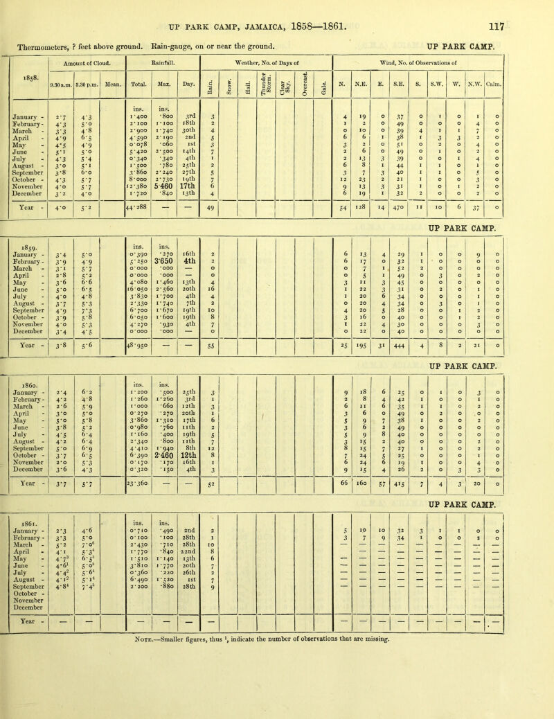 Thermometers, ? feet above ground. Eain-gauge, on or near the ground. UP PARK CAMP. Amount of Cloud. Rainfall. ■Weather, No. of Days of Wind, No. of Observations of i8s8. . -sa 09 9.30 a.m. 8.30 p.m. Mean. Total. Max. Day. d 0 §5 t- q5 N. N.E. E. S.E. s. s.w. w. N.W. Calm. c VI tri 0“ > 0 0 ins. ins. .January - 2-7 4‘3 I *400 -800 3rd 3 4 19 0 37 0 I 0 1 0 Pebruary - 4'3 S’o 2* 100 1*100 i'8tb 2 I 2 0 49 0 0 0 4 0 March 3'3 4-8 2*900 1-740 30th 4 0 10 0 39 4 I 1 7 0 April 4'9 6-S 4-59° 2* 190 2nd 5 6 6 I 38 I 3 3 2 0 May 4*5 4-9 o'o78 -060 ist 3 3 2 0 S' 0 2 0 4 0 June S'o 5-420 0 0 14th 7 2 6 0 49 0 1 0 2 0 July 4‘3 S'4 0-340 •340 4 th I 2 13 3 39 0 0 1 4 0 August - 3'° s-i I *500 - 780 25th 2 6 8 1 44 1 I 0 1 0 September .V8 6*0 3'860 2* 240 27 th s 3 7 3 40 1 I 0 e 0 October - 4'3 S’7 8-000 2 • 730 19th 7 12 23 2 21 I 0 0 3 0 November 4-0 5'7 12-380 5460 17th 6 9 13 3 31 I 0 1 2 0 December 3'2 4-0 I * 720 -840 13th 4 6 >9 1 32 2 0 0 2 0 Year - 4-0 S'2 44-288 — — 49 S4 128 14 470 11 10 6 37 0 UP PARK CAMP. 1859. ins. ins. January - 3'4 S'o 0-390 - 270 16 th 2 6 13 4 29 I 0 0 9 0 February - 3-9 4'9 S‘2SO 3650 4th 2 6 '7 0 32 I 0 0 0 0 March 3‘i S’7 O’000 *000 — 0 0 7 I S2 2 0 0 0 0 April 2-8 S'2 0*000 *000 — 0 0 S I 49 0 3 0 2 0 May 36 6-6 4-080 1-460 13 th 4 3 I I 3 4S 0 0 0 0 0 June S'o 6-S 16-050 2-560 20th 16 1 22 3 31 0 2 0 I 0 July 4-0 4-8 3'830 I - 700 4th 4 1 20 6 34 0 0 0 I 0 August - 3’7 S’3 2’33o 1-740 7 th 2 0 20 4 34 0 3 0 J 0 September 4'9 7‘3 6- 700 I - 670 19th 10 4 20 S 28 0 0 1 2 0 October - 3 9 S-8 6-050 I - 600 19th 8 3 16 0 40 0 0 I 2 0 November 4-0 S’3 4-270 •930 4th 7 1 22 4 30 0 0 0 3 0 December 3'4 4'S 0*000 •000 — 0 0 22 0 40 0 0 0 0 0 Year - 3-8 S’6 48•950 — — 55 2S 19s 3' 444 4 8 2 21 0 UP PARK CAMP. j86o. ins. ins. January - 2-4 6*2 I * 200 -500 25th 3 9 18 6 2S 0 I 0 3 0 February - 4-2 4-8 I -260 1-260 3rd I 2 8 4 42 I 0 0 I 0 March 2*6 59 1*000 -660 12 th 3 6 I 1 6 35 1 I 0 2 0 April 3-0 S'O 0*270 - 270 20th 1 3 6 0 49 0 2 0 , 0 0 May S'o S'8 3-860 1-310 17th 6 S 9 7 38 1 0 0 2 0 June 3-8 S'2 0-980 - 760 I ith 2 3 6 2 49 0 0 0 0 0 July 4’S 6-4 I -160 *400 19th s S 9 8 40 0 0 0 0 0 August - 4-2 6-4 2-340 -800 I Ith 7 3 IS 2 40 0 0 0 2 0 September S'o 6-9 4-410 1-940 8th 12 8 IS 7 27 I 0 0 2 0 October - 3'7 6'S 6-390 2-460 12th 8 7 24 s 2S 0 0 0 I 0 November 2*0 S'3 o* 170 -170 16th 1 6 24 6 19 1 0 0 4 0 December 3-6 4'3 0-320 •'SO 4th 3 9 IS 4 26 2 0 3 3 0 Year - 3-7 S'7 23-360 — — S2 66 160 S7 4IS 7 4 3 20 0 UP PARK CAMP. 1861. ins. ins. January - 2-3 4-6 0- 710 -490 2nd 2 5 10 10 32 3 I 1 0 0 February - 3'3 S'O 0*100 * 100 28 th 1 3 7 9 34 I 0 0 2 0 March S'2 7-0® 2-430 - 710 28th 10 — April 4'i S'3^ 1-770 -840 22nd 8 May 4-73 6-5= 1-510 1*140 13 th 6 — June 4-6' S'O’ 3-810 j -770 20 th 7 July 4'4* S-6I 0 -360 *220 26th 2 — — — — — — — — — August - 4-i2 S'l^ 6-490 1-520 ist 7 September October - November December 4-8' 7'4® 2 * 200 -880 28th 9 Year - — — — — — — -
