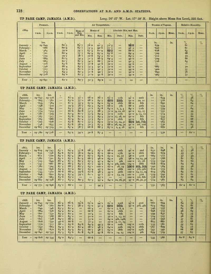 UP PARK CAMP, JAMAICA (A.M.D.). Long. 76° 57' W. Lat. 17° 59' N. Height above Mean Sea Level, 225 feet. Pressure. Air Temperature. Tension of Vapour. Relative Humidity. 1864. Mean of Means of Absolute Min. and Max. 9 a.m. 3 p.m. 9 a.m. 3 p.m. Max. 9 a.m. 3 p.m. Mean. 9 a.m. 3 p.m. Mean. and Min. Min. Max. Min. Date. Max. Date. ins. 0 0 in. in. 7 3 7o January - 29•649 80 •3 83*7 76-0 9i'3 72-5 — 980 — •639 61 February - •686 80 •9 83-1 7S’S 90-6 71 2 — 963 — •6 5° 6 I March •565 79 *o 74’7 67-4 8i'9 60-2 — 88-0 — •628 63 April ■ 701 ' 80 •4 in 699 8s’4 6s-8 — 89-4 — •709 68 May •72s 79'7 78-1 70‘8 85-3 61 'O — 89‘S — • 712 70 June •689 81 •4 79'3 71-7 86-9 69-5 — 90*0 — •709 66 July •663 82 ■7 8i-S 74-2 88-7 70‘O — 92-5 — • 726 6s August - • 716 83-6 82-7 72-8 92'6 70'0 — 9S'o — September •746 86 •4 83-5 7S‘S 91-4 72'0 — 97-0 — •887 70 October - •717 »3‘9 81 • 2 71 'O 9i'3 70-0 — 940 — *900 77 November •719 84-3 8i-3 71-8 90-7 70*0 — 92*0 — ■893 76 December 29-718 84'0 8i-3 71*0 91 ’6 70*0 — 9S'o — •903 77 Year - 29'69i • 82 *2 8o‘ 7 72‘3 89-0 — — — — UP PARK CAMP, JAMAICA (A.M.D.). 1866. ins. ins. b 0 0 0 0 in. in. in. 10 7o 7o January - 29-837 29-778 — 82-9 77-1 68-0 86-2 62-2 nth 91 • 2 20th — •634 — 56 February - •805 ■ • 761 — 83-0 77-0 68-2 85-7 600 25th 92'0 20, 21 — •716 — 63 March •839 •784 — 8i-s 75-S 67-0 84-0 65-0 16th 88-0 8th — •692 — 64 April •798 • 720 — 79'9 76-7 69-3 84-0 66-0 7 th 88-2 30th — *734 — 71 May •743 •691 — 84-7 78-5 71-1 85-8 64-2 2, 3, 4 89-2 nth — •7S9 — 64 June •774 •725 — 86-6 8o-8 73'3 88-3 71 ‘O 9, 10, 28 91 ‘0 25, 27 — •751 — 59 July •781 •729 — 87-4 8i-7 73'9 89-4 71-0 12th 92'0 5, 13, 22 — •714 — 55 August - •767 •717 — 85-8 81-4 73-3 89-4 72-0 17, 18, 20 92*0 8th — •733 — 60 September •765 •686 — 8S’9 81 -4 73’S 89- 2 71 -o 16 th 93‘o 8th — •857 — 68 October - • 700 •628 — 83-8 8i- 2 73‘3 89-0 72-0 17. 24,31 940 1st, 7th — •763 — 66 November •748 •67s — 83-8 78-9 70’3 87-5 68-0 26, 29, 30 91*0 ist, 2nd — •730 — 63 December 29-807 29-719 ■— 8s‘4 78-7 68-8 88-5 67-0 2, 4, 28 93-0 6th — •680 — 56 Year - 29-780 29-718 — 84-2 79-1 0 00 87’3 — — — — — •730 — 62-1 UP PARK CAMP, JAMAICA (A.M.D.). 1867. ins. ins. 0 0 0 0 in. in. in. 7o °L 7o January - 29-829 29'743 83-1 84-4 77-8 68-3 87-2 66*0 20 th 91 ’O 2nd •631 •698 S7 S8 February- •832 •738 84-8 8s'o 78-0 69-0 87-0 66-0 17th 91'0 26 th •662 •679 55 S7 March •811 •720 84-2 8S'4 78-7 67-7 89-6 63-0 22, 27 98-0 31st •68s •711 51 59 April •782 • 721 85-2 8S-I 81 -4 66-7 96-0 64-0 Sth 98-0 14,25, 30 •752 •766 61 63 May '723 •649 86-4 87-3 82-5 67’S 97‘4 64-0 4th 100*0 27, 28 ■115 •792 61 60 June •747 •661 86-4 86-s 83-2 67-2 99*2 65-0 5th, 20th 104*0 28th •808 •824 64 64 July • 782 •70s 87-S 88-7 82-7 65-1 lOO- 2 62-0 18, 19 1060 4th, 5th •792 •784 59 S8 August - '755 •656 84-9 87-0 80-7 63-9 97'5 60-o 28th 102*0 7th, Qth •810 ■115 66 61 September •744 • 710 86-8 86-4 79-6 62-6 96-5 59'° 30th 100*0 24, 27,29 •819 •784 6S 61 October - •698 •622 8S‘9 87-4 79-1 61 * I 97 • I 5T° 23, 24 101*0 31st '119 •792 61 61 November •736 •683 83-8 85-3 — — 93-2 100*0 I St, 8 th •776 •818 67 68 December 29-807 29-738 82-7 8s-3 b 00 67'S 93‘4 64-0 20, 26,30 97-0 28,30,31 •724 •781 64 64 Year - 29-771 29-696 8s‘i 86-1 — — 94-S — — — — •751 •767 61-4 61 -2 UP PARK CAMP, JAMAICA (A.M.D.). 1868. ins. ins. in. in. in. 7o 7o 7o January - 29-843 29-729 80-4 86-6 79-6 65-0 9V1 61 -o 23rd 91'° 31st •661 •694 64 55 February - -848 • 760 8o-6 82-7 78-2 65-0 9i'3 600 20th 91'° 3rd, 4th •674 -693 64 61 March •849 •746 83‘S 82-4 — 66-4 62-0 7, 8, 9 — — -746 •757 65 68 April •864 •756 84-4 82-4 — 68*8 — 61 *o 16th ■ •698 •727 58 65 May •801 •732 8S‘3 82-4 — 70-4 — 67-0 6th — — •799 •831 65 75 June •813 •768 86-1 85-2 — 72-0 — 70-0 2, 13, 22 — — •724 •727 58 59 July •821 •7S8 89-1 86- ^ — 73’0 — 69-0 Qth, i4th — — •778 •792 57 61 August - •816 •742 90-6 86-8 — 72-3 — 70*0 5, 21, 25 — — -823 •86i 57 68 September •770 •717 88-1 85-8 84-6 69-9 99‘3 66-0 20 th 105-0 1 ith •735 •781 55 63 October - •7S7 •683 84’S 82-9 82-4 68-2 965 64-0 30th 105-0 28th •761 -809 64 72 ■ November •767 •670 83-6 83'9 82-5 66-7 98 • 2 63-0 28th io7'o 25 th •757 -792 66 68 December 29-841 29-755 83-5 83-6 8i-8 65-8 97-8 62-0 14, 23 104*0 9th •659 •729 57 63 Year - 29-816 29'735 1 ° i ! CO 1 84*3 — 68-6 — — — — — •735 •766 6o-8 64-8 —li