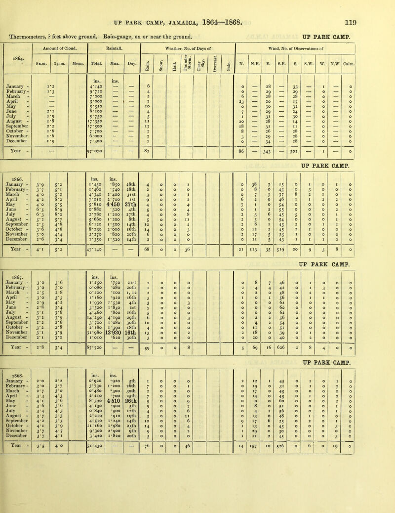 Thermometers, ? feet above ground. Rain-gauge, on or near the ground. UP PARK CAMP. 1864. Amount of Cloud. Rainfall. -Weather, No. of Days of ■Wind, No. of Observations of 9 a.m. 3 p.m. Mean. Total. Max. Day. Rain. 0 G OQ Hail. Thunder Storm. Clear Sky. Overcast. Gale. N. N.E. E. S.E. S. s.w. w. N.W. Calm. ins. ins. January - 1 •2 4-140 — — 6 0 — 28 — 33 — I — 0 February - i'3 9-720 — — 4 0 — 29 — 29 — 0 — 0 March 7*000 — — 2 6 — 28 — 28 — 0 — 0 April 3-000 — — 7 23 — 20 — >7 — 0 — 0 May 5'5io — — 10 0 — 30 — 32 — 0 — 0 June 2 1 6-100 — — 4 7 — 29 — 24 — 0 — 0 1 July I 9 5-750 — — 5 I — 31 — 30 — 0 — 0 August - I 8 >7-350 — — II 20 — 28 — 14 — 0 — 0 September 2 2 17-500 — — 17 18 — 31 — I I — 0 — 0 October - I 6 7 • 700 — — 7 8 — 26 — 28 — 0 — 0 November 1 6 6-000 — — 7 — 29 — 28 — 0 — 0 December I 5 7-500 — — 7 0 — 34 — 28 — 0 — 0 Year 97-070 — — 00 •vj I 86 — 343 — 302 — 1 — 0 ' 1 UP PARK CAMP. 1866. ins. ins. January - 3-9 5-2 1-430 -850 28th 4 0 0 I 0 38 7 >5 0 I 0 I 0 February - 3-7 5’i 1-460 -740 28 th 2 0 0 0 0 8 0 45 0 3 0 0 0 March 4-0 5-2 4*340 2*400 31st 3 0 0 I 0 7 7 37 8 2 1 0 0 April 4-2 6*2 7*010 2- 700 I St 9 0 0 2 6 2 0 46 I I 2 2 0 May 4-0 5-5 5-610 4450 27th 4 0 0 4- 7 I 0 54 0 0 0 0 0 June 6-5 6-9 o'88o •320 4th 5 0 0 4 0 1 2 55 0 0 0 2 0 July 6-3 6*0 2-780 I * 200 27 th 4 0 0 8 2 3 6 45 5 0 0 1 0 August - 5-2 5-7 5-660 I * 200 8th 5 0 0 II 2 5 0 54 0 0 0 I 0 September 2-5 4-6 6-120 1-500 14th 10 0 0 2 2 8 1 45 2 0 I I 0 October - 3-6 4-6 8-230 2*000 16th M 0 0 3 0 12 2 45 2 1 0 0 0 November 3-0 4-4 2*270 -820 20th 6 0 0 0 2 17 5 35 I 0 0 0 0 December 2*6 3-4 1-350 1-320 14 th 2 0 0 0 0 II 5 43 I I I 0 0 Year - 4-1 5-2 47-140 — —- 68 0 0 36 21 113 35 519 20 9 5 8 0 UP PARK CAMP. 1867. ins. ins. January - 3-0 3-6 1-250 -750 2 1st 2 0 0 0 0 8 7 46 0 I 0 0 0 February - 3-0 3-0 0-080 -080 20 th I 0 0 0 2 4 4 42 0 1 3 0 0 March 2*5 2-8 0*200 * 100 1, 12 2 0 0 0 0 2 0 58 0 2 0 0 0 April 3-0 3-5 1 • 160 *920 16 th 3 0 0 0 I 0 1 56 0 I 1 0 0 May 2-9 4-2 1-930 1-530 4th 3 0 0 3 0 0 0 62 0 0 0 0 0 June 2*8 3-4 5-520 1-850 ISt 7 0 0  0 0 0 0 60 0 0 0 0 0 July 3-1 3-6 4-460 -800 16th 5 0 0 0 0 0 0 62 0 0 0 0 0 August - 3-2 3-9 14-250 4-190 29 th 6 0 0 3 0 2 2 56 2 0 0 0 0 September 2*2 2*6 3-700 I -080 30th 10 0 0 0 0 4 2 54 0 0 0 0 0 October - 3-2 2-8 2-180 1-390 18th 4 0 0 0 0 11 0 51 0 0 0 0 0 November 3-1 3*9 31-980 12-920 16th >3 0 0 2 2 18 0 39 0 I 0 0 0 December 2* I 3-0 1*010 -620 30th 3 0 0 0 0 20 0 40 0 2 0 0 0 Year - 2*8 3-4 67-720 — — 59 0 0 8 5 69 16 626 2 8 4 0 0 UP PARK CAMP. 1868. ins. ins. January - 2*0 2*2 0*920 •920 5th I 0 0 0 2 12 I 45 0 I 0 I 0 February - 3-0 3-7 3-730 I • 200 26 th 7 0 0 I 0 >9 0 31 0 I 0 7 0 March 2-7 3-0 0-480 •300 30th 2 0 0 0 0 17 0 45 0 0 0 0 0 April 3-3 4-3 2*210 - 700 25th 7 0 0 0 0 14 0 45 0 I 0 0 0 May 4-1 3-6 8-520 4-510 26th 5 0 0 9 0 0 0 60 0 0 0 2 0 June 3-6 3-6 4-130 *900 5th 9 0 0 7 0 8 0 51 0 0 0 I 0 July 3-4 4-3 0-840 -500 12th 4 0 0 6 0 4 I 56 0 0 0 1 0 August - 3-7 3-3 2-210 *910 19th 3 0 0 II 0 13 0 48 0 I 0 0 0 September 4-2 5*5 4-510 I * 240 14th 10 0 0 6 9 17 6 25 0 2 0 I 0 October - 4-1 5-9 11 - 160 I - 980 25th 14 0 0 4 I 13 0 45 0 0 0 3 0 November 37 4-7 9-300 2*900 9th 9 0 0 2 I 29 0 30 0 0 0 0 0 December 3-7 4-1 3-420 1-820 20 th 5 0 0 0 1 I I 2 45 0 0 0 3 0 Year - 3-5 4-0 51-430 — — 76 0 0 46 14 >57 10 526 0 6 0 19 0