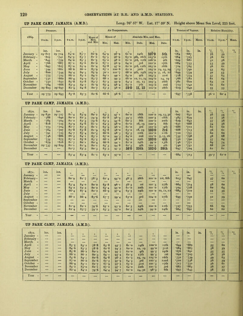 UP PARK CAMP, JAMAICA (A.M.D.). Long. 76° 57' W. Lat. 17° 59' N. Height above Mean Sea Level, 225 feet. Pressure. Air Temperature. Tension of Vapour. Relative Humidity. 1869. Mean of Means of Absolute Min. and Max. 9 a.m. 3 p.m. 9 a.m. 3 p.m. Max. 9 a.m. 3 p.m. Mean. 9 a.m. 3 p.m.* Mean. and Min. Min. Max. Min. Date. Max. Date. ins. ins. 0 0 0 0 0 0 in. in. in. 7o 7o 7o January - 29-817 29724 84-0 83-7 80-9 64-9 96-9 61 -0 24th 1070 5th -664 -687 56 S9 February - ■ 825 •741 84'3 837 81-2 65‘S 96-9 63-0 9th, 26th 103*0 25th -664 •703 56 61 March ■845 •759 84-0 85-3 81-S 65-0 98-0 61 -o 3rd, 12th io6-o 9th - 609 -682 52 S6 A pril •766 •687 87-1 85-6 82-0 67-1 969 64-0 3rd 102*0 17th •684 •733 S3 S9 May •693 •627 87-0 8S‘9 81-4 65-8 97-0 62-0 3rd, 12th 103-0 28th -724 •765 56 61 June •744 •661 88-6 86-0 83’9 67 -1 100-6 62-0 30th lo's-o 24. 25, 29 •723 -790 S3 63 .July •800 •744 89-4 89’S 85-9 70-1 101*7 68-0 9th, 29 th 105-0 7, 16, 22 *699 •739 S° S3 August •775 •725 86-2 85-2 84-1 69-1 99-1 65-0 9th io3‘5 2ist -718 •774 S7 63 September •731 •660 86-4 84-9 83-7 68 ■ I 99’3 66-o ro, 11, 24 104*0 14, 19 - 766 - 782 6i 64 October - '732 •652 85-8 83-8 83-7 67-5 99-9 64* 5 22,23 loS’S 26th - 781 ■820 63 71 Noverhber •764 •666 83-5 84-7 81-9 6S‘4 98-4 63 0 7 th 103-0 2nd •713 •742 62 62 December 29-803 29-697 82-9 84-8 80-7 63‘3 98-0 590 11, 13 102*0 28th -619 -640 55 S3 Year 29'77S 29-695 85-8 85-3 82-6 66-6 98-6 — — — — -697 •738 56-2 60-4 UP PARK CAMP, JAMAICA (A.M.L.). 1870. ins. ins. 0 0 0 0 0 in. in. in. 7o 7o 7o January - 29-830 29-727 81-4 83‘9 80-2 63'3 97-1 ON 0 0* 18th lOO'O i9> 23. 30 •607 •631 S6 54 February - -788 -690 80-0 82-3 79‘9 62-8 96-9 59'S 16 th 100-5 18th •585 •639 57 S8 March •78s -704 82-2 83-3 79-6 63’S 9S‘6 60-5 8th 100*0 20th *629 -642 S7 56 April -818 •725 83’9 84-6 81 - 2 64'3 98*0 61*0 16, 19 100*5 8th -631 *668 S4 56 May •773 -704 82-7 83-3 81-1 6s‘9 96-2 61-0 3rd 102*0 9th -686 *712 62 62 June -784 *707 85-8 83-8 81-9 65-8 98*0 63-0 18, 29 1030 3rd -688 •713 56 61 July -791 •72s 84-7 8S'4 82*5 66-6 98-3 63‘S 12th 102*0 I ith * 710 '731 60 60 August - -746 -686 86-5 84-1 83-2 67-0 99‘3 64-0 2ud 102*0 S) iS> 16 •73s *798 58 68 September •73s •67s 87- 2 85-8 83-5 68-2 98-8 65-0 29th 1030 4th •750 •790 S7 64 October - -679 *616 81-7 80-1 80-4 66-6 94-1 62-0 24th 99-0 13 th -746 *771 69 74 November 29-737 20-620 82-1 81 -4 80-1 6S'3 94-8 62*5 9th 102*5 4th -740 •751 68 70 December — — 82*7 83'3 80-3 63 3 97‘3 580 25th 1030 28th -697 *704 62 61 Year - — — 83’4 83‘4 81-1 65-2 97-0 — — — — -684 •713 S9’7 1 ON o' UP PARK CAMP, JAMAICA (A.M.D.). 1871. January - February - ins. ins. 0 0 0 0 0 0 0 in. in. in. 7o °/ /o 7o — — 80-9 8i-7 78-3 61 -4 9S*2 58-5 28th 101*0 I St, 8 th -613 •647 57 60 April — — 83'4 84-0 8o*o 63-8 96* I S8-S 1st 101-5 27 th *664 •714 58 60 May — — 84-2 83-3 80 • 2 65‘4 9S'o 61 *0 20th lOI *0 17th •704 *728 60 64 June July August - — — 86*4 87-4 82*2 66*9 97‘4 63‘S 29 th 101 *0 10, 11, 12 *684 * 710 55 55 —. — 88-1 86*4 83*6 67-7 99'4 63-0 3rd 104*0 27 th ■69s •750 52 59 September October - November — — — — — — — — — — 81*9 82-1 79*6 65-2 93‘9 60-5 29th lOO'O 12 th *727 '753 66 69 December — — 82-4 83'7 79-2 63’3 9S'o 60-5 24th 99-0 24th •664 *691 60 60 Year — — — — — — — — — — — — — — UP PARK CAMP, JAMAICA (A.M.D.). 1872. January - February - March April May June July August - September October - ^November December Year - ins. ins. 0 0 0 0 0 0 — in. in. in. 7 0 7 0 7o — — 83’ 5 83-2 78*8 63-8 93‘7 61 -o 14th 100*0 12th *644 *689 55 60 — — 84-6 83-7 78-6 62-8 94‘3 60-0 10, 19 99-0 31st -684 •683 58 59 — — 85-8 86-2 80*2 64-6 95‘7 62*0 9th 99'S 29th -676 -691 55 55 — — 86-2 86-2 80-3 65-1 95‘4 62-5 17 th 99'5 I St -692 •703 S6 56 — — 85-6 84-7 80-6 64-8 96-3 61*5 19, 24 105-0 16 th •732 •739 59 63 — — 87-0 86-0 82-6 67-3 97'9 64'5 3rd 102-5 22nd •720 •738 56 59 — — 86-9 85'I 82*7 67-9 97‘S 65-0 31st 101*5 17th -717 •732 56 61 — — 85-2 85*0 82 -1 67-0 97*1 64-0 20 th 101*5 3rd -687 •683 56 57 — — 82-4 84-2 79-6 64*4 94-7 62-0 24. 30 98-5 6th •637 •643 58 55 — — — — — — — -- — — — — — — —