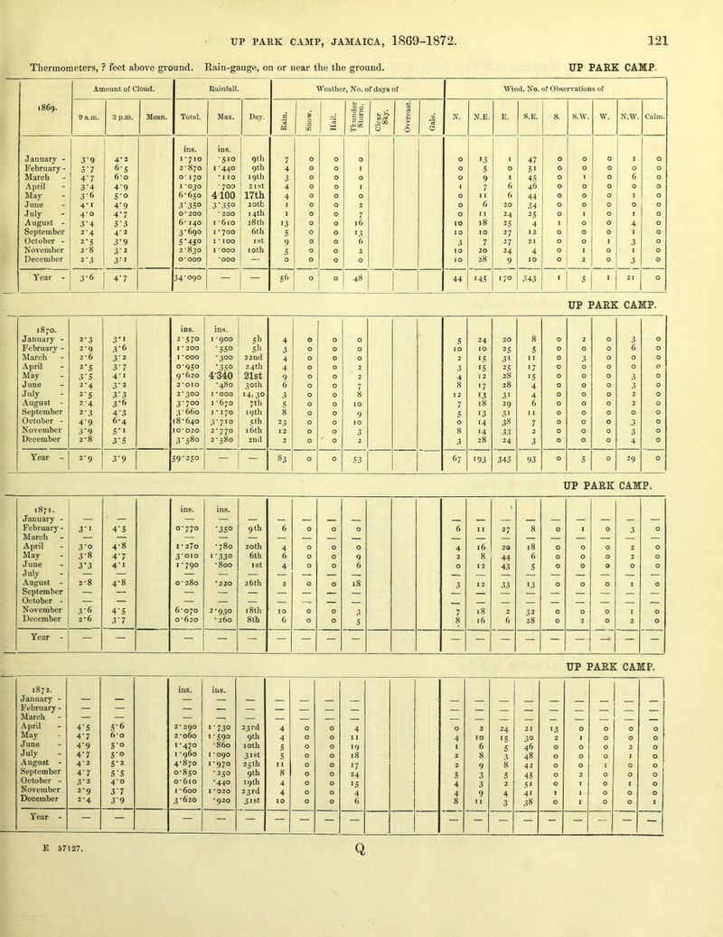 Thermometers, ? feet above ground. Eain-gauge, on or near the the ground. UP PARK CAMP. 1869. Amount of Cloud. Rainfall. Weather, No. of days of Wind, No. of Observations of 9 a.m. 3 p.m. Mean. Total. Max. Day. Rain. 0 Hail. Thunder Storm. Clear Sky. Overcast. Gale. N. N.E. E. S.E. s. s.w. w. N.W. Calm. ins. IDS. January - 3-9 4*3 I • 710 -510 9th 7 0 0 0 0 >3 I 47 0 0 0 I 0 February - 5'7 6‘s 2-870 I -440 9th 4 0 0 I 0 5 0 51 0 0 0 0 0 March 4‘7 6*0 o* 170 • I 10 19th 3 0 0 0 0 9 1 45 0 I 0 6 0 April 3'4 49 I -030 - 700 2 I St 4 0 0 I ( 7 6 46 0 0 0 0 0 May 36 S'o 6-650 4-100 17th 4 0 0 0 0 I I 6 44 0 0 0 I 0 .Tune 4-1 4’9 3-350 3-350 20 th 1 0 0 2 0 6 20 34 0 0 0 0 0 J Illy 4-0 4-7 0*200 * 200 14th I 0 0 7 0 I 1 24 25 0 I 0 1 0 A ugust - 3'4 5'3 6-140 I -610 28th 13 0 0 16 10 18 25 4 I 0 0 4 0 September 2-4 4-2 3-690 I - 700 6th 5 0 0 13 10 10 27 12 0 0 0 I 0 October - 2'S 3-9 5-450 1*100 ist 9 0 0 6 3 7 27 21 0 0 1 3 0 November 2*8 3'2 2-830 I *000 loth 5 0 0 2 10 20 24 4 0 I 0 1 0 December 2-3 3-I 0*000 *000 — 0 0 0 0 10 28 9 10 0 2 0 3 0 Year - 3-6 4-7 34-090 — — 5f> 0 0 48 44 >45 170 343 I 5 I 21 0 UP PARK CAMP. 6 00 ins. ins. January - 2-3 3-1 2-570 I *900 5h 4 0 0 0 5 24 20 8 0 2 0 3 0 February - 2-9 3-6 I * 200 •550 Sh 3 0 0 0 10 10 25 5 0 0 0 6 0 March 2*6 3'2 I *ooo -300 22nd 4 0 0 0 2 15 31 I I 0 3 0 0 0 April 2'S 3-7 0-950 -350 24th 4 0 0 2 3 15 25 17 0 0 0 0 0 May 3'5 4-1 9-620 4'340 21st 9 0 0 2 4 12 28 15 0 0 0 3 0 June 2-4 3-2 2*010 -480 30 th 6 0 0 7 8 17 28 4 0 0 0 3 0 July 2-S 3-3 2-300 I * 000 14,30 3 0 0 8 12 13 31 4 0 0 0 2 0 August - 2-4 3-6 3-700 I -670 7th 5 0 0 10 7 18 29 6 0 0 0 2 0 September 2-3 4-3 3 - 660 1*170 19th 8 0 0 9 5 13 31 I 1 0 0 0 0 0 October - 4-9 6-4 18-640 3-710 5th 23 0 0 10 0 14 38 7 0 0 0 .3 0 November 3-9 s-i 10*020 2-770 16th 12 0 0 3 8 14 33 2 0 0 0 3 0 December 2-8 3-5 3-580 2-580 2nd 2 0 0 2 3 28 24 3 0 0 0 4 0 Year 2-9 3-9 59-250 — — 83 0 0 53 67 193 343 93 0 5 0 29 0 UP PARK CAMP. 1871. ins. ins. V January - — ■ — — — — — — — — Fehruar}' - 3-1 4-5 0-770 •350 9 th 6 0 0 0 6 II 27 8 0 1 0 3 0 March — — — — — — — — April 3-0 4-8 I • 27o - 780 20th 4 0 0 0 4 16 20 18 0 0 0 2 0 May 3-8 4-7 3-010 1-330 6th 6 0 0 9 2 8 44 6 0 0 0 2 0 June 3-3 4-1 1-790 -800 1st 4 0 0 6 0 12 43 5 0 0 0 0 0 July — — — — — — — August - 2*8 4-8 0-280 •220 26th 2 0 0 18 3 12 33 13 0 0 0 I 0 September — October - — — — — — November 3-6 4-5 6-070 2-930 18th 10 0 0 3 7 18 2 32 0 0 0 I 0 December 2*6 3-7 0-620 • 260 8th 6 0 0 5 8 16 6 28 0 2 0 2 0 Year - — — — — — — — — UP PARK CAMP. 1872. ins. ins. January - — — — — February - — — — — — — ! March — — — — — April 4’S 5-6 2*290 1-730 23rd 4 0 0 4 0 2 24 21 13 0 0 0 0 May 4-7 6*0 2-060 1-590 9th 4 0 0 I 1 4 10 15 30 2 I 0 0 0 June 4-9 S'O 1-470 -860 loth 5 0 0 19 I 6 s 46 0 0 0 2 0 July 4-7 5-0 1 -960 I *090 31st 5 0 0 18 2 8 3 48 0 0 0 I 0 August - 4-2 5-2 4-870 1-970 25th I I 0 0 17 2 9 8 42 0 0 I 0 0 September 4-7 S'S 0-850 -250 9th 8 0 0 24 5 3 5 45 0 2 0 0 0 October - 3-2 4-0 0-610 -440 19 th 4 0 0 15 4 3 2 51 0 I 0 1 0 November 2-9 3'7 I -600 1 *020 23rd 4 0 0 4 4 9 4 41 I 1 0 0 0 December 2-4 3-9 3-620 ■920 31st 10 0 0 6 8 I I 3 38 0 1 0 0 I Year - E 57127. Q