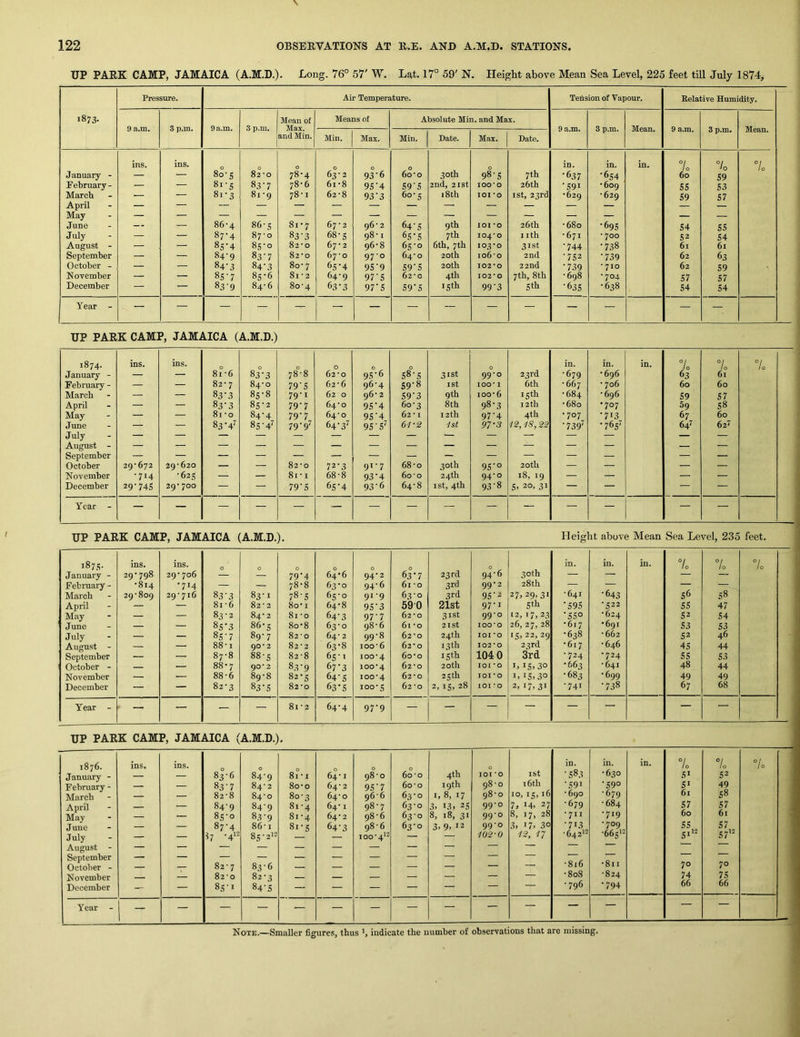 UP PARK CAMP, JAMAICA (A.M.D.). -Long. 76° 57' W. L^t. 17° 59' N. Height above Kean Sea Level, 225 feet till July 1874, Pressure. Air Temperature. Tension of Vapour. Relative Humidity. 1873- Mean of Means of Absolute Min. and Max. 9 a.m. 3 p.m. 9 a.m. 3 p.m. Max. 9 a.m. 3 p.m. Mean. 9 a.m. 3 p.m. Mean. and Min. Min. Max. Min. Date. Max. Date. ins. ins. 0 0 0 0 0 0 0 in. in. in. 7o 7o 7c January - — — 80-5 82'0 78-4 63-2 93'6 60*0 30th 98-5 7th •637 ■654 60 59 February - — — 81-5 83’7 78-6 61'8 9S'4 S9‘S 2nd, 21 St 100*0 26 th •591 •609 ss 53 March ■— — 8i-3 8i'9 78’I 62'8 93‘3 60-5 i8th 101*0 I St, 23rd •629 •629 S9 57 April — — — — — — — — — — — — — May June — 86-4 86-5 8i*7 67 • 2 96’ 2 64's 9th lOI *o 26th •680 ■69s S4 SS July — — 87-4 87'o 83-3 68-5 98’ I 65-5 7th 104*0 nth •671 • 700 S2 54 August - — — 85*4 85-0 82'0 67 • 2 96'8 65-0 6th, 7th 103-0 31st •744 •7.38 61 61 September — — 84-9 83’7 82'0 67’o 97-0 64'0 20th 106’O 2nd •752 •739 62 63 October - — — 84-3 84'3 8o‘ 7 6s’4 9S'9 S9'S 20tb I02’0 22nd •739 * 710 62 59 November — — 85-7 85-6 81 ■ 2 64-9 97'S 62'C 4th 102*0 7th, 8th •698 •704 57 57 December — — 83‘9 84-6 8o'4 63’3 97’S 59 5 15 th 99‘3 Stb •63s •638 54 54 Year - — — — — — — — — ~ — — — — — — UP PARK CAMP, JAMAICA (A.M.D.) 1874. ins. ins. 0 0 0 0 0 0 in. in. in. 7o lo 7o January - — — 81-6 83*3 78-8 62-0 95'6 S8'S 31st 99-0 23rd •679 -696 63 61 February - — — 82-7 84-0 79'S 62-6 96-4 S9'8 I St lOO* 1 6th - 667 - 706 60 60 March — — 83‘3 8s-8 79-1 62 0 96-2 S9'3 9th 100-6 15th -684 ■696 59 57 April — — 83‘3 85-2 79'7 64-0 95'4 60-3 8th 98-3 12 th -680 •707 59 58 May — — 81 -0 84-4 79’7 64-0 95'4 62 • I 12th 97'4 4th •707 •713 67 60 June July — 83‘4^ 85 ”4' 79-97 64-3' 95'5^ 6-1-2 1st 97-3 12, IS, 22 ■739' -765' 64^ 62' August - September — — — — ' — ■ October 29-672 29-620 — — 82-0 72-3 91-7 68-0 30th 9S'° 20 th — — — — November •714 ■623 — — 81-1 68-8 93’4 60 O 24 th 94-0 18, 19 — — — — December 29*745 29-700 — — 79'S 6S'4 93-6 64-8 ist, 4th 93'8 5. 20, 31 — — — — Year - — — — — — ■— — — — — — — — — — UP PARK CAMP, JAMAICA (A.M.D.). Height above Mean Sea Level, 235 feet. 1875- ins. ins. 0 0 in. in. in. 7o 7o 7c January - 29-798 29-706 — 79'4 64-6 94-2 63-7 23 rd 94-6 30th — — — — February - -814 •714 — — 78-8 63-0 94-6 61-0 3rd 99-2 28th ■— — — — March 2Q-8oq 29-716 83-3 83-1 78-5 65-0 91-9 63-0 3rd 95'2 27.29,31 -641 •643 56 58 April — — 81 -6 82-2 80-1 64-8 95'3 590 21st 97-1 sth *595 -522 ss 47 May — — 83-2 84-2 81'0 64'3 97'7 62-0 31st 99-0 •2, 17, 23 •550 -624 52 54 June — — 85-3 86-s 80-8 63-0 98-6 61 -o 2ISt 100*0 26, 27, 28 •617 •691 S3 S3 July — — 85'7 89-7 82-0 64-2 99-8 62-0 24th lOI 'O I5> 22, 29 -638 -662 52 46 August - — — 88-1 90*2 82-2 63-8 100-6 62-0 13 th 102*0 23rd •617 -646 45 44 September — —■ 87-8 88-s 82-8 65-1 100*4 60-0 15th 104 0 3rd -724 -724 SS S3 October - — — 88-7 90* 2 83'9 67-3 100*4 62-0 20 th lOI *0 1,15.30 -663 -641 48 44 November — .— 88-6 89-8 82-5 64'5 100-4 62-0 25th lOI *0 1,15.30 ■683 •699 49 49 December — — 82-3 83'S 82-0 63’S 100-5 62-0 2, 15, 28 101*0 2.17.31 -741 •738 67 68 Year - — — — — 8i-2 64-4 97'9 — — — — — — — '— UP PARK CAMP, JAMAICA (A.M.D.). 1876. ins. ins. 0 0 0 4th 0 ISt January - — — 83-6 84-9 81-1 64-1 98-0 60-0 lOl *0 February - — — 83'7 84- 2 80-0 64-2 95'7 60-0 19th 98-0 16th March — — 82-8 84-0 80-3 64-0 96-6 63-0 1, 8, 17 98-0 10, 15, 16 April — — 84-9 84-9 81 -4 64-1 98-7 63-0 3. 13. 25 99-0 7, 14. 27 May — — 85-0 83-9 81-4 64-2 98-6 63-0 8, 18, 31 99-0 8, 17, 28 June — — 87-4 86-1 8i-S 64'3 98-6 63-0 3. 9. 12 99-0 3. 17. 30 July — — I7 -4'=* 8S-2'2 100-4'^ — — 102-0 12, 17 August - — — — — — — — — — — September — — — — — — — — — — October - — — 82 - 7 83-6 — — — — — — — November — — 82-0 82-3 — — — — — — — December — — 85-1 84'S — — — — — — Year 1 - — — — — — — — — — — in. in. in. 7c 7o •583 •630 51 52 •591 •590 51 49 -690 -679 61 58 -679 -684 57 57 -711 -719 60 61 •713 -709 SS 57 -6421- -66s‘2 Si‘- 57 -816 -811 70 70 -808 -824 74 75 -796 •794 66 66 — — — —