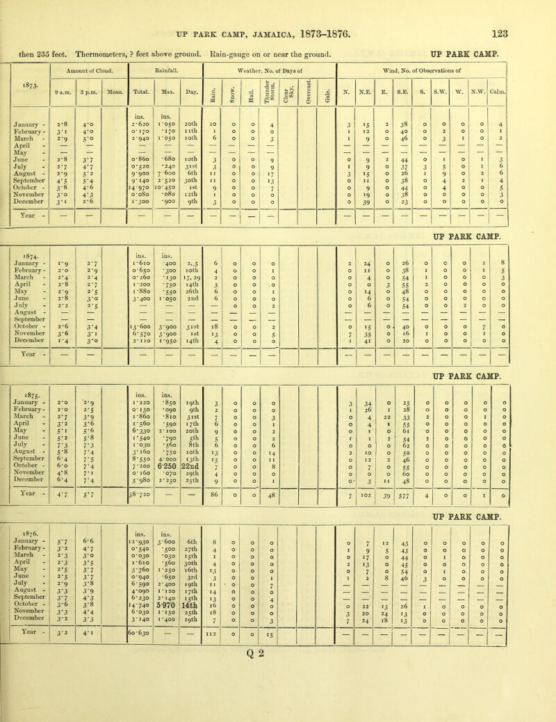 then 235 feet. Thermometers, ? feet above ground. Rain-gauge on or near the ground. UP PARK CAMP. Amount of Cloud. Rainfall. Weather, No. of Days of 1873- 9 a.m. 3 p.m. Mean. Total. Max. Day. Qi 0 a Hail. Thunder Storm. Cleai- Sky. Overcast. Gale. N. N.E. E. S.E. S. S.W. w. N.W. Calm. ins. ins. January - 2-8 4-0 2-620 1-050 20th 10 0 0 4 3 IS 2 38 0 0 0 0 4 February - 3’i 4-0 o-170 * 170 I ith I 0 0 0 I 12 0 40 0 2 0 0 I March 2-9 5'° 2*940 1-050 joth 6 0 0 3 I 9 0 46 0 3 I 0 2 April — — — — — — — — — luay June 2*8 3'7 o'86o -680 loth 3 0 0 9 0 9 2 44 0 1 0 I 3 July 2'7 4'7 0-520 • 240 31st 3 0 0 9 I 9 0 37 3 s 0 1 6 August - 2-9 5‘2 9*900 7 • 600 6th 11 0 0 17 3 IS 0 26 I 9 0 2 6 September 4'S S‘4 9-140 2-520 30th 11 0 0 13 0 11 0 38 0 4 2 I 4 October - 3-8 4-6 14-970 10-450 1st 9 0 0 7 0 9 0 44 0 4 0 0 s November 3’o 4'3 0-080 -080 12th 1 0 0 0 0 19 0 38 0 0 0 0 3 December 3'i 2*6 1-300 *900 9th 3 0 0 0 0 39 0 23 0 0 0 0 0 Year - — — — — — — — — — Wind, No. of Observations of UP PARK CAMP. 1874. ins. ins. 8 January - 1-9 2-7 I -610 *400 2,.5 6 0 0 0 2 24 0 26 0 0 0 2 February - 2*0 2-9 0-650 -300 loth 4 0 0 I 0 II 0 38 I 0 0 I S March 2*4 2-4 0- 260 -130 17, 29 2 0 0 0 0 4 0 S4 1 0 0 0 3 April 2-8 2-7 I • 200 •750 14th 3 0 0 .0 0 0 3 ss ■> 0 0 0 0 May 2-9 2-S I -880 •SS° 26th 6 0 0 I 0 14 0 48 0 0 0 0 0 June 2-8 3‘o 3-400 1-050 21kI 6 0 0 0 0 6 0 S4 0 0 0 0 0 July 2*2 2'S — — .— — 0 0 2 0 6 0 S4 0 0 2 0 0 August - — — — — — — — — September — — — — — — — — — October - 2*6 3-4 13-600 3-900 31st 18 0 0 2 0 IS 0 - 40 0 0 0 7 0 November 3-6 3'i 6-570 3-900 I St 13 0 0 s 7 3S 0 16 I 0 0 I 0 December i'4 3*0 2*110 I‘930 14 th 4 0 0 0 1 41 0 20 0 0 0 0 0 Year — — — — — — — — — UP PARK CAMP. 187s- ins. ins. January - 2*0 2-9 I * 220 -850 19th 3 0 0 0 3 34 0 2S 0 0 0 0 0 February- 2*0 2’S 0-130 •090 9th 2 0 0 0 1 26 I 28 0 0 0 0 0 March 2-7 3’9 I -860 -810 31st 7 0 0 3 0 4 22 33 2 0 0 1 0 April 3-2 3-6 1-560 •590 17th 6 0 0 1 0 4 1 SS 0 0 0 0 0 May s-i S-6 6-330 2*100 20 th 9 0 0 2 0 1 0 61 0 0 0 0 0 June S'2 S-8 I-S40 -790 Sth S 0 0 2 i I 2 S4 2 0 0 0 0 July 7'3 7-3 I • 030 -560 8th 6 0 0 6 0 0 0 62 0 0 0 0 0 August - S-8 7-4 3-160 ■750 loth 13 0 0 14 2 10 0 SO 0 0 0 0 0 September 6-4 7 5 8-SS° 4-000 13th IS 0 0 I I 0 12 2 46 0 0 0 0 0 October - 6*0 7-4 7-200 6-250 22nd 7 0 0 8 0 7 0 SS 0 0 0 0 0 November 4-8 7-1 0-160 -070 29th 4 0 0 0 0 0 0 60 0 0 0 0 0 December 6-4 7-4 5-980 2-250 25 th 9 0 0 1 O' 3 11 48 0 0 0 0 0 Year - 4’7 5*7 38-720 — — 86 0 0 48 7 102 39 S77 4 0 0 I 0 UP PARK CAMP. 1876. ins. ins. January - S'7 6* 6 12*930 3-600 6th 8 0 0 0 0 7 12 43 0 0 0 0 0 February - 3-2 4-7 0-540 -500 27 th 4 0 0 0 I 9 5 43 0 0 0 0 0 March 2-3 3-0 0-030 -030 15 th I 0 0 0 0 17 0 44 0 I 0 0 0 April 2-3 3-S 1-610 -560 30th 4 0 0 0 2 13 0 4S 0 0 0 0 0 May 2-S 3-7 3-760 1-250 16th 13 0 0 0 0 7 0 S4 0 I 0 0 0 June 2-S 3‘7 0*940 -650 3rd 3 0 0 I I 2 8 46 3 0 0 0 0 July 2-9 3-8 6-590 2 * 400 19th I I ■ 0 0 7 . August - 3-3 3-9 4*090 I * 120 17th 14 0 0 0 September 3-7 4-3 6-230 2-140 15th 13 0 0 4 October - 3-6 3-8 14-740 5970 14th 16 0 0 0 0 22 13 26 1 0 0 0 0 November 3-3 4-4 6 - 030 1-150 25th 18 0 0 0 3 20 24 13 0 0 0 0 0 December 3-2 3-3 3 ■ 140 I *400 29th 7 0 0 3 7 24 18 13 0 0 0 0 0 Year - 3-3 4-1 60-630 — — II3 0 0 IS Q 2