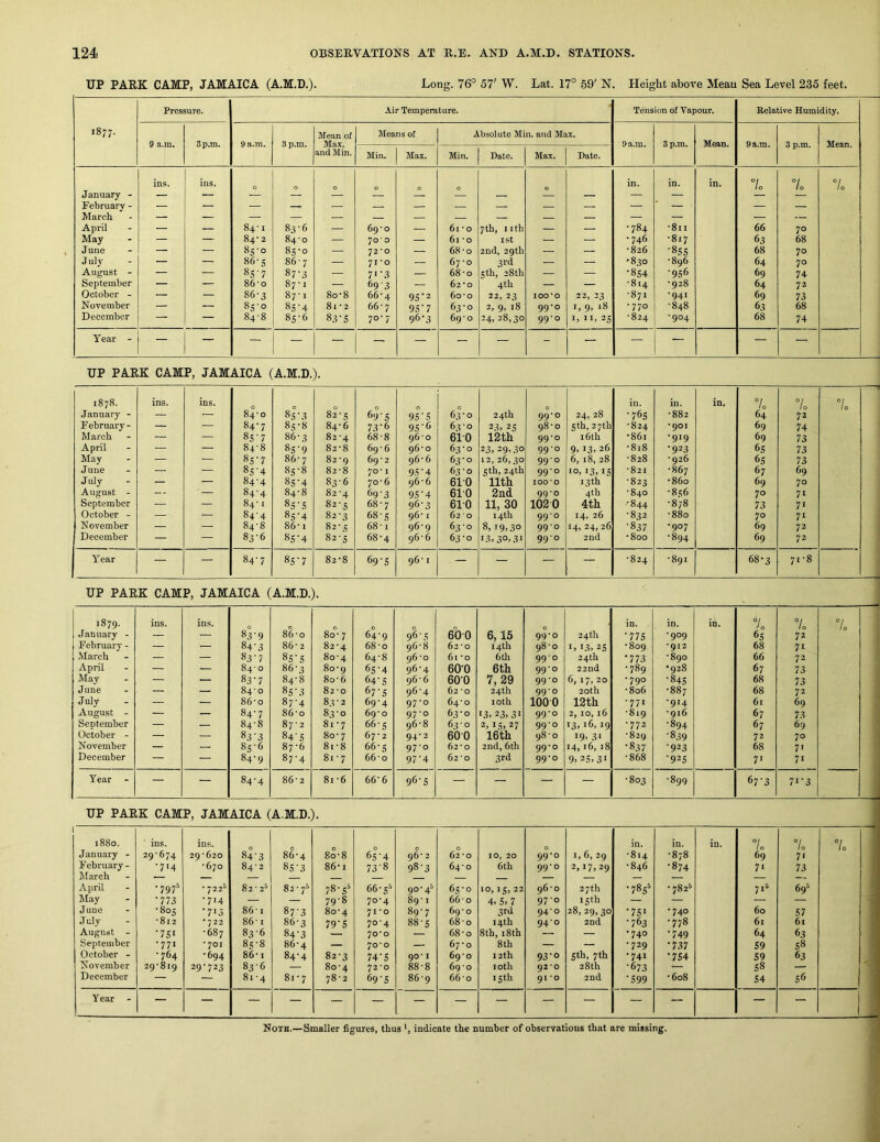 UP PARK CAMP, JAMAICA (A.M.I).). Long. 76° 57' W. Lat. 17° 59' N. Height above Mean Sea Level 235 feet. Pressure. Air Temperature. Tension of Vapour. Relative Humidity. 00 Mean of Means of Absolute Min. and Max. 9 a.m. 3 p.m. 9 a.m. 8 p.m. Max. and Min. 9 a.m. 3 p.m. Mean. 9 a.m. 3 p.m. Mean. Min. Max. Min. Date. Max. Date. January - February - March April ins. ins. O 0 0 0 0 0 0 in. in. in. 7o °l lo lo — — — — — — — — — — — — ■ — — — — 84' I 83-6 69‘O 61 • 0 7th, nth •784 •811 66 70 May — — 84* 2 84-0 — 70'0 — 61 'O ist — — •746 •817 63 68 June — — 85-0 85-0 — 72-0 — 68'o 2nd, 29th — — •826 •85s 68 70 J uly — — 86-5 86'7 — 71*0 — 67-0 3rd — — '830 •896 64 70 August - — — 85-7 87'3 — 71'3 — 68'o Sth, 28th — — •854 •956 69 74 September — — 86-0 87-1 — 693 — 62 'O 4th — — •814 •928 64 72 October - — — 86-3 87-1 8o-8 66'4 9S’2 60-o 22, 23 100*0 22, 33 •871 •941 69 73 November — — 85-0 85’4 8i'2 66-7 95'7 63'O 2, 9, 18 99-0 I, 9, 18 •770 •848 63 68 December — — 84-8 85-6 83-5 70-7 96-3 69 0 24, 28,30 99-0 I, 11. 25 •824 •904 68 74 Year - — — ! — — — — — - — — — — — UP PARK CAMP, JAMAICA (A.M.D.). 1878. ins. ins. 0 0 0 0 in. in. in. 7o 7o °/ % January - — — 84-0 85'3 82-5 69 S 95'S 63-0 24th 99-0 24, 28 •765 •882 64 72 February- — 84-7 85-8 84-6 73'6 95'(> 63-0 23, 25 98-0 5th, 27th -824 *901 69 74 March — — 8s'7 86-3 82-4 68-8 96-0 610 12th 99-0 16th •861 ■919 69 73 April — 84-8 85-9 82-8 69-6 96-0 63-0 23. 29,30 99-0 9> 13, 26 •818 •923 6S 73 May — — 8s’7 86-7 82-9 69 *2 96-6 63-0 12, 26,30 99-0 6, 18, 28 -828 •926 65 73 June — — 8s'4 85-8 82-8 70-1 95'4 63-0 5th,24th 99-0 ‘o, 13, IS -821 -867 67 69 July — — 84-4 8S‘4 83-6 70-6 96-6 610 nth 100*0 13 th -823 •860 69 70 August - -- — 84-4 84-8 82-4 69-3 9S’4 61-0 2nd 99-0 4th -840 •8s6 70 71 September — — 84-1 8S-S 82-5 68 - 7 96-3 61-0 11, 30 1020 4th -844 -878 73 71 October - — — 84-4 8s’4 82-3 68-s 96-1 62 0 14th 99-0 14, 26 -832 -880 70 71 November — — 84-8 86-1 82-3 68 -1 96-9 63-0 8,19,30 99-0 14, 24,26 •837 *907 69 72 December — — 83-6 85'4 82-5 68-4 96-6 63-0 13, 30^31 99-0 2nd •800 -894 69 72 Year — — 84- 7 85-7 82-8 69'S 96-1 — — — — -824 -891 68*3 71-8 UP PARK CAMP, JAMAICA (A.M.D.). . . . _ _ . . • 1879. ins. ins. in. . in. in. °Jo 7 7o January - — — 83-9 86-0 80- 7 64-9 9^'5 60-0 6,15 99-0 24th •775 -909 65 72 February - — — 84‘3 86- 2 82-4 68-0 96-8 62 - 0 14th 98-0 I, 13, 2S •809 •912 68 71 March — — 83-7 8S'S 80-4 64-8 96-0 61 -0 6th 990 24th •773 -890 66 72 April — — 84-0 86-3 80-9 6S'4 96-4 600 6th 99-0 22nd •789 •928 67 73 May — — 83-7 84-8 80-6 64-5 96-6 600 7, 29 99-0 6, 17, 20 •790 •845 68 73 June — — 840 8S'3 82 -0 67'S 96-4 62 -0 24th 99-0 20th •806 •887 68 72 July — — 86-0 87-4 83 - 2 69-4 97-0 64-0 loth 1000 12th •771 •914 61 69 August - — — 84-7 86-0 83-0 69-0 97-0 63-0 13, 23,31 99-0 2,10,16 -819 -916 67 73 September — — 84-8 87 - 2 81 -7 66-s 96-8 63-0 2, 15, 27 99-0 13,16,19 -772 -894 67 69 October - — — 83'3 84’S 80-7 67-2 94-2 600 16th 98-0 19, 31 -829 •839 72 70 November — — 85-6 87-6 81-8 66-5 97-0 62-0 2nd, 6th 99-0 14,16,18 •837 -923 68 71 December — — 84-9 87-4 81-7 66-0 97‘4 62-0 3rd 99-0 9,25,31 -868 •925 71 71 Year - — — 84-4 86- 2 81-6 66‘ 6 9^'5 — — — — •803 -899 (>7'3 71-3 UP PARK CAMP, JAMAICA (A.M.D.). 1880. ins. ins;. 0 0 in. in. in. 7o lo 7o January - 29-674 29-620 84'3 86-4 80-8 6s‘4 96-2 62-0 10, 20 99-0 I, 6, 29 •814 •878 69 71 February- '7‘4 -670 84-2 8S'3 86-1 73'8 98‘3 64-0 6th 99-0 2,17,29 -846 •874 71 73 March — — — — — — — — — April •7975 • 722“ 82-2* 82-75 78-5® 66-s^ 90-45 65-0 10, 15, 22 96-0 27th •785^ •7825 7i5 69’ May •773 •714 — — 79-8 70-4 89-1 66-0 4, s, 7 97-0 15th — — — — June •805 •713 86-1 87-3 80-4 71-0 89-7 69-0 3rd 94-0 28, 29,30 •751 •740 60 57 July •812 • 722 86-1 86-3 79’S 70-4 88-s 68-0 14th 94-0 2nd •763 •778 61 61 August - •751 -687 83-6 84'3^ 70-0 — 68-0 8th, 18th — — •740 •749 64 63 September •771 •701 85-8 86-4 — 70-0 — 67-0 8th — — •729 •737 59 58 October - •764 •694 86* I 84-4 82-3 74-S 90* I 69-0 12th 93-0 Sth, 7th •741 *754 59 63 November 2g-8iq 29-723 83-6 — 80-4 72-0 88-8 69-0 loth 92*0 28th •673 — 58 — December — — 81 -4 81 • 7 78-2 69’S 86-9 66-0 15 th 91 *o 2nd •S99 •608 54 56 Year - — — — — •— — — — — — — — -- — —