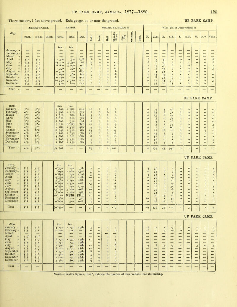 Thermometers, ? feet above ground. Rain-gauge, on or near the ground. UP PARK CAMP. 1877. Amount of Cloud. Rainfall. Weather, No. of Days of Wind, No. of Observations of 9 a.m. 3 p.m. Mean. Total. Max. Day. C ‘S Snow. Hail. Thunder Storm. Clear Sky. Overcast. Gale. N. N.E. E. S.E. s. s.w. w. N.W. ! Calm. 1 1 ins. ins. January - — — — — — — — — — February . — — — — — — — — — March — — — — — — — ■ — April 5'2 S'3 1-300 -520 25th 6 0 0 2 6 S 40 I 0 0 0 0 8 May 7-3 7'S 29* X20 5'55° 2 ist 14 0 0 12 6 6 40 2 I I 0 0 6 June S'S S'6 6-600 S'030 9 th 6 0 0 ] 2 I 7 38 8 3 0 I 0 2 July 4-7 S-8 1-370 •370 15th 8 0 0 1 I 1 3 45 9 1 0 0 0 3 August - 3-6 4-2 0-300 • 220 28th 2 0 0 6 2 4 54 I 0 0 0 0 1 September 3'9 5’2 4-050 1-360 6th 7 0 0 16 7 14 25 12 I I 0 0 0 1 October - 3-9 46 0-450 - 280 19th 2 0 0 6 0 8 35 19 0 0 0 0 0 1 November 4‘S 5'9 10-390 3'3‘o I ith 10 0 0 2 0 12 14 30 0 I 0 0 3 December 4’3 5*4 2-510 -620 loth 6 0 0 2 I 34 10 IS I 0 0 0 1 Year — — — — — — ~ — — UP PARK CAMP. 1878. ins. ins. January - S'2 5 5 3'600 I -080 20 th 10 0 0 0 0 9 5 48 0 0 0 0 0 February- 4' I 4'9 1-360 I * 110 17th 2 0 a 0 0 23 2 31 0 0 0 0 0 March 3'7 4'3 1-770 -880 6th 3 0 0 0 0 13 6 42 0 0 0 0 I April 3-2 4-0 0-820 -820 7 th I 0 0 0 0 5 0 SS 0 0 0 0 0 May 3'S 4'9 2'660 * 720 2nd 8 0 0 to 0 4 I 56 0 I 0 0 0 June S'o S’4 9-850 6180 1st 10 0 0 9 0 3 1 S3 0 0 0 0 3 July 4'5 S'7 4-180 2'53° 25 th 9 0 0 I I 0 I 0 60 0 0 0 0 1 August - 4'9 6*0 10-340 2 * 920 I Ith 14 0 0 23 0 12 18 28 0 0 0 4 0 September 4'9 5'7 6- 200 2-830 9 th 10 0 0 22 0 44 7 7 0 0 0 2 0 October - S'O 6'3 5-060 2-820 20 th 8 0 0 20 0 56 0 4 0 1 0 0 I November 5'6 S'3 4-300 3'430 10th s 0 0 7 0 56 0 1 0 0 0 0 3 December 4'9 S'S 4-160 2-130 6th 9 0 0 0 0 S3 3 S 0 0 0 0 I Year - 4'4 S'S S4'3oo — — 89 0 0 102 0 279 43 390 0 2 0 6 10 UP PARK CAMP. 6^ 00 M ins. ins. January - 3'7 4'9 0-370 • 190 Sth 2 0 0 0 4 S6 0 1 0 0 0 0 I F ebruary - 3'4 4-8 1-950 I -080 23rd s 0 0 0 0 S3 0 3 0 0 0 0 0 March 36 S'O 0-850 ■ 190 22nd s 0 0 » 4 S3 I 3 0 0 0 0 I April 4-2 4-8 4'S30 I - 780 27 th 10 0 0 4 0 39 0 19 0 0 0 0 2 May 4'S S'6 3-560 1-150 28 th 7 0 0 I I 0 37 0 22 0 2 0 0 1 June 5'9 6'3 6-630 1-430 16 th 13 0 0 21 0 41 0 19 0 0 0 0 0 July 3'7 S'O 0-430 'ISO 6, 19 4 0 0 23 0 26 0 31 0 I 0 0 4 August - 4'S 6* I 13-270 3-280 26th 10 0 0 26 0 35 0 26 0 0 0 0 I September 4'3 S'7 5 - 660 2 - 280 9th 12 0 0 18 0 54 0 s 0 0 0 0 I October - S'S 6-6 40*120 6-390 13th 21 0 0 7 1 20 13 22 0 0 I 2 3 November 3'2 4'S I -460 • 720 3rd 4 0 0 2 10 9 I 40 0 0 0 0 0 December 3-0 4-2 0-600 •310 loth 4 0 0 0 0 16 22 23 1 0 0 0 0 Year - 4'i S'S 79'430 — — 97 0 0 119 19 439 37 214 1 3 1 2 14 UP PARK CAMP. 1S80. ins. ins. January - 3'3 4-2 4-250 2-250 15 th 4 0 0 3 22 12 1 23 I 0 0 0 3 February - 3'3 4'I o‘ 000 •000 — 0 0 0 0 26 0 3 29 0 0 0 0 0 March — — — April 3'9^ S'o' — — — — 0 0 2 May S'O S'9 6-130 i'9So 15 th 1 I 0 0 4 June 3'4 3'4 0-150 '150 25 th I 0 0 0 — — — — — — — — — July 2-7 3'9 2*900 '730 12th 12 0 0 16 9 8 13 23 1 2 3 0 3 August - S'S 4'7 8-040 3-670 18th 12 0 0 7 September 3'2 4-0 1 - 730 •900 30th 8 0 0 0 October - 3'7 4-6 0-980 •400 12th 5 0 0 0 — — — — — — — — — November 3-3 3-3 I *000 * 270 16th s' 0 0 0 December 4-0 S'7 3'380 •860 27 th 9 0 0 0 Year - — — — -- — — — — —