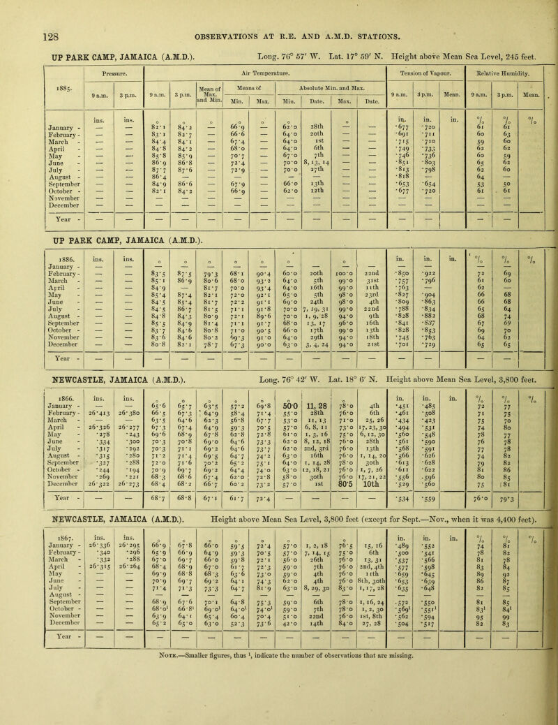 UP PARK CAMP, JAMAICA (A.M.D.). Long. 76° 57' W. Lat. 17° 59' N. Height above Mean Sea Level, 245 feet. Pressure. Air Temperature. Tension of Vapour. Relative Humidity. i88s. Mean of Means Of Absolute Min. and Max. 9 a.m. 3 p.m. 9 a.m. 3 p.m. Max. 9 a.m. 3 p.m. Mean. 9 a.m. 3 p.m. Mean. Min. Max. Mill. Date. Max. Date. and Min. ins. ins. O 0 0 0 28th 0 iu. in. in. °l 1 0 7o 7o J anuary - — — 82 • I 84' 2 — 66 ’9 — 62 • 0 — — •677 • 720 6i 61 February - — — 8.VI 82 ■ 7 — 66-6 — 64’0 20 th — •691 •711 60 63 March — — 84-4 84 I — 67-4 — 64‘o I St — — ■in ■710 59 60 April — — 84-8 84' 2 — 68 o — 64^0 6th — — •749 •733 62 62 May — — 85-8 8S‘9 — 70-7 — 67 'O 7 th — — •746 •736 60 59 June — — 86'9 86-8 — 72-4 — 70*0 8,13. 14 — — •851 •803 65 62 July — — 8?'7 87-6 — 72-9 — 70*0 27 th — — •813 •798 62 60 August - — — 86-4 — — — — — 13th — — •818 64 — September — 84-9 86-6 67-9 — 66 o — — •653 •654 a 3 SO October - — — 82 I 84- 2 — 66‘9 — 62'0 12 th — — •677 • 720 61 . 61 November December — — — — — - — — — — — — — — — Year - — — — — — — — — — — — — — — — UP PARK CAMP, JAMAICA (A.M.D.). 1886. ins. ins. 0 0 0 0 0 0 0 in. in. in. ■ 7o 7o 10 February - — 83-5 87'S 79’3 68-1 90-4 60‘O 20th lOO* 0 22nd •850 '922 72 69 March — — 8s-i 86’9 8o‘ 6 68-0 93-2 64‘o 5 th 99-0 31st •757 • 796 61 60 April — — 84-9 — 8i-7 70*0 93'4 64^0 16th 99-0 nth •763 — 62 — May — — 85’4 87-4 82 • I 72-0 02*1 65'O Sth 98'0 23rd •827 •904 66 68 June — — 84-5 85'4 81 • 7 72* 2 91-1 69^0 24th 98’O 4th •809 •863 66 68 V July — — 84-5 86-7 81-5 71-1 91 ‘8 7o'o 1, i9> 31 99-0 22nd •788 •834 65 64 August - — — 84-8 84'3 80'9 72-1 89‘6 7o‘o 1, 9, 28 94-0 9 th •828 •882 68 74 * September — — 85-5 84-9 8i'4 71-1 917 68 'o i3. n 96’o 16th •841 ■837 67 69 •> October - — — 83-7 84-6 8o-8 71 *0 90'5 66 ’o 17th 99-0 13th •828 •853 69 70 November — — 83-6 84-6 8o’ 2 69-3 91 'O 64'o 29 th 94'° 18th •745 •763 64 62 December — — 8o-8 82 • I 78-7 67-3 90*0 63-0 3,4.24 94-0 2ISt • 701 •729 65 6S Year - — — — — — — — — — — — — — — — NEWCASTLE, JAMAICA (A.M.D.). Long. 76° 42' W. Lat. 18° 6' N. Height above Mean Sea Level, 3,800 feet. 1866. ins. ins. in. in. in. 7o 7o °L January - — — 65-6 6S'7 63'5 57’2 69-8 500 11, 28 78-0 4th •451 •48s 72 77 February - 26-413 26-380 66-5 67’3 a 64-9 58-4 71-4 55'o 28th 76-0 6th -461 -508 71 75 March — — 63‘5 64- 6 62-3 56-8 67-7 53'o II, 13 71-0 25, 26 •434 •423 75 70 April 26-326 26-277 67'3 67-4 64-9 59'3 7°‘5 S7’o 6, 8, II 73’o 17,23, 30 •494 •531 74 80 May • 278 •243 69-6 68-9 67-8 62-8 72-8 61 -0 I, 3, 16 75'o 6,12, 30 -560 •548 78 77 June •334 •300 70-3 70-8 69-0 64-6 73-3 62-0 8, 12, 18 76-0 28th -561 '59° 76 78 July •317 • 292 7°'3 71-1 69- 2 64-6 73‘7 62-0 2nd, 3rd 76-0 13 th -568 •591 77 78 August •315 -280 71-2 7i'4 69’S 64-7 74-2 63-0 16th 76-0 I, 14, 20 -566 -626 74 82 September •327 -288 72-0 71-6 70*2 65-2 75‘i 64-0 I, 14, 28 78-0 30 th -613 -628 79 82 October - -244 -194 70-9 69-7 69-2 64-4 74-0 63-0 12,18, 21 76-0 1,7,26 *611 -622 81 86 November -269 ■ 221 68-3 68-6 67-4 62-0 72-8 58-0 30th 76-0 17,21,22 •556 •596 80 85 December 26-322 26-273 68-4 68-2 66 - 7 60- 2 I 5l'° ist 80-5 10th ■529 -560 75 (81 Year - — — 68-7 68-8 67 -1 61 - 7 72-4 — — — — •534 •559 76-0 19'3 NEWCASTLE, JAMAICA (A.M.D.). Height above Mean Sea Level, 3,800 feet (except for Sept.—Nov., when it was 4,400 feet). 1867. ins. ins. 0 0 in. in. in. 7o 7o 7o January - 26-336 26-295 66-9 67-8 66-0 59'5 72-4 57'o I, 2, 18 76-5 IS, 16 •489 •552 74 81 February - •340 - 296 65^9 66-9 64-9 59 •3 7°^5 57'o 7, 14, 15 75^o 6th -500 •541 78 82 March •332 -288 67-0 69-7 66-0 59^8 72-1 56-0 26 th 76-0 13, 31 •537 •566 81 78 April 26-315 26-264 68-4 68-9 67-0 61 - 7 72-3 59^o 7 th 76-0 2nd, 4th •577 •598 83 84 Jlay — — 69-9 68-8 68-3 63-6 73-0 59^o 4th 76-0 I ith •659 •645 89 92 June — — 70-9 69-7 69 - 2 64-1 74 • 3 62-0 4th 76-0 8th, 30th •653 •639 86 87 July — — 71-4 71^3 73'3 64-7 81-9 63-0 8, 29, 30 83-0 1,17, 28 •63s -648 82 8s August - — — — — — — — — — — — — — — September — — 68-9 67-6 70-1 64-8 75-3 59^0 6th 78-0 i, 16, 24 •572 •550 81 85 October - — — 68-o' 66-8' 69-0' 64-0' 74-0' 59^o 7th 78-0 I, 2, 30 •569' •551* 83' 84* November — — 63^9 64-1 65^4 60-4 70-4 5i^o 22nd 76-0 I St, 8th -562 •594 95 99 December — — 65-2 65-0 63-0 52-3 73'6 42*0 14 th 84-0 27, 28 •504 •517 82 83 Year - — — — — — — — — — — — — — — —