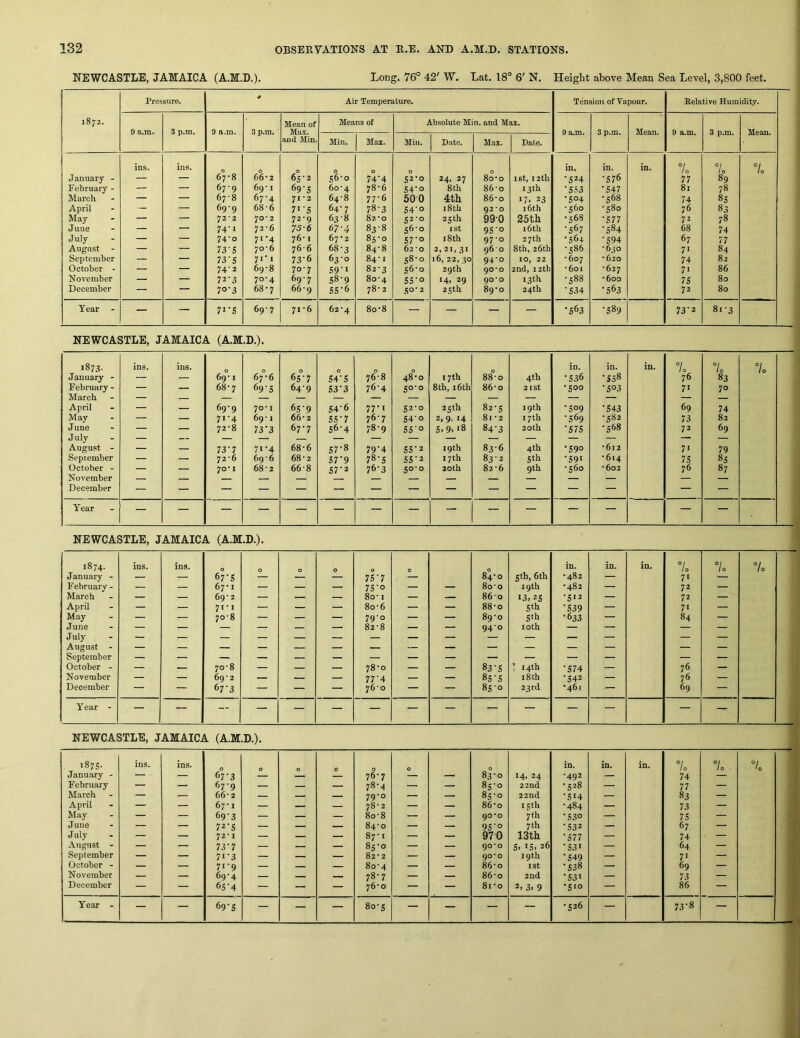 NEWCASTLE, JAMAICA (A.M.D.). Long. 76° 42' W. Lat. 18° 6' N. Height above Mean Sea Level, 3,800 feet. Pressure. 4 Air Temperature. Tension of Vapour. Relative Humidity. 1872. Mean of Means of Absolute Min. and Max. 9 a.m. 3 p.m. 9 a.m. 3 p.m. Max. 9 a.m. 3 p.m. Mean. 9 a.m. 3 p.m. Mean. and Min. Min. Max. Min. Date. Max. Dale. ins. ins. 0 0 0 0 0 in. in. 1 0 ‘/o °/o January - — — 67‘8 66'2 65-2 S6'o 74’4 S2-0 24, 27 8o‘o ist, I 2 th •524 •576 77 89 February - — — 67-9 69'1 69'S 6o‘4 78-6 54’o 8 th 86'o 13 th •S.=i3 •547 8i 78 March — — 67'8 67-4 71 ‘2 64-8 77-6 600 4th 86-0 17. 23 •504 ■568 74 85 April — — 69-9 68-6 71-5 64-7 78-3 S4'o 18 th 92 • 0 16th •560 •580 76 83 May — — 72 • 2 70-2 72-9 638 82*0 52-0 25 th 990 25th •S68 •577 72 78 June — — 74-1 72'6 75-6 67'4 83-8 56-0 1st 9S'o 16th •567 •584 68 74 July — — 74’o 7i‘4 76' I f>yz 85-0 S7’o 18 th 97-0 27 th •sU •594 67 77 August - — — 73’S 70'6 766 68-3 84-8 62 ’O 2, 21, 31 96 0 8th, 26th •586 •630 71 84 September — — 73'S 71*1 73-6 63-0 84' I 58-0 16, 22, 30 94-0 10, 22 •607 •620 74 82 \ October - — — 74-2 69-8 70-7 S9’i 82-3 S6-o 29th 90'O 2nd, 12th •601 •627 71 86 November — — 72'3 70-4 69-7 58-9 80-4 SS'o 14, 29 90*0 13 th ■588 •600 75 80 j December — — 70-3 68-7 66’9 SS'6 78-2 2 25th 89’o 24th •534 •563 72 80 Year — — 71*5 69-7 71 ‘6 62 '4 8o-8 — — — — *563 •589 73‘2 8i-3 NEWCASTLE, JAMAICA (A.M.D.). 1873- ins. ins. 0 in. in. in. 7o 7o 7o January - — — 69' I 67*6 65'7 S4‘S 76° 8 48*0 17th 88-0 4th •536 •558 76 83 February - — — 68' 7 69’S 64-9 S3'3 76-4 50-0 8th, 16th 86'o 2ISt •500 •503 71 70 April — 69-9 70-1 65-9 54-6 77*1 52-0 25th 82-5 19th •509 •543 69 74 May — — 7i‘4 69-1 66’ 2 55-7 76-7 54'o 2, 9- 14 81'2 17th ■569 •582 73 82 June July August - — — 72’8 n's 6ri 56-4 78-9 S5’o 5. 9> '8 84'3 20 th •575 •568 72 69 — 73-7 71-4 68-6 57-8 79‘4 55-2 19 th 83-6 4th •590 •612 71 79 September — — 72 ‘6 69-6 68-2 57’9 78-5 55'2 17th 83-2 5th •591 •614 75 8s October - November December — 70' I 68 • 2 66-8 57^2 76'3 50-0 20th 82-6 9th •560 •602 76 87 Year — — — — — — — — — — — — — — — NEWCASTLE, JAMAICA (A.M.D.). 1874. ins. ins. 0 in. in. in. 7o 7. 7o January - — — 67'S 75'7 84'o 5th, 6th •482 — 71 February - — — 67-1 — — — 7S‘o — — 8o'o 19th •482 — 72 — March — — 69*2 — — — 8o’ I — — 860 13,25 •512 — 72 — April — — 71-1 — — — 8o-6 — — 88-0 Sth •539 — 71 — May — — 70'8 — — — 79-0 — — 89'0 •633 — 84 — June July — — — — _ 82-8 z 940 loth z — August - September — z z z — z — z _ z , — October - — — 70-8 — — — 78’o — — 83-5 ’ 14th •574 — 76 — November — — 69'2 — — — 77'4 — — 85'S 18 th •542 — 76 — December — — 67’3 — — — 76'O — — 85-0 23rd •461 — 69 — Year - — — — — — — — — — — — — — — — NEWCASTLE, JAMAICA (A.M.D.). 1875- ins. ins. 0 0 0 0 0 in. in. in. 7o 7o '0 January - — — 67-3 — 76-7 — — 83-0 I4> 24 •492 — 74 — February — — 67-9 — — — 78-4 — — 85-0 22nd •528 — 77 — March — — 66-2 — — 79-0 — — 85-0 22nd •514 — 83 — April — — 67’ 1 — — — 78-2 — — 86-0 15th •484 — 73 — May — — 69-3 — — — 8o-8 — — 90*0 7 th '53° — 75 — June — — 72-5 — — — 84‘o — — 95'° 7 th •532 — 67 — July — — J2'1 — — — 87-1 — — 970 13th •577 — 74 — August - — — 73-7 — — — 85-0 — — 90*0 S> 15, 26 •531 — 64 — September — — 7i^3 — — — 82*2 — — 90*0 19th •549 — 71 — October - — — 71-9 — — — 8o'4 — — 86-0 I St •538 — 69 — November — — 69-4 — 78-7 — — 86-0 2nd •531 — 73 — December — — 6S'4 — — — 76*0 — — 8i*o 2, 3, 9 •510 — 86 — — — 69^5 — — — 80-5 — — — — •526 —