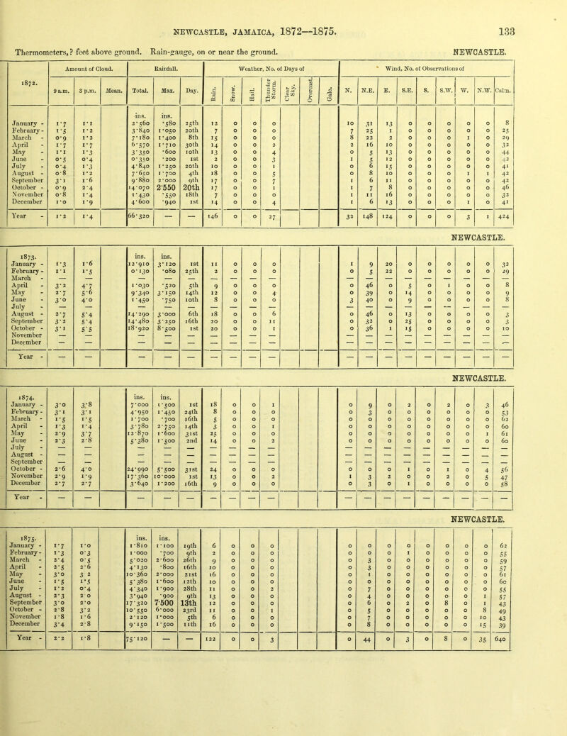Thermometers,? feet above ground. Rain-gauge, on or near the ground. NEWCASTLE. 1872, Amount of Cloud. Eainfall. Weather, No. of Days of * Wind, No. of Observations of 9 a.m. 3 p.m. Mean. Total. Max. Day. Rain. Snow. Hail. Thunder Storm, Clear Sky. Overcast. Gale. N. N.E. E. S.E. S. s.w. w. N.W. Calm. ins. ins. January - >•7 I I 2-560 -580 25th 12 0 0 0 10 31 13 0 0 0 0 0 8 February- I'S I 2 3-840 1-050 20th 7 0 0 0 7 25 I 0 0 0 0 0 25 March 0-9 1 • 2 7 -180 1*400 8th IS 0 0 0 8 22 2 0 0 0 I 0 29 April 1-7 1-7 6-570 I * 710 30th 14 0 0 2 2 16 10 0 0 0 0 0 32 May 1 • I i‘3 3’3SO -600 loth 13 0 0 4 0 s 13 0 0 0 0 0 44 June o'S 0-4 O'350 * 200 I St 2 0 0 3 I s I 2 0 0 0 0 0 42 July 0-4 >•3 4-840 1-250 20th 10 0 0 I 0 6 IS 0 0 0 0 0 41 A ugust - 0*8 I • 2 7-650 I * 700 4th 18 0 0 5 0 8 10 0 0 0 I I 42 September 3‘i I '6 9-880 2*000 9th 17 0 0 7 I 6 11 0 0 0 0 0 42 October - 0-9 2’4 14*070 2'550 20th 17 0 0 1 I 7 8 0 0 0 0 0 ■ 46 November 0-8 i’4 i'43o •S50 18 th 7 0 0 0 1 II 16 0 0 0 0 0 32 December I *o 1-9 4-600 -940 ist 14 0 0 4 I 6 13 0 0 0 I 0 41 Year 1'2 66-320 — — 146 0 0 27 32 148 124 0 0 0 3 I 424 NEWCASTLE. 00 ins. ins. January - I'3 1*6 12*910 3-120 I St II 0 0 0 I 9 20 0 0 0 0 0 32 February - I * I I'S 0-130 -080 25 th 2 0 0 0 0 S 22 0 0 0 0 0 29 April 3-2 4'7 1-030 -520 Sth 9 0 0 0 0 46 0 s 0 I 0 0 8 May 2-7 S'6 9'34° 3'ISO 14th 12 0 0 4 0 39 0 14 0 0 0 0 9 June Tnlir 3'o 4-0 i'4So •750 loth 8 0 0 0 3 40 0 9 0 0 0 0 8 August - 2-7 S'4 14*290 3*000 6th 18 0 0 6 0 46 0 13 0 0 0 0 3 September 3'2 S'4 14-480 3'250 16th 20 0 0 I I 0 32 0 2S 0 0 0 0 3 October - 3'i S'S 18-920 8-500 I St 20 0 0 1 0 36 I IS 0 0 0 0 10 November — — — — — — — December — — — — — — — — — Year - — — — — — -- -- — — NEWCASTLE. 1874. ins. ins. January - 3'o 3.'8 7-000 1-500 I St 18 0 0 I 0 9 0 2 0 2 0 3 46 February - 3'i 3'i 4'9S° I'450 24th 8 0 0 0 0 3 0 0 0 0 0 0 S3 March I'S I'S 1 - 700 * 700 16th S 0 0 0 0 0 0 0 0 0 0 0 62 April i'3 i'4 3-780 2-750 14th 3 0 0 I 0 0 0 0 0 0 0 0 60 May 2-9 3'7 12-870 1 600 31st 2S 0 0 0 0 0 0 0 0 0 0 I 61 June July August - 2'3 2-8 S'38o 1-500 2nd 14 0 0 2 0 0 0 0 0 0 0 0 60 — — — September — — — — — — — — — October - 2-6 4-0 24* QQO S'500 31st 24 0 0 0 0 0 0 1 0 I 0 4 S6 November 2-9 1-9 17-360 10*000 1st 13 0 0 2 1 3 2 0 0 2 0 s 47 December 2-7 2-7 3-640 1*200 16 th 9 0 0 0 0 3 0 I 0 0 0 0 S8 Year — — — — — — — — — NEWCASTLE. 1875. ins. ins. .January - 1-7 I 'O I -810 I * 100 19th 6 0 0 0 0 0 0 0 0 0 0 0 62 February - i'3 o'3 I *000 *700 9th 2 0 0 0 0 0 0 1 0 0 0 0 55 March 2-4 o'S 5-020 2-600 26th 9 0 0 0 0 3 0 0 0 0 0 0 S9 April 2'S 2 * 6 4'I.so -800 16th 10 0 0 0 0 3 0 0 0 0 0 0 57 May 3'o 3 2 10-360 2-000 21st 16 0 0 0 0 1 0 0 0 0 0 0 61 June I'S I’S S'380 1-600 12th 10 0 0 0 0 0 0 0 0 0 0 0 6c July I * 2 0-4 4'340 I *900 28th 11 0 0 2 0 7 0 0 0 0 0 0 ss August - 2-3 2 0 3'940 *900 9th 13 0 0 0 0 4 0 0 0 0 0 I 57 September 3'o 2*0 17-320 7-500 13th 12 0 0 0 0 6 0 2 0 8 0 I 43 October - 2-8 3'2 lo'SSO 6-000 23rd 1 1 0 0 1 0 S 0 0 0 0 0 8 49 November 1-8 1*6 2*120 1*000 Sth 6 0 0 0 0 7 0 0 0 0 0 10 43 December 3'4 2*8 9'iSo 0 0 I ith 16 0 0 0 0 8 0 0 0 0 0 IS 39