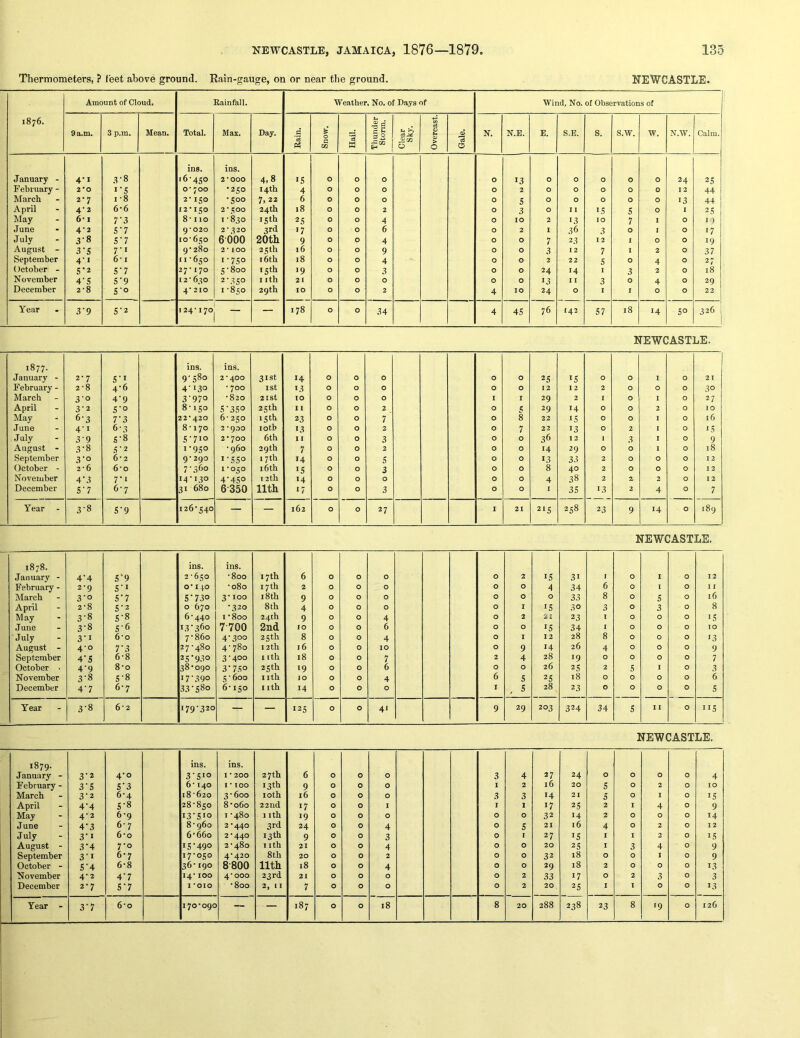 Thermometers, ? feet above ground. Rain-gauge, on or near the ground. NEWCASTLE. 1876. Amount of Cloud. Kainfall. Weather, No. of Days of Wind, No. of Observations of 9 a.m. 3 p.m. Mean. Total. Max. Day. Bain. Snow. Hail. Thunder 1 Storm. Clear Sky. Overcast. Gale. N, N.E. E. S.E. s. s.w. W. N.W. Calm. ins. ins. January - 4'i 3-8 16-450 2*000 4,8 IS 0 0 0 0 13 0 0 0 0 0 24 25 February - 2*0 I'S 0*700 •250 14th 4 0 0 0 0 2 0 0 0 0 0 12 44 March 2-7 I *8 2-150 -500 7,22 6 0 0 0 0 5 0 0 0 0 0 13 44 April 4‘2 6*6 12-150 2*500 24th 18 0 0 2 0 3 0 11 IS s 0 I 25 May 6' I 7-3 8-110 1-830 15 th 25 0 0 4 0 10 2 13 10 7 I 0 1 ) June 4'2 S’7 9*020 2* ^20 3rd 17 0 0 6 0 2 1 36 3 0 I 0 17 July 3-8 S’7 10-650 6000 20th 9 0 0 4 0 0 7 23 12 I 0 0 19 August - 3’S 7* 9-280 2*100 25 th 16 0 0 9 0 0 3 12 7 1 2 0 37 September 4'« 6* I 11-650 I • 750 16th 18 0 0 4 0 0 2 22 s 0 4 0 27 October - S'2 S'7 27* 170 5-800 15th 19 0 0 3 0 0 24 14 1 3 2 0 18 November 4'S S‘9 12-650 2-350 1 ith 21 0 0 0 0 0 13 I I 3 0 4 0 29 December 2*8 S'o 4*210 1-850 29 th 10 0 0 2 4 10 24 0 1 1 0 0 22 Year 3'9 S'2 124*170 — 178 0 0 34 4 10 1 76 143 S7 i8 14 5° 326 NEWCASTLE. 1877. ins. ins. January - 2-7 S'l 9-580 2*400 31st 14 0 0 0 0 0 2S IS 0 0 I 0 21 February - 2-8 4-6 4'130 - 700 I St 13 0 0 0 0 0 12 12 2 0 0 0 30 March 3-0 4-9 3'97o -820 21st 10 0 0 0 I I 29 2 1 0 I 0 27 April 3-2 S'O 8-150 S'3SO 25 th 11 0 0 2 0 5 29 14 0 0 2 0 10 May 6-3 T3 22*420 6-250 15th 23 0 0 7 0 8 22 IS 0 0 1 0 16 June 4-1 6-3 8-170 2 * 900 lotb 13 0 0 2 0 7 22 13 0 2 I 0 IS July 3-9 S'8 S-710 2-700 6th 11 0 0 3 0 0 36 12 1 3 I 0 9 August - 3-8 5'2 1-950 - 960 29th 7 0 0 2 0 0 14 29 0 0 I 0 18 September 3-0 6*2 9*290 i-SSo 17th 14 0 0 s 0 0 13 33 2 0 0 0 12 October - 2*6 6*0 7-360 1-050 16th IS 0 0 3 0 0 8 40 2 0 0 0 12 November 4'3 7-1 14-130 4-4SO 12th 14 0 0 0 0 0 4 38 2 2 2 0 12 December S'7 6-7 31 680 6350 nth 17 0 0 3 0 0 1 3S 13 2 4 0 7 Year - 1 CO fO S'9 126-540 — — 162 0 0 27 1 21 21S 258 23 9 14 0 189 NEWCASTLE. 1878. ins. ins. January - 4'4 S'9 2-650 -800 17th 6 0 0 0 0 2 IS 31 1 0 I 0 12 February - 2-9 S'l 0*140 -080 17 th 2 0 0 0 0 0 4 34 6 0 1 0 11 March 3-0 S'7 S'73o 3'100 18th 9 0 0 0 0 0 0 33 8 0 s 0 16 April 2-8 S'2 0 670 -320 8th 4 0 0 0 0 I IS 30 3 0 3 0 8 May 3-8 S'8 6-440 1 -800 24th 9 0 0 4 0 2 21 23 T 0 0 0 IS June 3-8 S'6 13'360 7-700 2nd 10 0 0 6 0 0 IS 34 I 0 0 0 TO July 3'i 6*0 7-860 4-300 25 th 8 0 0 4 0 I 12 28 8 0 0 0 13 August - 4-0 7*0 27-480 4-780 12th 16 0 0 10 0 9 14 26 4 0 0 0 9 September 4'S 6-8 25'930 3-400 1 ith 18 0 0 7 2 4 28 19 0 0 0 0 7 October • 4'9 8*0 38-090 3'7So 25th 19 0 0 6 0 0 26 2S 2 s I 0 3 November 3-8 S'8 17'39° 5-600 nth 10 0 0 4 6 s 2S 18 0 0 0 0 6 December 4'7 6-7 •33'S8o 6-150 I Ith 14 0 0 0 1 , s 28 23 0 0 0 0 S Year 3-8 6*2 179-320 — — 125 0 0 41 9 29 203 324 34 s 11 0 IIS NEWCASTLE. 1879. ins. ins. January - 3-2 4-0 3'Sio I * 200 27 th 6 0 0 0 3 4 27 24 0 0 0 0 4 February - 3'S S'3 6-140 1*100 13th 9 0 0 0 1 2 16 20 s 0 2 0 10 March 3-2 6-4 18-620 3-600 loth 16 0 0 0 3 3 14 21 5 0 I 0 IS April 4'4 S'8 28-850 8-060 22nd 17 0 0 I I I 17 25 2 I 4 0 9 May 4-2 6-9 13-S10 I -480 I Ith 19 0 0 0 0 0 32 14 2 0 0 0 14 June 4'3 6-7 8-960 2*440 3rd 24 0 0 4 0 s 21 16 4 0 2 0 12 July 3'i 6*0 6-660 2-440 13 th 9 0 0 3 0 I 27 IS 1 I 2 0 IS August - 3'4 7-0 IS'49° 2-480 I Ith 21 0 0 4 0 0 20 25 I 3 4 0 9 September 3'i 6-7 17-050 4*420 8 th 20 0 0 2 0 0 32 18 0 0 I 0 9 October - S'4 6-8 36-190 8-800 nth 18 0 0 4 0 0 29 18 2 0 0 0 13 November 4-2 4'7 14*100 4*000 23rd 21 0 0 0 0 2 33 17 0 2 3 0 3 December 2-7 S'7 I *010 -800 2, 11 7 0 0 0 0 2 20 25 I 1 0 0 13