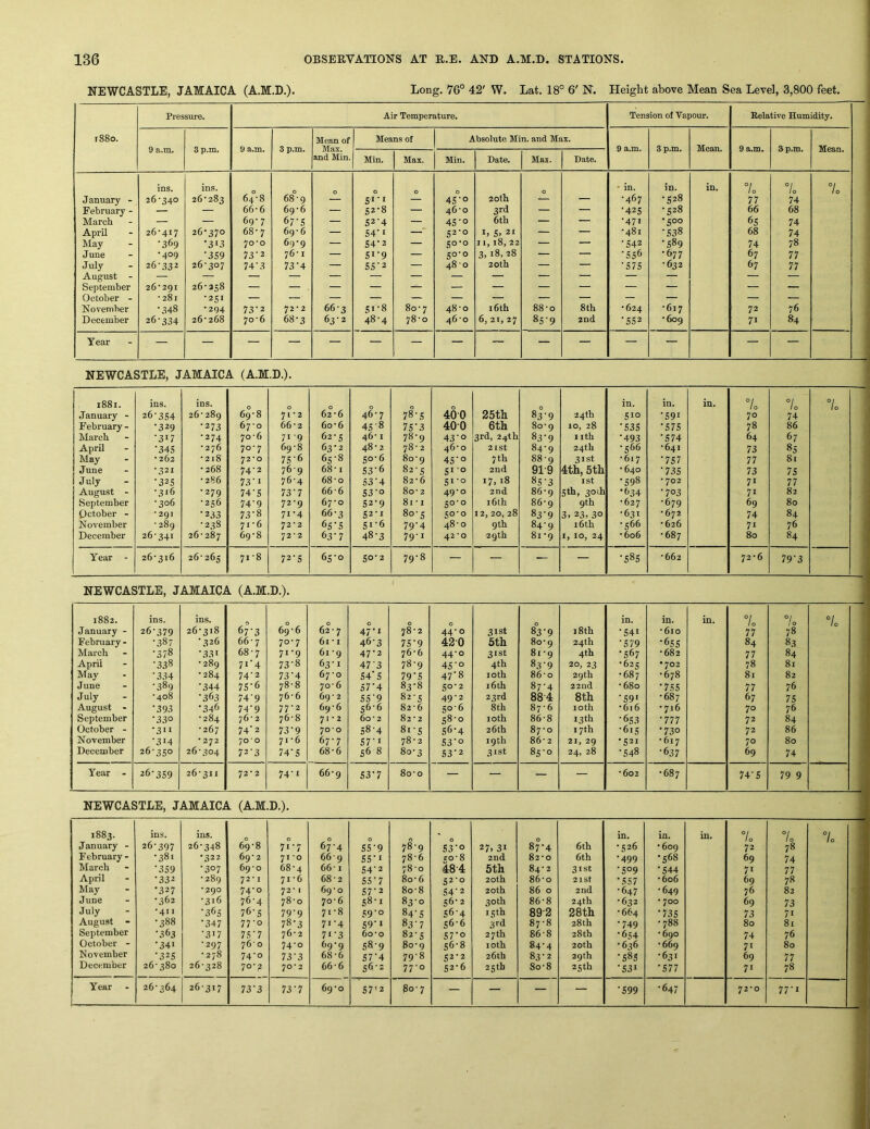 NEWCASTLE, JAMAICA (A.M.D.). Long. 76° 42' W. Lat. 18° 6' N. Height above Mean Sea Level, 3,800 feet. Pressure. Air Temperature. Tension of Vapour. Relative Humidity. i88o. Mean of Means of Absolute Min. and Max. 9 a.m. 3 p.m. 9 a.m. 3 p.m. Max. 9 a.m. 3 p.m. Mean. 9 a.m. 3 p.m. Mean. and Min. Min. Max. Min. Date. Max. Date. ins. ins. 0 0 0 0 0 ' in. in. in. 7 0 7o °l 10 January - 26-340 26-283 64-8 68-9 Si'i — 45‘0 20th — — •467 •528 77 74 February - — — 66-6 69-6 — 52-8 — 46-0 3rd — — ‘425 •528 66 68 March — — 69-7 67’5 — 52-4 — 45'0 6th — — •471 •500 65 74 April 26-417 26*370 68-7 69-6 — 54‘« “ 52-0 D 5. 21 — — •481 •538 68 74 May •369 •313 70*0 69-9 — 54‘2 — 50-0 11,18, 22 — — •542 •589 74 78 June •409 •359 73’2 76-1 — 51-9 — 50-0 3, 18, 28 — — •556 •677 67 77 July 26-332 26-307 74'3 73'4 — S5‘2 — 48-0 20 th — — •575 •632 67 77 September 26-291 26-258 — — . — — — — — — — — — — — October - -281 -251 — — — — — — — — — — — — — 1 November •,H8 •294 73'2 72-2 66-3 51-8 80-7 48-0 16th 88-0 8th •624 •617 72 76 December 26-334 26-268 70-6 68-3 63-2 48-4 78-0 46-0 6, 2t, 27 85'9 2nd •552 •609 71 84 Year — — — — — — — — — — — — — — — NEWCASTLE, JAMAICA (A.M.D.). i88i. ins. ins. 0 in. in. in. 7o 7o 7o January - 26-354 26-289 69-8 71-2 62 - 6 46-7 78-5 400 25th 83'9 24 th 510 •591 70 74 February - •329 •273 67-0 66-2 60-6 45'8 75’3 400 6th 80-9 10, 28 •535 •575 78 86 March •317 •274 70-6 71 g 62-5 46-1 78-9 43'0 3rd, 24th 83‘9 I ith •493 •574 64 67 April •34s • 276 70-7 69-8 63*2 48-2 78-2 46-0 2 I St 84-9 24th -566 •641 73 85 May •262 •218 72*0 756 65-8 50-6 80-9 45’° 7 th 88-9 31st •617 •757 77 81 June •321 •268 74-2 769 68-1 S3'6 82-5 51-0 2nd 919 4th, 5th •640 •7.15 73 75 July •325 -286 73-1 76-4 68-0 53’4 82-6 51-0 17, 18 85-3 ist •598 -702 71 77 August - •316 •279 74'5 73'7 66-6 53-0 80- 2 49-0 2nd 86-9 5th, 30ih •634 •703 71 82 • September -306 -256 74'9 72-9 67-0 52*9 81 * I 50-0 i6th 86-9 9th •627 •679 69 80 \ October - *291 •233 73 • 8 71*4 66-3 52-1 80-5 50-0 12, 20, 28 83’9 3. 23, 30 •631 •672 74 84 November - 289 - 238 71-6 72-2 65'5 51-6 79'4 48-0 9 th 84-9 16th •566 •626 71 76 December 26-341 26-287 69-8 72 • 2 63'7 48-3 79-1 42*0 29th 81-9 1, 10, 24 •606 •687 80 84 Year - 26-316 26-265 71 -8 72-5 65-0 50-2 79-8 — — — — •585 •662 72-6 79'3 NEWCASTLE, JAMAICA (A.M.D.). 1882. January - February - March April May June July August - September October - November December ins. 26-379 •387 •378 •338 •334 •389 •408 •393 •330 •311 •314 26-350 ins. 26-318 • 326 •331 • 289 •284 •344 •363 •346 -284 •267 • 272 26-304 6r3 66- 7 68-7 7i'4 74-2 75^6 74’9 74^9 76-2 74^2 70 0 72-3 69- 6 70- 7 71- 9 73-8 73-4 78-8 76- 6 77- 2 76-8 73- 9 71-6 74- 5 0 62 - 7 61 -1 61 -9 63-1 67-0 70- 6 69-2 69- 6 71- 2 70- 0 67- 7 68- 6 0 47*1 46- 3 47- 2 473 54'5 57^4 55^9 56-6 60-2 58-4 57‘i 56 8 78-2 75- 9 76- 6 78-9 79^S 83-8 82-5 82-6 82-2 81-5 78-2 80-3 0 44-0 420 44-0 45'o 47-8 50-2 49- 2 50- 6 c8*o 56-4 S3'o 53^2 31st 5th 31st 4th loth 16 th 23rd 8th loth 26th 19th 31st 8V9 80- 9 81- 9 83-9 86- 0 87- 4 88- 4 87-6 86-8 87-0 86-2 85-0 18th 24th 4th 20, 23 29th 22nd 8th loth 13 th 17th 21, 29 24, 28 in. •541 •579 •567 ■62c •687 •680 •59' •616 •653 •615 •521 •548 in. *610 •655 •682 •702 •678 •755 •687 • 716 .777 •730 •617 •637 in. °i 10 77 84 77 78 81 77 67 70 72 72 70 69 7o 78 83 84 81 82 76 75 76 84 86 80 74 °l / 0 1 ! Year - 26-359 26-311 72-2 74-i 66-9 53-7 80-0 — — — — •602 •687 74-5 79 9 NEWCASTLE, JAMAICA (A.M.D.). 1883. ins. ins. 0 0 0 in. in. in. 7o 7o 7o January - 26-397 26-348 69-8 71-7 67-4 5S-9 78-9 53^o 27. 31 87-4 6th •526 •609 72 78 February- •381 •322 69-2 71 *0 669 55^« 78-6 CO- 8 2nd 82-0 6th •499 •568 69 74 March •359 •307 69-0 68-4 66-1 54'2 78-0 48-4 5th 84-2 31st •509 •544 71 77 April •332 • 289 72*1 71-6 68-2 55-7 80-6 52-0 20th 86-0 21st •557 •606 69 78 May •327 •290 74-0 72-1 69-0 57^2 80-8 54-2 20th 86 0 2nd •647 •649 76 82 June •362 •316 76-4 78-0 70-6 58-1 83-0 56-2 30th 86-8 24th •632 • 700 69 73 July •411 •365 76-5 79-9 71-8 59 •o 84^5 56-4 15th 892 28th •664 •735 73 71 August - •388 •347 77-0 78-3 71-4 59^ J 83’7 56-6 3rd 87-8 28th •749 •788 80 81 September •363 •317 75 • 7 76-2 7i‘3 60-0 82-5 57*0 27 th 86-8 28th •654 •690 74 76 October - •341 •297 76-0 74-0 69-9 58-9 80-9 56-8 loth 84^4 20th •656 •669 71 80 November •325 • 278 74-0 73'3 68-6 57^4 79-8 52-2 26th 83-2 29th •58s •631 69 77 Decem’oer 26-380 26-328 70-? 70’ 2 66-6 56 • 2 77-0 52-6 25th So-8 25th •531 •577 71 78 Year 1 26-364 26-317 73'3 73-7 69-0 S7'2 80-7 — — — — •599 •647 72*0 77-1