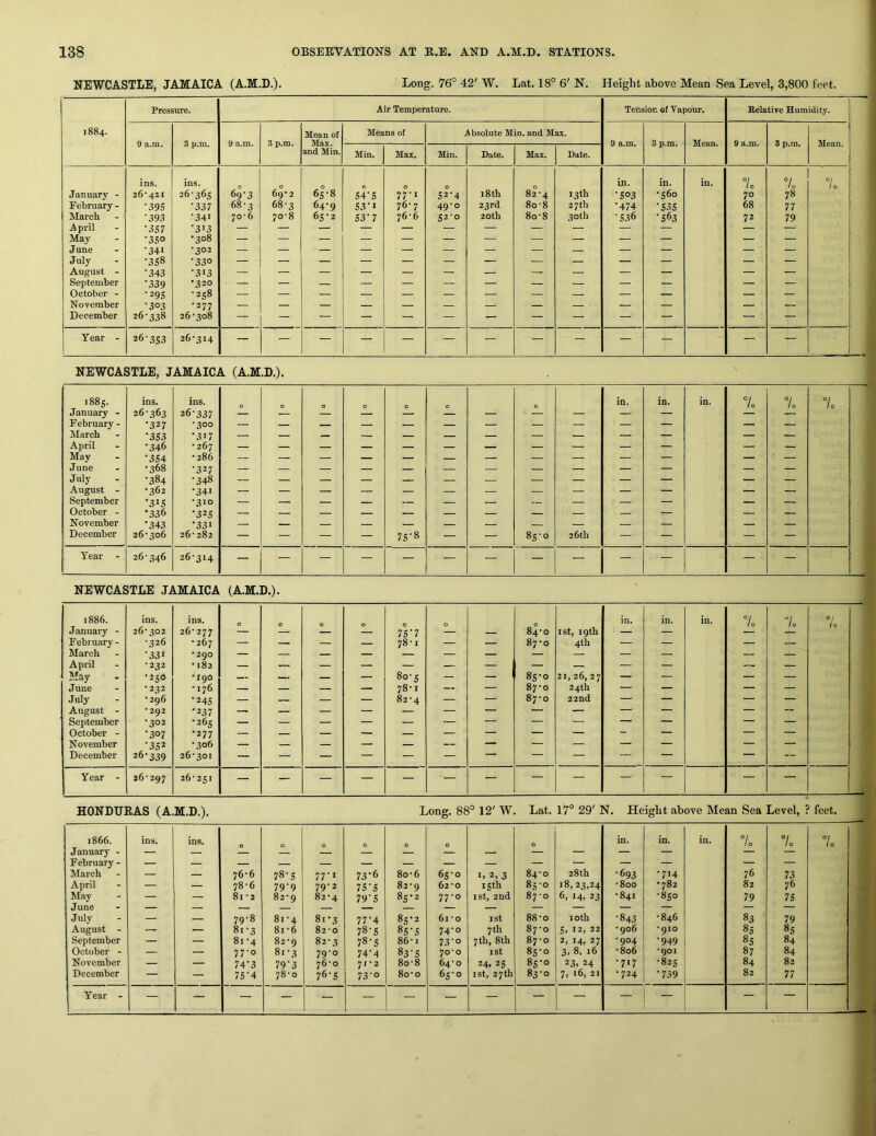 NEWCASTLE, JAMAICA (A.M.D.). Long. 76° 42' W. Lat. 18° 6' N. Height above Mean Sea Level, 3,800 feet. Pressure. Air Temperature. Tension cf Vapour. Relative Humidity. 1884* Mean of Means of Absolute Min. and Max. 9 a.in. 3 p.m. 9 a.m. 3 p.m. Max. and Min. 9 a.m. 3 p.m. Mean. 9 a.m. 3 p.m. Mean. Min. Max. Min. Date. Max. Date. ins. ins. 0 0 , 0 . 0 0 0 13 th in. in. in. 7o °/o 7o January - 26*421 26-365 69’3 69*2 65*8 54-5 77*1 52*4 18 th 82*4 •503 •560 70 78 February - •39s •337 68*3 68*3 64*9 S3'I 76*7 49*0 23rd 8o*8 27 th •474 •535 68 77 March •393 •341 70*6 70*8 65*2 53-7 76*6 52*0 20th 80*8 30th •536 •563 72 79 April •3S7 '313 — — — — — — — — — — — — — May ■350 •308 — — — — — — — — — — — — — June •341 •302 — — — — — — — — — — — — — July •358 •330 — — — — — — — — — — — — — August - •343 •313 — — — — — — — — — — — — — September •339 •320 — — — — — — — — — — — — — October - •29s *258 — — — — — — — — — — — — — November •303 •277 — — — — — — — — — — — — I December 26*338 26*308 — — — — — — — — — — — — — Year - 26*353 26*314 — — — — — — — — — — — — — NEWCASTLE, JAMAICA (A.M.D.). 1885. ins. ins. 0 in. in. in. % 7o 7o January - 26*363 26*337 — — ■ — — — — February - •327 •300 — — — — — — — — — — — — — ! March •353 •317 — — —- — — — — — — — — — j April •346 * 267 — — — — — — — — — — — — — May •354 *286 — — — — — — — — — — — — — June •368 •327 — — — — — — — — — — — — — July •384 •348 — — — — — — — — — — — — — 1 August - •362 •341 — — — — — — — — — — — — 'Z September •315 *310 — — — — — — — — — — — — — j October - •336 •325 — — — — — — — — — November •343 *331 — — — — — — — — — — — n December 26*306 26*282 — — — — 75-8 — — 85*0 26 th — — — — Year 26*346 26*314 — — — — — — — — — — - 1 — — NEWCASTLE JAMAICA (A.M.D.). 1886. ins. ins. 0 0 0 0 in. in. in. 7o 0/ / 0 January - 26*302 26*277 — — — 75'7 — — 84*0 ist, 19th — — .7 February - •326 •267 — — — — 78*1 — — 87*0 4th — — — — ) March •331 •290 — — — — — — — — — — — — — i April •232 • 182 — — — — — — — — — — — — ■ 1 May •250 *190 — — — — 80*5 — — 85-0 21, 26, 27 — — — — i { June •232 * 176 — — — — 78*1 — — 87*0 24th — — — — July *296 •245 — — — — 82*4 — — 87*0 22nd — — — — i August - •292 '237 — — — — — — — — — — — — — 1 September •302 •265 — — — — — — — — — — — — — 1 October - •307 •277 — — — — — — — — — — — — — 1 November •352 •306 — — — — — — — — — — — — — : f December 26*339 26*301 — — — — — — — — — — _ — t Year - 26*297 26*251 — — — — — — — — — — — — — HONDURAS (A.M.D.). Long, 88° 12' W. Lat. 17° 29' N. Height above Mean Sea Level, ? feet. 1866. ins. ins. 0 0 0 in. in. in. 7c 7o 7o January - — — — — — — — — — — — — February - — — — — — — — March — — 76*6 78'5 77*1 73*6 80*6 65*0 I, 2, 3 84*0 28th •693 *714 76 73 April — — 78*6 79*9 79*2 75'5 82*9 62*0 15 th 85*0 18, 23,24 •800 •782 82 76 May — — 81*2 82*9 82*4 79'5 85*2 77-0 ist, 2nd 87-0 6, 14. 23 *841 •850 79 75 July — — 79*8 81 *4 8i-3 77'4 85'2 61 *0 ist 88*0 loth •843 *846 83 79 August - •— — 81*3 81*6 82*0 78-5 85'5 74*0 7 th 87*0 5, 12, 22 *906 *910 8s 85 September — — 81*4 82*9 82*3 78*5 86*1 73’0 7th, 8th 87*0 2, 14. 27 *904 •949 85 84 October - — — 77*0 81*3 79*0 74'4 83'5 70*0 ist 85*0 3. 8, 16 *806 •901 87 84 November — — 74'3 79'3 76*0 71 * 2 80*8 64*0 24. 25 85*0 23, 24 *717 *825 84 82 December — — 75’4 78*0 76-5 73-0 80*0 65*0 ist, 27th 83*0 7, 16, 21 *724 •739 82 77 .