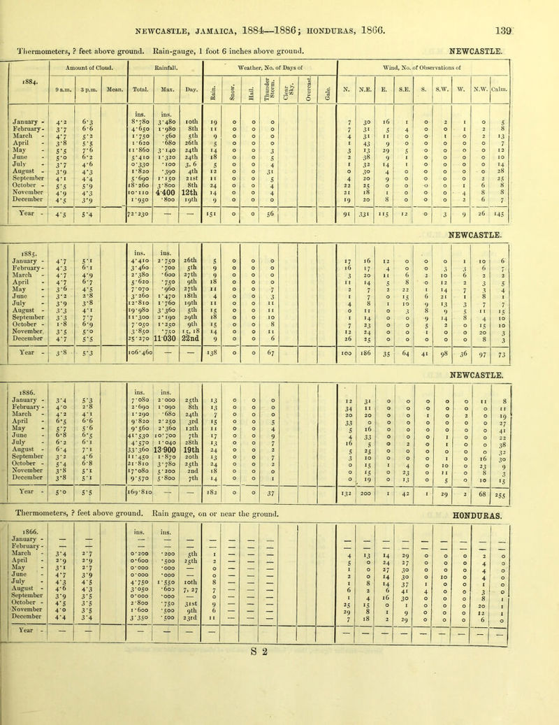 Tliermometers, ? feet above ground. Eain-gauge, 1 foot 6 inches above ground. NEWCASTLE. 1884. Amount of Cloud. Rainfall. ■Weather, No. of Days of Wind, No. of Observations of 9 a.m. 3 p.m. Mean. Total. Ma.x. Day. Rain. Snow. Hail. Thunder Storm. Clear Sky. ! Overcast.^ Gale, N. N.E. E. S.E. s. s.w. w. N.W. Calm. ins. ins. January - 4-2 6-3 0 00 00 3-480 loth 19 0 0 0 7 30 16 I 0 2 1 0 S February- yi 6-6 4-650 1-980 8th I I 0 0 0 7 31 5 4 0 0 I 2 8 March 4‘7 S'2 1-750 •560 5 th 9 0 0 0 4 31 1 I 0 0 I 0 2 13 April 3-8 5'S I -620 -680 26th 5 0 0 0 I 43 9 0 0 0 0 0 7 May S’S 7-6 11-860 3'140 24th 14 0 0 3 3 13 29 5 0 0 0 0 12 June S’o 6*2 S'4io 1-320 24th 18 0 0 5 2 38 9 1 0 0 0 0 10 July 3‘7 4-6 o‘33o * 100 3. 6 S 0 0 4 I 32 14 I 0 0 0 0 14 August - 3-9 4’3 1-820 •390 4th 12 0 0 31 0 30 4 0 0 0 0 - 0 28 September 4’i 4-4 5-690 1-150 2ISt 1 I 0 0 5 4 20 9 0 0 0 0 2 25 October - S' 5 5'9 18-260 3-800 8th 24 0 0 4 22 25 0 0 0 0 I 6 8 November 4'9 4'3 lO'IIO 4-400 12th 14 0 0 4 21 18 I 0 0 0 ■ 4 8 8 December 4'5 3-9 f95° -800 19th 9 0 0 0 >9 20 8 0 0 0 2 6 7 Year - 4-5 S‘4 72-230 — — 151 0 0 56 91 .^31 ”5 J 2 0 3 9 26 145 NEWCASTLE. CO 00 ins. ins. January - 4-7 S'l 4-410 2-750 26th S 0 0 0 17 16 12 0 0 0 I 10 6 February - 4-3 6* I 3-460 - 700 5 th 9 0 0 0 16 17 4 0 0 5 3 6 7 March 4-7 4-9 2 - 380 - 600 27th 9 0 0 0 3 20 11 6 2 10 6 2 2 April 4'7 6-7 5-620 •750 9th 18 0 0 0 I I 14 5 8 ■0 12 2 3 5 May 3-6 4-S 7-070 -960 27 th II 0 0 7 2 7 2 22 I 14 7 3 4 June 3-2 2-8 3-260 1-470 18 th 4 0 0 3 I 7 0 15 6 21 1 8 1 July 3'9 3-8 12-810 I - 760 19 th I I 0 0 I I 4 8 I 10 9 13 3 7 7 August - 3-3 4‘i 19-980 3-360 5 th 1.5 0 0 I 1 0 I 1 0 3 8 9 5 I 15 September 3'3 7’7 11-300 2'190 29 th 18 0 0 10 I 14 0 0 9 14 8 4 10 October - 1-8 6-9 7-050 I • 250 9 th IS 0 0 8 7 23 0 0 5 2 0 15 10 November, 3-S 5'° 3-850 •750 IS, 18 14 0 0 1 1 12 24 0 0 I 0 0 20 3 December 4-7 S'S 25-270 11-030 22nd 9 0 0 6 26 25 0 0 0 0 0 8 3 Year - 3-8 5'3 106-460 — — 138 0 0 67 100 186 35 64 41 98 36 97 73 NEWCASTLE. 1886. ins. ins. January - 3--4 5-3 7-080 2*000 25th 13 0 0 0 12 31 0 0 0 0 0 11 8 February - 4-0 2-8 2-690 I *090 8th 13 0 0 0 34 I 1 0 0 0 0 0 0 I I March 4-2 4-1 I * 290 -680 24th 7 0 0 0 20 20 0 0 I 0 2 0 IQ April 6*5 6-6 9-820 2-250 3rd IS 0 0 5 33 0 0 0 0 0 0 0 27 May S'7 S'6 9-560 2-360 12th I i 0 0 4 5 16 0 0 0 0 0 0 41 June 6-8 6-5 41-530 10* 700 7 th 17 0 0 9 4 33 0 0 0 I 0 0 22 July 6-2 6* I 4-570 I - 040 28th 13 0 0 7 16 0 2 0 I 0 0 38 August - 6-4 7-1 33-360 13900 19th 24 0 0 2 5 25 0 0 0 0 0 0 ^2 September 3-2 4-6 11-450 1-870 20th 13 0 0 7 10 0 0 0 I 0 16 October - 5-4 6-8 21-8io 3-780 25th 24 0 0 2 0 IS I 4 0 10 0 23 Q November 3-8 s-i 17-080 5-200 2nd 18 0 0 0 0 15 0 23 0 ] I 0 8 December 3-8 S‘i 9-570 5-800 7th 14 0 0 1 0 0 13 0 5 0 10 0 15 Year - 5-0 s-s 169-810 — — 182 0 0 37 132 200 I 42 ' 29 2 68 255 Thermometers, ? feet above ground. Rain gauge, on or near the ground. HONDURAS 1866. ins. ins. ! 1 January - — — — — — — February - — — — — — — — — March 3-4 2-7 0*200 • 200 5th I — — — 4 13 14 29 0 0 0 2 0 April 2-9 2-9 0-600 -500 25 th 2 — — — 5 0 24 27 0 0 0 4 0 May 3-1 2-7 0*000 ‘OOO — 0 — — — 1 0 27 30 0 0 0 4 0 June 4-7 3-9 0*000 •000 — 0 — — — 2 0 14 30 0 10 0 4 0 July 4-3 4-5 4-750 1-550 loth 8 — — — I 8 14 37 1 0 0 1 0 August - 4-6 4-3 3-050 - 6od 7. 27 7 — — — 6 2 6 41 4 0 0 3 0 September 3-9 3-5 0*000 *000 — 0 — — I 4 16 30 0 0 8 October - 4-5 3-5 2-800 -750 31st 9 — — — 25 15 0 I 0 0 ■November 4-0 3-5 I - 600 -500 9 th 6 — — — 29 8 I Q 0 0 0 December 4-4 3-4 3-35° -500 23rd I I — — — 7 18 2 29 0 0 0 6 0 Year - — — — — — — — — — — — — — — S 2