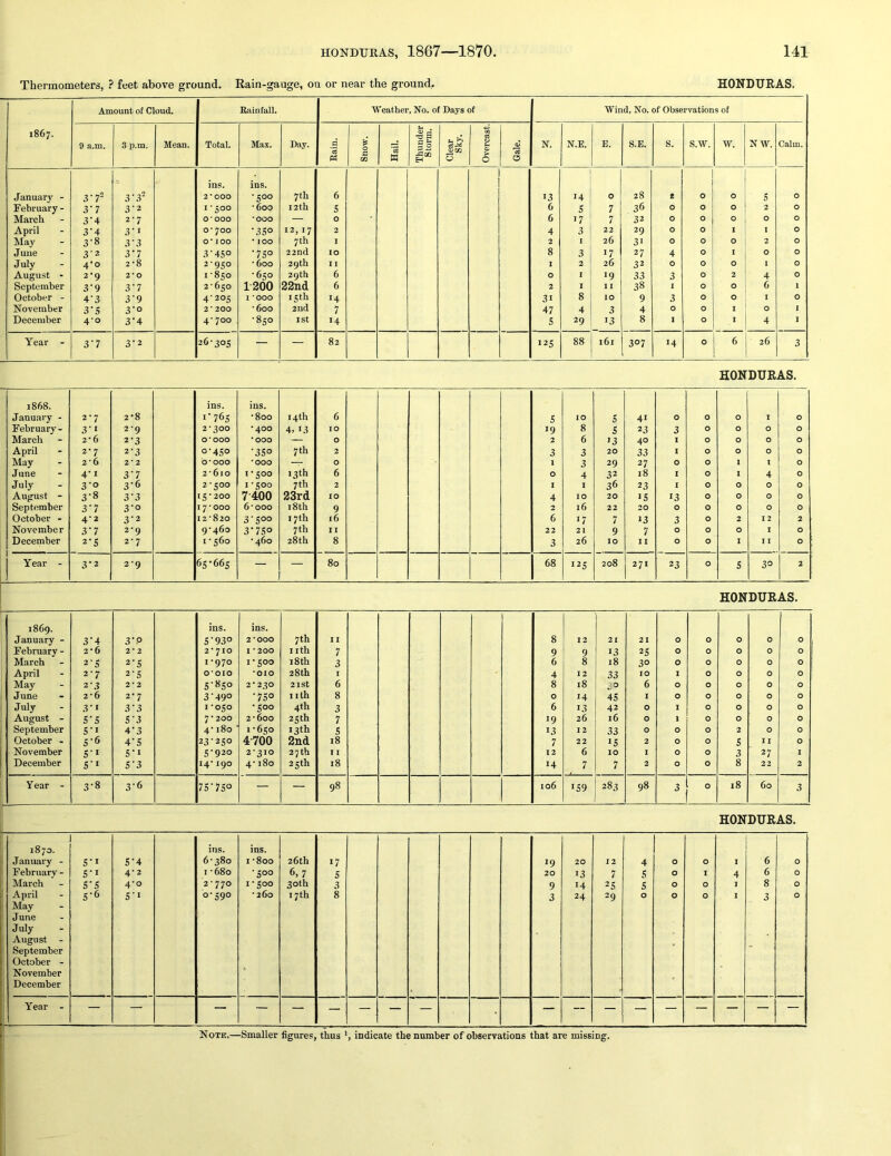 Thermometers, ? feet above ground. Rain-gauge, on or near the ground, HONDURAS, 1867. Amount of Cloud. Rainfall. Weather, No. of Days of Wind, No. of Observations of 9 a.m. 3 p.m. Mean. Total. Max. Day. Rain. Snow. Hail. Thunder Storm. Clear Sky. CO 63 0 U 07 > 0 Gale. N. N.E. E. S.E. S. S.W. w. NW. Calm. ins. ins. January - 3-7^ 3 •.3'* 2 * 000 -500 7 th 6 13 14 0 28 t 0 0 5 0 February- 3-7 3-2 1-500 -600 12th 5 6 5 7 36 0 0 0 2 0 March 3‘4 2-7 0*000 *000 — 0 6 17 7 32 0 0 0 0 0 April 3‘4 3'i o* 700 •350 12, 17 2 4 3 22 29 0 0 1 1 0 May 3-8 3'3 0*100 • 100 7 th I 2 1 26 31 0 0 0 2 0 June 3'2 3-7 3-450 •750 22nd 10 8 3 17 27 4 0 1 0 0 July 4*0 2-8 2-950 - 600 29 th 11 1 2 26 32 0 0 0 1 0 August - 2*9 2*0 1-850 -650 29th 6 0 1 19 33 3 0 2 4 0 September 3'9 3‘7 2-650 1200 22nd 6 2 I 11 38 I 0 0 6 1 October - 4-3 3'9 4-205 I *ooo 15 th 14 31 8 10 9 3 0 0 1 0 November 3-5 3'o 2* 200 -600 2nd 7 47 4 3 4 0 0 I 0 I December 4-0 3'4 4-700 -850 I St 14 5 29 13 8 1 0 I 4 1 Year - 3'7 3‘2 26-305 — — 82 125 88 i6i 307 14 0 6 26 3 HONDURAS. 1868. January - February - March April May June July August - September October - November December 2*7 3- 1 2-6 2- 7 2-6 4- 1 3- 0 3-8 3- 7 4- 2 3'7 2-5 2-8 2-9 2-3 2- 3 2-2 3'7 3- 6 3-3 3*0 3*2 2-9 2-7 ins. *'765 2-300 0-000 0-450 0- 000 2-610 2-500 15 - 200 17 - 000 12-820 9-460 1- 560 ins. *800 *400 *000 *350 *000 1*500 I * ^00 7400 6-000 3'500 3*75° -460 14th 4. *3 7 th 13 th 7th 23rd 18th 17th 7 th 28th 6 10 0 2 0 6 2 10 9 16 11 8 5 *9 2 3 0 1 4 2 6 22 3 10 8 6 3 3 4 I 10 16 17 21 26 5 5 *3 20 29 32 36 20 22 7 9 10 4* 23 40 33 27 18 23 *5 20 *3 7 II 0 3 1 I 0 1 1 13 0 3 0 0 0 0 0 0 0 0 0 0 0 0 0 0 0 0 0 0 1 1 0 0 0 2 0 1 I 0 0 0 1 4 0 0 0 12 1 II 0 0 0 0 0 0 0 0 0 2 0 0 Year - 3*2 2-9 65-665 — — 80 68 *25 208 271 23 0 5 30 2 HONDURAS. 1869. ins. ins. January - 3-4 3'P S'930 2*000 7th 11 8 12 21 21 0 0 0 0 0 February - 2*6 2*2 2-710 I * 200 nth 7 9 9 13 25 0 0 0 0 0 March 2-5 2-S 1-970 1-500 18 th 3 6 8 18 30 0 0 0 0 0 April 2-7 2-S 0*010 *010 28 th I 4 12 33 10 1 0 0 0 0 May 2-3 2*2 S'8so 2 * 230 21st 6 8 18 . 0 6 0 0 0 0 0 June 2*6 2'7 3'49° •750 nth 8 0 *4 45 I 0 0 0 0 0 July 3-1 3-3 1-050 -500 4th 3 6 *3 42 0 I 0 0 0 0 August - 5*5 S'3 7-200 2-600 25th 7 *9 26 16 0 1 0 0 0 0 September 5-1 4-3 4' 180 1-650 13 th 5 *3 12 33 0 0 0 2 0 0 October - 5-6 4'S 23-250 4-700 2nd 18 7 22 *5 2 0 0 5 II 0 November S’* S'* 5-920 2-310 27th I 12 6 10 I 0 0 3 37 1 December S'* S'3 14*190 4-180 25 th 18 *4 7 7 2 0 0 8 22 2 Year - 3-8 3-6 75'750 — — 98 106 *59 283 98 3 0 18 60 3 HONDURAS. 1870. January - February - March April May June July August - September October - November December S'* S'* S'S S'6 S'4 4-2 4-0 S'* ins. 6-380 1 -680 2 - 770 0-590 ins. 1-800 -500 1-500 -260 26th 6, 7 30 th 17th 17 5 3 8 *9 20 9 3 20 13 *4 24 12 7 25 29 4 5 5 0 0 0 0 0 0 1 0 0 1 4 I 6 6 8 3 0 0 0 0 Year - — — — — — — — — — • — — — — — — — — —