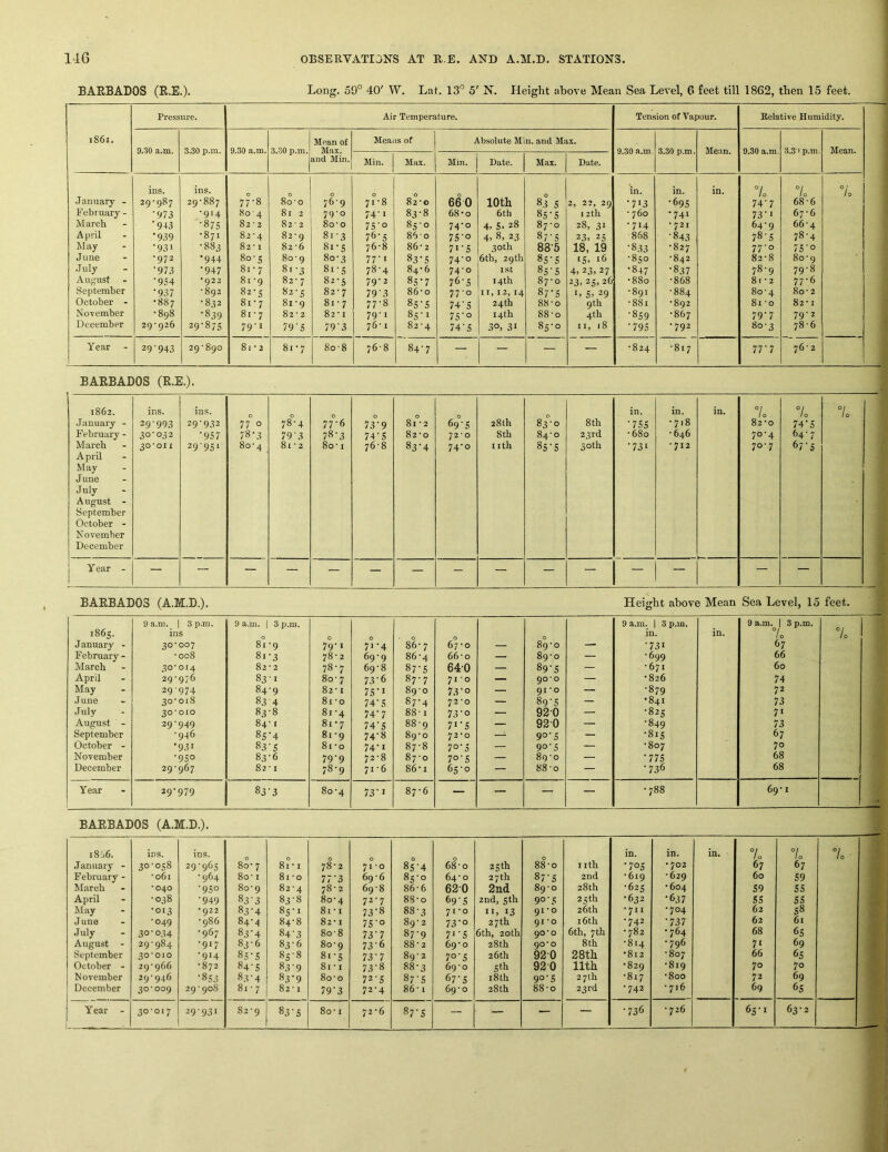 BARBADOS (R.E.). Long. 59° 40' W. Lat. 13° 5' N. Height above Mean Sea Level, 6 feet till 1862, then 15 feet. i86i. Pressure. Air Temperature. Tension of Vapour. Relative Humidity. 9.S0 a.m. 3.30 p.m. 9.30 a.m. 3.30 p.m. Mean of Max. and Min. Means of Absolute Min. and Max. 9.30 a.m. 3.30 p.m. Mean. 9.30 a.m. 3.31 p.m. Mean. Min. Mux. Min. Date. Max. Date. January - February - March April May June July August September October - November December ins. 29-987 •973 '943 •939 •931 •972 •973 •954 •937 •887 •898 29-926 ins. 29-887 -914 •875 •871 -883 •944 ■947 •922 -892 -832 •839 29'87S 7r8 804 82 • 2 82-4 82-1 80- 5 81- 7 81 -9 82- 5 81-7 81 - 7 79-1 0 80-o 81 2 82- 2 82-9 82-6 80- 9 81- 3 82- 7 82 - s 81-9 82 - 2 79'S 81-7 0 76-9 79- 0 80- 0 81- 3 81- S 80- 3 81 - s 82- 5 82-7 81- 7 82- 1 79'3 0 71-8 74-1 7S'o 76-5 76- 8 77- 1 78- 4 79- 2 79‘3 77-8 79-1 76-1 0 82- 0 83- 8 8t-o 86 0 86- 2 83- 5 84- 6 85- 7 86- 0 8S-S 85-1 82-4 660 68-0 74-0 7S'o 71-5 74-0 74-0 76- 5 77- 0 74'S 75’o 74'S 10th 6th 4. S. 28 4. 8, 23 30th 6 th, 29 th I.St 14th II, 12, 14 24th 14th 30. 3‘ 0 83 s 85-5 87-0 87- 5 88- 5 8S-S 8s’S 87- 0 87'S 88- 0 88-0 85-0 2, 22, 29 12 th 28, 31 23. 25 18, 19 IS. 16 4, 23, 27 23. 25, 26 D S. 29 9th 4th II, 18 in. •713 - 760 -714 868 •8.33 -850 •847 •880 -891 -881 •859 •79s in. •69s *741 •721 •843 -827 -842 •837 -868 -884 -892 -867 -792 in. 7o 74-7 73'* 64-9 78-5 77- 0 82-8 78- 9 81-2 80-4 81 -0 79‘7 80-3 7. 68-6 67-6 66-4 78- 4 15'° 80-9 79- 8 n-6 80- 2 82-1 79-2 78-6 7'o Year 29-943 29-890 81-2 80-8 768 84-7 — — — — -824 -817 in 76 - 2 BARBADOS (R.E.). 1862. January - February - March A pril May June July August - September October - November December ins. 29*993 30*032 30*01X ins. 29-932 •957 29'95i 0 77 0 78-3 80-4 78° 4 79'3 81-2 0 77- 6 78- 3 80-1 73° 9 74’S 76-8 0 81 -2 82-0 83'4 69‘S 72-0 74-0 28th 8th I ith 83°° 84- 0 85- 5 8 th 23 rd 30th in. ■ 155 - 680 ‘131 in. -7.8 -646 -712 in. 7o 82-0 70-4 70-7 lo 14‘5 64-7 67-5 7= Year - 1 — — — — — — — - — — — — — — — BARBADOS (A.M.D.). Height above Mean Sea Level, 15 feet. 9 a.m. 1 3 p.m. 9 a.m. 1 3 p.m. 9 a.m. 1 3 p.m. 9 a.m. 1 3 p.m. 1865. ins 0 0 0 • 0 0 0 in. in. °l 1 0 7o January - 30-007 81-9 79-1 71 -4 86-7 67-0 — 89-0 •731 67 February - -008 81-3 78-2 69-9 86-4 66 - 0 — 89-0 — -699 66 March 30*014 82-2 78-7 69-8 87‘S 640 — 89‘S — - 671 60 April 29-976 83-1 80 ■ 7 73‘6 87-7 71-0 — 90*0 — •826 74 May 29974 84-9 82 -1 75 • I 89-0 13'° — 91*0 — -879 72 June 30-018 83 4 81 -0 74‘S 87-4 72 *0 — 89‘S — •841 13 July 30*010 83-8 81-4 74-7 88-1 13‘° — 920 — •825 71 August - 29-949 84-1 81-7 74‘S 88-9 7i‘S — 920 — -849 13 September -946 8s’4 81-9 74-8 89-0 72-0 — 9°'5 — -81S 67 October - '931 83-5 81-0 74-1 87-8 1°‘5 — 9°‘5 — -807 70 November •950 83-6 79‘9 72-8 87-0 1°‘5 — 89-0 — '77S 68 December 29-967 82-1 78-9 71-6 86*1 65-0 — 88-0 — •736 68 Year 29-979 83-3 0 00 1 73‘t 87-6 — — — — 00 CO 69-1 BARBADOS (A.M.D.). 1866. ins. ins. in. in. in. 7o 7o 7o January - 3°‘os8 29-965 80- 7 8i-i 78-2 71-0 8S‘4 68-0 25th 88-0 nth •705 • 702 67 67 February - -061 -964 80 • I 81-0 77‘3 69-6 85-0 64-0 27th 87‘S 2nd •619 -629 60 59 March 'O4O •950 80-9 82-4 78-2 69-8 86-6 620 2nd 89-0 28th -625 •604 59 55 April -038 ■949 83‘3 8r8 80-4 72-7 88-0 69 s 2nd, 5th 90‘5 25th •632 •637 55 55 May •013 •922 83‘4 8s-i 81-1 73‘8 88-3 71*0 13 91 *0 26th •711 •704 62 58 June -049 -986 84-4 84-8 82-1 15‘° 89-2 13‘° 37 th 91*0 16th -742 •737 62 61 July 3°‘°34 •967 83‘4 84‘3 8o-8 13‘1 87-9 7‘‘S 6th, 20tb 90*0 6th, 7tb - 782 •764 68 65 August - 2Q-q84 -917 83-6 83-6 80-9 13'(> 88-2 69-0 28th 90*0 8th -814 •796 71 69 September 30‘oio -914 85 ■ S 85-8 81-5 73‘7 89-2 1°'5 26 th 920 28th •812 -807 66 65 October - 29-966 •872 84-5 83‘9 81-1 73-8 88-3 69-0 Sth 920 11th •829 •819 70 70 November 29-946 •853 83‘4 83‘9 80-0 72‘S 87-5 67‘S 18 th 9°‘S 37 th -817 •800 72 69 December 30-009 29-908 81-7 82 • I 79‘3 72-4 86-1 69-0 28th 88-0 23rd -742 - 716 69 65 30-017 39-931 72-6 87‘S — —