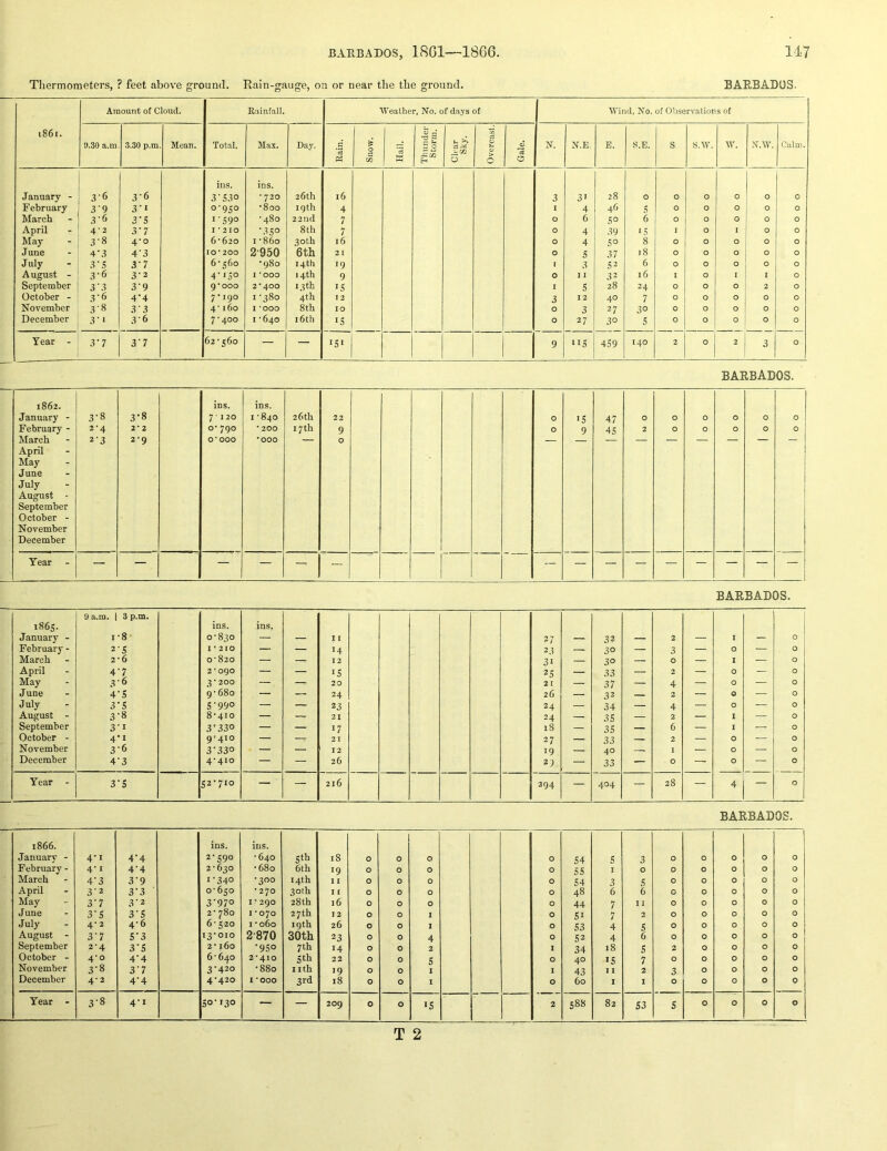 Thermometers, ? feet above ground. Rain-gauge, on or near the the ground. BARBADOS. i86i. Amount of Cloud. Rainfall. Weather, No. of days of Wind, No. of Observations of 9.30 a.m 3.30 p.m Mean. Total. Max. Day. Rain. Snow. Hail. Thunder Storm. u 0 Overcast. Gale. N. N.E. E. S.E. s. s.w. w. N.W, Calm. ins. ins. January - 3-6 3-6 3'S30 ' 720 26th 16 3 31 28 0 0 0 0 0 0 February 3 9 3'i 0-950 •800 19th 4 I 4 46 5 0 0 0 0 0 March 3-6 3'5 I •590 -480 22 nd 7 0 6 S° 6 0 0 0 0 0 April 4-2 3-7 1*210 •35° 8th 7 0 4 39 IS 1 0 I 0 0 May 3-8 4-0 6-620 1-860 30th 16 0 4 S° 8 0 0 0 0 0 June 4-3 4’3 10'200 3-950 6th 21 0 S 37 18 0 0 0 0 0 J Illy 3'S 3-7 6-560 •980 14th 19 t 3 S2 6 0 0 0 0 0 August - 3-6 3-2 1 *000 14th 9 0 1 1 32 16 I 0 1 1 0 September 3'3 3'9 9*000 2*400 13 th IS I S 28 24 0 0 0 2 0 October - 3‘6 4'4 7-190 I -380 4th 12 3 1 2 40 7 0 0 0 0 0 November 3-8 3'3 4-160 I ’OOO 8th 10 0 3 27 30 0 0 0 0 0 December 3'i 3‘6 7-400 I -640 i6th IS 0 27 30 S 0 0 0 0 0 Year - 3-7 3'7 62-560 — — 151 9 iiS 459 140 2 0 2 3 0 BARBADOS. 1862. January - February - March April May June July August - September October - November December 3-8 2-4 2-3 3-8 2-2 2'9 ins. 7-120 0* 790 0*000 ins. I *840 ■ 200 *000 26 th 17th 22 9 0 0 0 IS 9 47 4S 0 2 0 0 0 0 0 0 0 0 0 0 Year — — — — — — — BARBADOS. 0 a.m. 1 3 p.m. 1865. ins. ins. January - 1-8 0-830 — — 11 27 — 32 — 2 — I — 0 February - 2-S 1'210 — — 14 23 — 30 — 3 — 0 — 0 March 2*6 0-820 — — 12 31 — 30 — 0 — I — 0 April 4'7 2 * ogo — — IS 25 — 33 — 2 — 0 — 0 May 3-6 3 * 200 —. — 20 21 — 37 — 4 — 0 — 0 June 4‘S 9-680 — — 24 26 — 32 — 2 — 0 — 0 July 3‘S 5-990 — — 23 24 — 34 — 4 — 0 — 0 August - 3-8 8-410 — — 21 24 — 35 — 2 — 1 0 September 3’i 3’33° — — 17 18 — 35 — 6 — 1 — 0 October - 4'i 9-410 — — 21 27 — 33 — 2 — 0 — 0 November 3-6 3’33° — — 12 19 — 40 — 1 — 0 — 0 December 4'3 4-410 — — 26 29 — 33 — 0 — 0 — 0 Year - 3'5 52-710 — — 216 294 — 404 — 28 — 0 BARBADOS. 1866. ins. ins. January - 4-1 4‘4 2-590 -640 5 th 18 0 0 0 0 54 5 3 0 0 0 0 0 February - 4’i 4-4 2-630 -680 6th 19 0 0 0 0 SS I 0 0 0 0 0 0 March 4-3 3-9 I'340 •300 14th 1 I 0 0 0 0 54 3 5 0 0 0 0 0 April 3-2 3’3 0-650 • 270 30th I I 0 0 0 0 48 6 6 0 0 0 0 0 May 3’7 3 2 3-970 1^290 28 th 16 0 0 0 0 44 7 I I 0 0 0 0 0 June 3-S 3'S 2-780 I -070 27th 12 0 0 1 0 SI 7 2 0 0 0 0 0 July 4-2 4-6 6 - 520 I -o6o 19th 26 0 0 I 0 S3 4 s 0 0 0 0 0 August - 3-7 S'3 13-010 2-870 30th 23 0 0 4 0 52 4 6 0 0 0 0 0 September 2-4 3’5 2- 160 •950 7 th 14 0 0 2 I 34 18 S 2 0 0 0 0 October - 4-0 4‘4 6-640 2-410 5 th 22 0 0 s 0 40 IS 7 0 0 0 0 0 November 3-8 3'7 3-420 -880 nth 19 0 0 I I 43 I 1 2 3 0 0 0 0 December 4-2 4-4 4*420 I ‘OOO 3rd 18 0 0 1 0 60 I 1 0 0 0 0 0 4'i 50-130 — 209 0 0 IS 2 588 S3 s 0