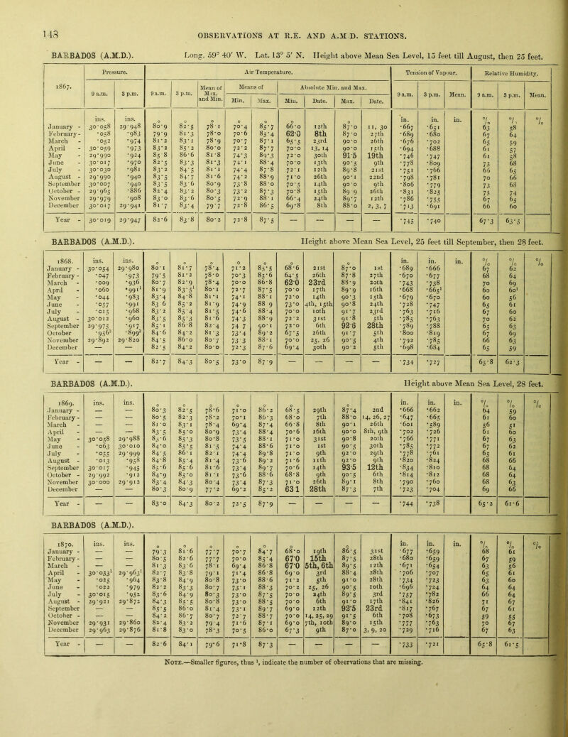 BARBADOS (A.M.D.). Long. 59^ 40' W. Lat. 13° 5' N, Height above Mean Sea Level, 15 feet till August, then 25 feet. Pressure. Air Temperature. Tension of Vapour. Relative Humidity. 1867. Mean of Means of Absolute Min. and Max. 9 a.m. 3 p.m. 9 a.m. 3 p.m. Mix. 9 a.m. 3 p.m. Mean. 9 a.m. 3 p.m. Mean. and Min. Min. Max. Mill. Date. Max. Date. ins. ins. 0 0 0 0 0 in. in. in. 7o 7, 7o .1 anuary - 30-058 29 - 948 80-9 8v5 781 70-4 85-7 66-0 12th 87-0 II, 3° •667 •651 63 58 February - •058 •983 79-9 8i-3 78-0 70-6 85'4 62-0 8th 87 • 0 27th •689 •680 67 64 March •052 •974 81 ■ 2 83-1 78-9 70-7 87-1 65-5 23rd 90*0 26th •676 * 702 65 59 April 3o‘°59 •973 83-2 85-2 80-o 72 • 2 87-7 70-0 13.14 90*0 15th •694 •688 61 57 May 29*990 •924 85-8 86-6 8i-8 74-3 89'3 72*0 30th 91-5 19th •746 •747 61 58 June 30-017 •970 82-5 83-3 8i-3 74-1 88-4 70*0 13th 9°'5 9th •778 •809 73 68 July 30-030 •981 83-2 84'S 8i-i 74’4 87-8 72-1 I2th 89-8 21st •731 • 766 65 (>5 August - 29*990 •940 83-5 84-7 8i-6 74-2 88-9 71-0 26th 90* [ 22nd •798 •781 70 66 September 30*007 ■940 83-5 83-6 80-9 73'8 88-0 7°'S 14th 90'O 9th •806 •779 73 68 Uetober - 29-965 •886 82-4 83-2 80-3 73‘2 87-3 70-8 15 th 89 9 26th •831 •825 74 November 29-979 • 908 83-0 83-6 80 ■ 5 72-9 88-1 66'4 24th 89-7 12th •786  755 67 65 December 30-017 29-941 8i-7 83’4 79-7 72-8 86*5 69‘8 8th 88-0 2, 3, 7 •7‘3 • 691 66 60 Year - 30-019 29-947 82-6 83-8 8o- 2 72-8 87'5 — ~ — — •745 •740 6;'3 63-5 BARBADOS (A.M.D.). Height above Mean Sea Level, 25 feet till September, then 28 feet. 1868. ins. ins. 0 0 0 0 0 0 in. in. in. 7o 7o 7o January - 30‘054 29-980 80 • I 8i-7 78-4 71-2 85 • 5 68-6 21 St 87-0 1st •689 •666 67 62 February - •047 •973 79‘5 81 • 2 78-0 7°‘3 85-6 64'5 26th 87-8 27 th •670 •677 68 64 March •009 •936 80 • 7 82-9 78-4 70*0 86-8 62-0 23rd 88-9 20th •743 •738 70 69 .April •060 •99D 81-9 83-5' 8o-1 72-7 87-5 70*0 17 th 89-9 16th •668 •665' 60 60' May •044 •983 83'4 84-8 8i-i 74-1 88-1 72-0 14 th 90‘3 15th •679 •670 60 56 .Tune •057 •991 83 6 85-2 81-9 74'9 88 9 73’o 4th, 15th 90-8 24th • 728 •747 65 61 July •C15 •968 83-2 85'4 8i-S 74-6 88-4 70-0 10th 91-7 23rd •763 •716 67 60 August - 30*012 • 960 83-5 85'3 8i-6 74-3 88-9 72-2 31st 91 -8 5th •785 •763 70 62 September 29'975 •917 85-1 86-8 82-4 74 7 90* 1 72-0 6th 92-6 28th •789 •788 65 63 October •956® •8993 84- 6 84- 2 8i-3 73-4 89-2 67'5 26th 91-7 5th •800 •819 67 69 November 2Q-8q2 29-820 84'5 86-0 80 • 7 73 3 88-1 70-0 25, 26 9°’5 4th •792 •785 66 63 December — — 82-5 84- 2 8o- 0 72-3 87-6 69-4 30th 90*2 5 th •698 • 684 65 59 Fear - — — 82-7 84'3 80-5 73’o 87-9 — — — — •734 •727 65-8 62-3 BARBADOS (A.M.D.). Height above Mean Sea Level, 28 feet. 1869. ins. ins. 0 0 0 0 0 0 in. in. in. 7o 7o 7o .January - — — 80-3 82-5 78-6 71-0 86-2 68-5 29 th 87-4 2nd *666 ■662 64 59 February - — — 80-5 82-3 78-2 70-1 86-3 68-0 7 th 88-0 14, 26, 27 •647 •665 6r 60 March — — 81 -O 83-1 78-4 69-4 87-4 66-8 8 th 90* 1 26th •601 •589 56 51 April — — 83'5 85-0 80-9 73-4 88-4 70-6 i6ih 90*0 8th, 9th • 702 • 726 61 60 May 3°’058 29-988 8.j-6 85-3 8o-8 73-5 88-1 71-0 31st 90-8 20th • 766 •771 67 63 J une •063 30*010 84-0 85-5 8i-5 74'4 88-6 71 *0 I St 9o'5 30th •785 •772 67 62 July •055 29-999 84-5 86-1 82 • I 74‘4 89-8 71 ■ 0 9th 92*0 29th •778 •761 65 61 August - •013 •958 84-8 85'4 81-4 73‘6 89-2 71-6 nth 92*0 9th •820 •824 68 66 September 30-017 •945 85-6 85-6 81 -6 73’4 89-7 70-6 14th 93-5 12th •834 •810 68 64 October - 2Q*qg2 *912 84-9 85-0 8i-i 73*6 88-6 68-8 9 th 90'5 6th •814 •812 68 64 November 30*000 20*Q12 83‘4 84‘3 80-4 73'4 87-3 71 *o 26th 89-1 8th •790 • 760 68 63 December — — 80-3 80-9 77-2 69-2 85-2 631 28th 87'3 7 th •723 •704 69 66 Year - — — 83-0 84’3 80 ■ 2 72*5 87-9 — — — — ■744 •738 65-2 6i-6 BARBADOS (A.M.D.). 1870. ins. ins. 0 0 0 0 in. in. in. 7o 7o 7q January - — — 793 8i-6 in 70-7 84-7 68-0 19th 8^5 31st •677 ■659 68 61 February - — — 80-5 82-6 in 70-0 85'4 67-0 15th 87-5 28th •680 •659 67 59 March — — 8i-3 85-6 78-1 69-4 86-8 67-0 5th, 6th 89'5 12th •671 •654 63 56 April 30'033' 29-963' 82- 7 83-8 79-1 7i'4 86-8 69-0 3rd 88-4 28th • 706 •707 65 61 May •025 •964 83-8 84-9 8o-8 73'o 88-6 71*2 Sth 91 *0 28th •7.T4 •723 63 60 June *022 •979 82 • 2 83’3 80 • 7 73-1 88-3 70- 2 25, 26 9°’S loth •696 •724 64 64 July 3o‘oiS ■952 83-6 84-9 8o- 3 73’o 87-5 70-0 34th 89'S 3rd ’151 •782 66 64 August - 2Q*Q2I 29-872 84'3 85-5 8o-8 73’o 88-5 70*0 6th 91 *o 17th •841 •826 71 67 vSeptember — — 85-5 86-0 81'4 73-1 89-7 69-0 I 2th 92-5 23rd •817 •767 67 61 October - — — 84- 2 86-7 80-7 72-7 88-7 70-0 14, 25, 29 9i'S 6th 0 GO •673 59 55 November 29’93i 29-860 82-4 83 • 2 794 71-6 87-1 69-0 7th, loth 89-0 15 th ’111 •763 70 67 December 29-963 29-876 8i-8 83-0 78-3 7o’5 86-0 67'3 9th 87-0 3, 9- 20 •729 • 716 67 63 Year - — — 82 -6 84-1 79*6 71-8 87-3 — — — — . •733 •721 65-8 61-5