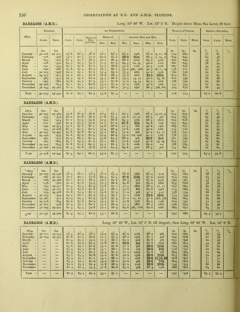 BARBADOS (A.M.D.). Long. 59° 40' W. Lat. 13° 5' N. Height above Mean Sea Level, 28 feet. Pressure. Air Temperature. Tension of Vapour. Relative Humidity. 1871. Mean of Means of Absolute Min. and Max. 9 a.m. 3 p.m. 9 a.m. 3 p.m. Max. 9 a.m. 3 p.m. Mean. 9 a.m. 3 p.m. Mean. and Min. Min. Max. Min. Date. Max. Date. ins. ins. 0 0 0 0 0 0 in. in. in. °l 1 0 7o 7o January - 30’006 29-917 79-6 82-3 78-0 70-7 85-3 69'O 29 th 87-0 9, 11, 18 •714 •684 7‘ 62 February - •078 •996 79-1 81-5 77'o 69*0 85 0 66-0 81st 86-5 7, 19. 3‘ •634 -634 64 S8 March •°S3 •970 81'4 83-2 78-3 70-1 86-4 68-0 22nd 89-0 3otb •632 •640 59 56 April •026 •950 83-3 84-5 79'7 7i'S 87-9 69'5 10.25 90*0 12th •661 -643 58 54 May •031 ■959 83V 85-8 82-2 75'S 88-8 73-0 I ith 9°'5 27th •687 •676 59 55 June •040 •986 83-8 85-4 82-5 76-3 88-7 73'o 9th, 10th 9°'5 18, 21, 24 •738 •711 &3 59 July 30-015 •958 84-0 85-1 82-2 7S’4 89-0 73’S 28th 91*0 25th • 760 -736 65 61 August - 29-977 •9'5 84-2 85-3 82-6 76- 6 88-5 73-0 26 th 98-5 80th •823 •817 70 67 September •983 •9'3 84-5 85-0 82 ‘O 75’7 88-2 74'5 '5. 17 90*0 24, 28 •810 •799 68 66 October - •96s •880 83-6 84-0 8t-5 75 •« 87-8 73-0 14, '5 89'5 loth -788 •790 69 68 November 29-960 •874 83-1 84-1 8o-6 74*2 87 • 0 71 -o 27 th 90*0 1 oth •757 ■75° 67 64 December 3°'043 29-962 81 • 2 83-0 79'7 73-« 86-2 7°’5 29 th 88-5 3rd, 6th •704 •676 66 59 Year - 30-015 29-940 82-6 84-1 80-5 73-6 00 — — - — • 726 •713 65-0 60-8 BARBADOS (A.M.D.). 1872. ins. ins. 0 0 0 0 0 0 17th 0 in. in. in. 10 7 7o January - 30-047 29-965 79-8 81-9 78-8 72-4 85-2 69-5 86-5 IQ, 28, 30 •674 •659 66 61 February - •053 •970 80-0 82-8 78-6 71-8 85-3 70*0 11,12 88-5 4th •674 •653 65 58 March ■052 '974 8i-i 83-5 79-6 72'5 86-6 69‘S 67-5 27 th 88-5 26th *629 • 618 59 53 April •031 •956 81-9 83-5 79-6 72*2 87-0 6th 89-6 2nd •625 -633 57 54 May *040 29‘975 83-2 85-2 81-7 74-8 88-6 72-5 8th 90-6 19th -689 -672 60 55 June •053 30-006 83-3 84-3 82-2 75-9 88-4 72-6 17th 90-0 20 th •733 ■710 64 59 July .30-047 29-997 83-8 85-6 81-9 75'2 88-5 73-0 9th 91'2 23. 27 •738 •732 63 59 August - 29*990 •93s 84-6 85'9 82-4 75’9 88-9 74-0 ist, 2nd 91 * 2 12 th •778 •757 6.5 60 September ■987 •022 84-9 86-3 82-5 75’6 89-3 68-0 9th 93-2 3rd •787 •739 64 60 October - •963 •885 84- 7 85'4 81-9 75'I 88-7 72-6 23rd 91*0 14, 29 -803 •797 67 65 November 29-942 •855 81-8 8-<-2 80-3 74-2 86-3 71-6 20th 89-0 I St •788 •763 73 67 December 30-006 29-925 80-3 81-6 78-8 72-6 84-9 69-8 31st 86-5 3rd •723 • 691 70 64 Year 30-018 29-947 82-5 84-1 80-7 74-0 87-3 — — — — '720 •704 64-4 596 BARBADOS (A.M.D.). ’'’873-'' January - February - March April May June July August - September October - November December ins. 30-027 -087 •069 •o;6 ■0,3? •055 •039 30-015 29-987 29-976 30*022 30*004 ins. 29-946 30 001 29-988 • 980 29- 971 30- 007 29-988 •959 •917 •895 •936 29-927 78-9, 78-5 80- 1 82-0 82-5 82-9 82- 8 84-2 83- 9 8^*0 82*4 81- 5 0 80-1 8o- 7 82- 4 83- 6 84- 3 84-8 84-9 86-1 84-3 83-6 83-7 83-4 0 77-3 77-0 78 - 2 79'S 80- 4 81 -6 81- 1 82- 5 81 -4 80-9 80-1 79-6 0 71- 2 69'S 70-7 72- 3 73- 6 7S'i 74- 6 75'3 74-8 74-S 73-2 7?-2 83- 4 84- 4 85- 6 86- 6 87- 1 88- 1 87'S 89- 7 87-9 87-2 86-9 86-9 68-8 67 8 68-3 69- 8 7*'S 73'o 71- 0 72- 2 71-2 70- 8 7*'3 69-0 26 th 11th 3rd 3rd 28th 8th 3rd 1 ith II, 12 27 th 28th 5th, 12 th 85-4 87-0 87- 0 89-0 88- 5 89- 8 9 t -0 938 91-0 89-9 88-5 89-0 21 St 22nd 27th 28 th 11,12 24th 31st 16th 2nd, 5th 14th 26 th 20 th ■ in. -675 •624 •584 '63s •670 •7>S '7S8 '774 -80s •810 • 706 •684 in. •66s •60s •58. •628 •664 •689 '739 '749 •804 •797 •679 •652 in. °i •' 0 68 64 57 58 60 63 68 6.5 69 72 63 64 7o 6s 57 53 54 56 57 61 60 68 70 58 57 °l 10 year - 30-031 29-960 81 -9 83-5 80-0 7a'I 86-8 — — — — •703 •688 64-3 S9'7 BARBADOS (A.M.D.). Long. 59° 40' W., Lat. 13° 5' N. till August; then Long. 59° 38' W. Lat. 13° 6' N. 1874. ins. ins. 0 0 e 0 0 in. in. in. 7o 7o 7o January - 30*011 29-934 79'S 82-4 78-2 70-9 85'4 64-0 27 th 88-5 9th •670 •660 66 59 February - 30-055 29-977 80-8 82-5 78-6 7i'7 8S'S 68-2 15th 87-1 3rd • 640 •628 61 56 March — 81-9 83-2 79-0 7i'3 86-7 65'O 2nd 89-8 5th • 652 •648 60 56 April — — 82-6 83-8 80-4 72-8 88-0 630 1st 89-8 29th • 660 •674 59 58 May — — 83-6 84-2 81-0 74'2 87-8 72 - 2 9th 900 15th •704 •704 61 60 June —: — 83-4 84-3 81-6 75'i 88-1 72-6 7th 900 6th •718 • 722 62 61 July — — 82-9 83-2 80-7 74'4 87-0 71-2 22nd 89-6 sth •809 •78s 72 69 August - — — 83-7 83-5 80-8 74-0 87-6 70-6 iSth 900 15th •813 •807 70 70 September — — 83-4 84- 2 81-1 74-2 88-0 71*2 2nd 900 11,16,29 •?i8 •832 71 7* October - — — 83-3 83-5 81-0 74-0 88-0 70-6 Sth 900 7th •80s •820 7* 72 November — — 85-0 83-5 80-4 72-8 88-0 67-0 2ISt 900 20th '745 '755 66 66 December — — 81-4 82-4 79'3 71-8 86-8 67-0 3rd 88-4 13 th •686 •676 64 61 Year - — — 82-5 83'4 80-2 73'* 87-2 ' — — — — •727 ’ 726 65-3 63-3