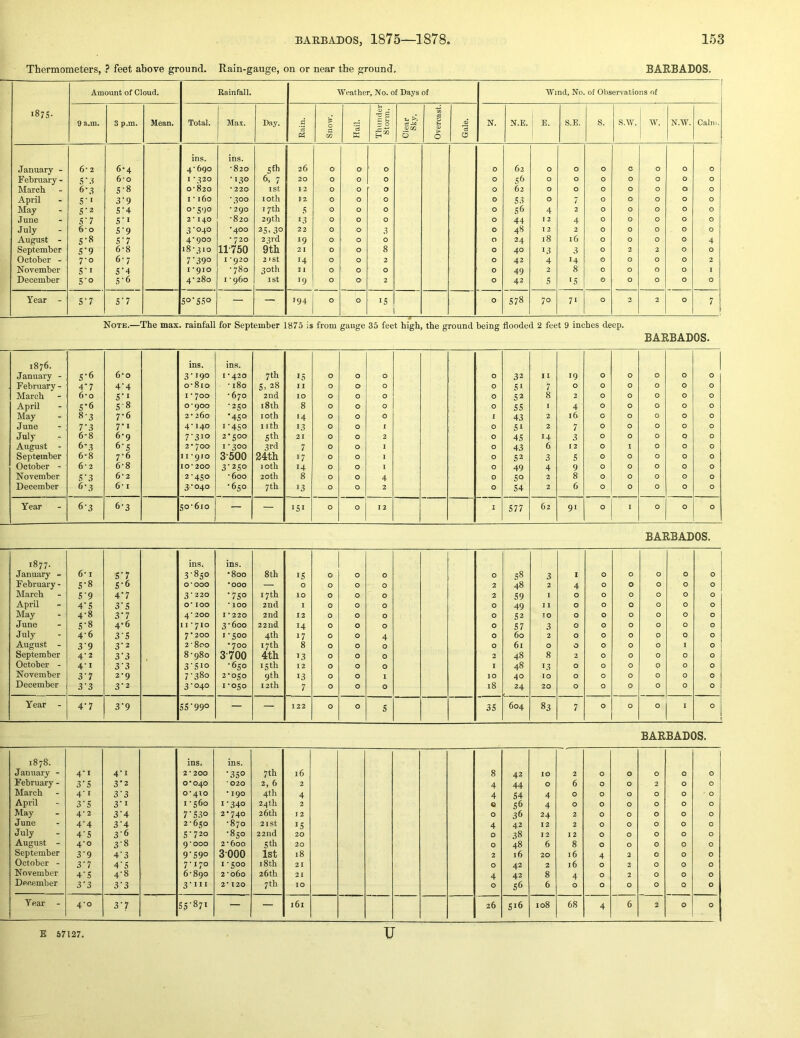 Thermometers, ? feet above ground. Rain-gauge, on or near the ground. BARBADOS. 1875. Amount of Cloud. Rainfall. Weather, No. of Days of AVind, No. of Observations of 9 a.m. 3 p.m. Mean. Total. Max. Bay. Rain. Snow. Hail. Thundei- Storin. Clear Sky. Overcast. Gale. N. N.E. E. S.E. S. S.AV. W. N.W. Calm. ins. ins. 1 January - 6* 2 6-4 4’690 -820 Sfh 26 0 0 0 0 62 0 0 0 0 0 0 0 February - S’.S 6*0 I *320 -130 6, 7 20 0 0 0 0 S6 0 0 0 0 0 0 0 March 6-3 S-8 0-820 ■ 220 I St 12 0 0 0 0 62 0 0 0 0 0 a 0 April S'l 3-9 I • 160 •300 10th 12 0 0 0 0 S3 0 7 0 0 0 0 0 May S'2 5-4 0 b * 290 17th 5 0 0 0 0 S6 4 2 0 0 0 0 0 June S'7 S‘i 2*140 -820 29 th ‘3 0 0 0 0 44 I 2 4 0 0 0 0 0 July 6-0 S-9 3-040 •400 25-30 22 0 0 3 0 48 1 2 2 0 0 0 0 0 August - 5-8 S'7 4*900 • 720 23rd 19 0 0 0 0 24 18 16 0 0 0 0 4 September S'9 6-8 18-310 1T750 9th 21 0 0 8 0 40 13 3 0 2 2 0 0 October - 7-0 6-7 7'39° I *920 2 ist 14 0 0 2 0 42 4 14 0 0 0 0 2 November S'l 5‘4 I *910 - 780 30th 11 0 0 0 0 49 2 8 0 0 0 0 I December S'° 5-6 4- 280 I -960 1st >9 0 0 2 0 42 s 'S 0 0 0 0 0 Year - S-7 S'7 SO'SSO — — 194 0 0 IS 0 S78 70 71 0 2 0 7 Note.—The max. rainfall for September 1875 is from gauge 35 feet high, the ground being flooded 2 feet 9 inches deep. BARBADOS. 1876. ins. ins. January - S'6 6*0 3-190 I *420 7th IS 0 0 0 0 32 n 19 0 0 0 0 0 February - 4*7 4-4 0-810 -180 5. 28 11 0 0 0 0 SI 7 0 0 0 0 0 0 March 6*0 S'l I - 700 - 670 2nd 10 0 0 0 0 52 8 2 0 0 0 0 0 April S*6 S-8 0*900 -250 i8ih 8 0 0 0 0 ss I 4 0 0 0 0 0 May 8-3 7-6 2- 260 *450 10th '4 0 0 0 1 43 2 16 0 0 0 0 0 June - ; 7'3 7*1 4-140 i'450 nth 13 0 0 1 0 SI 2 7 0 0 0 0 0 July 6-8 6-9 7-310 2-500 5th 21 0 0 2 0 45 14 3 0 0 0 0 0 August - 6*3 6'S 2*700 1-300 3rd 7 0 0 1 0 43 6 12 0 1 0 0 0 September 6-8 7-6 II *910 3-500 24th 17 0 0 I 0 52 3 s 0 0 0 0 0 October - 6*2 6-8 10*200 3-250 10th 14 0 0 I 0 49 4 9 0 0 0 0 0 November S'3 6*2 2-450 -600 20 th 8 0 0 4 0 50 2 8 0 0 0 0 0 December 6-3 6* I 3-040 •650 7 th 13 0 0 2 0 S4 2 6 0 0 0 0 0 Year 6-3 50-610 — — 151 0 0 12 1 577 62 91 0 I 0 0 0 BARBADOS. 1877. ins. ins. January - 6* I S'7 3-850 •800 8 th IS 0 0 0 0 58 3 1 0 0 0 0 0 February- s-8 S-6 0*000 •000 — 0 0 0 0 2 48 2 4 0 0 0 0 0 March 5-9 4*7 3-220 •750 17th 10 0 0 0 2 59 I 0 0 0 0 0 0 April 4*5 3-5 0* 100 * 100 2nd I 0 0 0 0 49 11 0 0 0 0 0 0 May 4-8 3-7 4* 200 1*220 2nd 12 0 0 0 0 52 TO 0 0 0 0 0 0 June S-8 4-6 II*710 3-600 22nd 14 0 0 0 0 57 3 0 0 0 0 0 0 July 4-6 3-5 7*200 1-500 4th 17 0 0 4 0 60 2 0 0 0 0 0 0 August - 3'9 3-2 2 • 800 •700 17th 8 0 0 0 0 61 0 0 0 0 0 I 0 September 4-2 3'3 8-980 3-700 4th 13 0 0 0 2 48 8 2 0 0 0 0 0 October - 4-1 3'3 3-510 -650 15th 12 0 0 0 I 48 13 0 0 0 0 0 0 November 3-7 2-9 7-380 2-050 9th 13 0 0 1 10 40 10 0 0 0 0 0 0 December 3-3 3-2 3-040 1-050 12th 7 0 0 0 18 24 20 0 0 0 0 0 0 Year - 4-7 3-9 SS-990 — — 122 0 0 s 35 604 83 7 0 0 0 1 0 BARBADOS. 1878. ins. ins. January - 4*1 4-1 2*200 •350 7th 16 8 42 10 2 0 0 0 0 0 February - 3-5 3'2 0*040 • 020 2, 6 2 4 44 0 6 0 0 2 0 0 March 4'i 3'3 0*410 • 190 4th 4 4 54 4 0 0 0 0 0 0 April 3-5 3-1 1-560 1-340 24 th 2 0 56 4 0 0 0 0 0 0 May 4-2 3-4 7-530 2-740 26th 12 0 36 24 2 0 0 0 0 0 June 4*4 3-4 2-650 -870 21st 15 4 42 12 2 0 0 0 0 0 July 4-5 3'6 5-720 -850 22nd 20 0 38 12 12 0 0 0 0 0 August - 4-0 3-8 9*000 2*600 5 th 20 0 48 6 8 0 0 0 0 0 September 3-9 4'3 9-590 3-000 1st 18 2 16 20 16 4 2 0 0 0 October - 3-7 4'S 7-170 1-500 18 th 21 0 42 2 16 0 2 0 0 0 November 4-5 4-8 6-890 2-060 26 th 21 4 42 8 4 0 2 0 0 0 December 3-3 3-3 3-111 2* 120 7 th 10 0 56 6 0 0 0 0 0 0 Year - 4-0 5S'87i — 161 26 516 108 68 4 6 2 0 0 E 57127. XJ