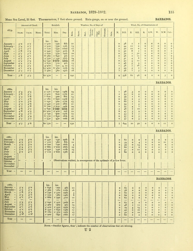 Mean Sea Level, 31 feet. Thermometers, ? feet above <rround. Rain-gauge, on or near the ground. BARBADOS. 00 Amount of Cloud. Rainfall. Weather, No. of Days of Wind, No. of Observations of 9 a.m. 3 p.m. Mean. Total. Max. Day. Rain. 0 G m Hail. Thun der Sturm. Clear Sky. Overcast. Gale. N. N.E. E. S.E. s. s.w. w. N.W. Calm ins. ins. January - 3-0 2-7 2*910 •75° 8 th 21 0 S8 2 2 0 0 0 0 0 February - 3’4 2-7 2-510 •750 13 th '3 0 44 12 0 0 0 0 0 0 March 3‘i 2*170 •7.aO 22nd 12 2 SO 10 0 0 0 0 0 0 April 2-8 2‘5 0-540 •'SO 30th 8 0 SO 8 2 0 0 0 0 0 May 3‘7 3’t 2*020 •750 19 th 10 0 30 2 30 0 0 0 0 0 June 4’S 4*2 8-380 I -690 9th 21 0 46 2 12 0 0 0 0 0 July 4'3 31 4‘35o 1*140 16th 24 1 S' 4 6 0 0 0 0 0 August - 4‘4 3'9 14'240 9-570 13tli 16 0 42 4 2 0 2 0 2 0 September 4'4 3'2 2-670 * 720 9th '3 0 46 s 9 0 0 0 0 0 October - 4-4 3‘S 4-910 •750 4i 22 '7 1 36 7 18 0 0 0 0 0 November 4’i 4'4 iS‘47° 6-560 15 th 19 3 49 s 2 0 0 0 I 0 December 3'3 2-7 2*400 -380 24th 18 -» S6 I 3 0 0 0 0 0 Year - 3-8 3'3 62-570 — - 192 9 SS8 62 96 0 2 0 3 0 BARBADOS. 1880. ins. ins. January - S’4 3'4 S’77o 2*040 14th 19 1 S8 3 0 0 0 0 0 0 February - S'6 3'' 3'4'o -620 17th 21 2 S3 0 0 0 0 0 3 0 March 4’3 2-8 I - 620 -300 8th 'S 0 49 1 6 0 0 0 6 0 April S‘i 3-6 3-180 1-050 23rd 17 0 SS 2 3 0 0 0 0 0 May 4-0 3-6 2-050 -500 27th 'S 0 60 2 0 0 0 0 0 0 June S‘3 4-6 S'940 1-320 28th 21 0 54 I S 0 0 0 0 0 July 4-7 3-8 6- 700 2*010 14th 24 1 SS 4 2 0 0 0 0 0 August - 4-6 3-7 96qo 2-540 15th 22 3 46 2 10 0 0 0 I 0 September 4-8 4'S 10*920 2*420 2nd 22 0 47 3 9 0 0 0 1 0 October - 4-4 3’2 3-190 *900 15 th 17 0 S3 2 7 0 0 0 0 0 November 4-6 3’9 6-770 1-650 16th 21 0 57 0 3 0 0 0 0 0 December 3-7 3-2 i’S30 •430 loth 16 0 57 0 S 0 0 0 0 0 Year - 4*7 3-6 60-770 — — 230 7 644 20 SO 0 0 0 I I 0 BARBADOS. 1881. ins. ins. January - 3-9 3-0 0-440 -150 29th 8 0 62 0 0 0 0 0 0 0 February - 4*3 3-2 1-310 -36c 8th 11 0 39 0 4 2 0 0 11 0 March 3'4 3-0 0*200 * 140 16th 4 0 49 0 '3 0 0 0 0, 0 April 5-4 3-7 2-680 1*020 26th IS 0 60 0 0 0 0 0 0 0 May S-o 3‘4 0-950 •250 12 th 14 0 S' 0 1 1 0 0 0 0 0 June S-2 4-2 7- no 2-620 13th 22 0 60 0 0 0 0 0 0 0 July August - September October - - - - Observations 0 mitted , in consequt mce o1 the epidemi a of ye How ft ;ver. November December - - Year - — — — — — — BARBADOS. 1882. ins. ins. January - 3-4 3-0 I -640 * 200 4th 22 0 62 0 0 0 0 0 0 0 February - 4'S 3'i 1-360 - 280 12 th 16 0 56 0 0 0 0 0 0 0 March 3-8 3-3 2-740 2-520 29 th s 0 62 0 0 0 0 0 0 0 1 April 3*5 3-0 I * 220 -380 14th 6 0 60 0 0 0 0 0 0 0 1 May 4-2 3-0 2-660 1-440 31st 12 0 62 0 0 0 0 0 0 0 June — — — July 3'S 3-5 5-040 1*410 30th 21 0 62 0 0 0 0 0 0 0 August - 3*5 3’4 3-460 -960 9th '9 0 48 2 12 0 0 0 0 0 1 September 4*1 3-6 4*420 2-450 25th 13 0 29 s 25 0 0 1 0 0 October - 4-2 4-6 8-450 1-650 14th '7 0 42 0 20 0 0 0 0 0 November 4-4 4-6 8-160 2-370 10 th 22 0 50 0 10 0 0 0 0 0 1 December 3'6* 2-8** 2*900 -690 16th 0 60 2 0 0 0 0 0 °i Year - — — — — — —