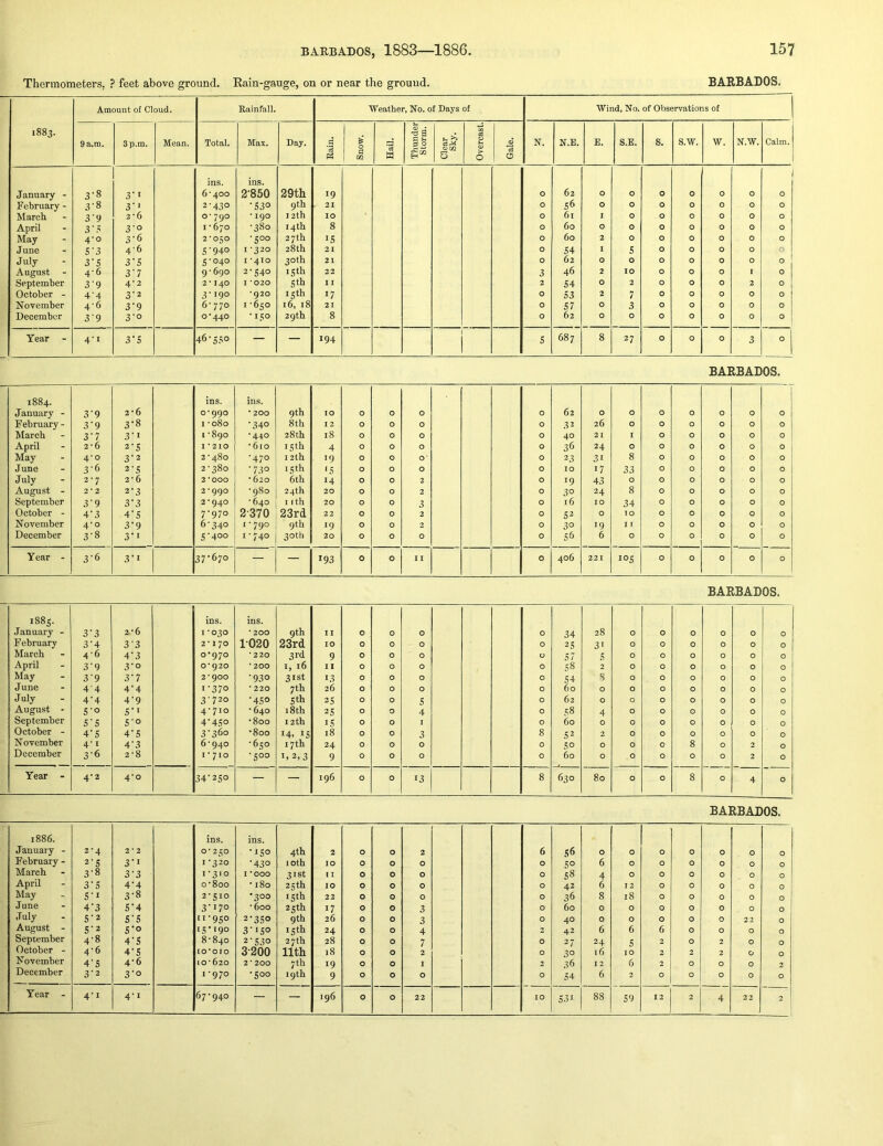 Thermometers, ? feet above ground. Rain-gauge, on or near the ground. BARBADOS. 1883. Amount of Cloud. Rainfall. Weather, No. of Days of Wind, No. of Observations of 9 a.m. 3 p.m. Mean. Total. Max. Day. Rain. Snow. Hail. Thunder Storm. Clear I Sky. Overcast. Gale. N. N.B. E. S.E. s. s.w. w. N.W. Calm. ins. ins. January - 3-8 3‘ * 6‘400 3-850 29th 19 0 62 0 0 0 0 0 0 0 February - 3-8 3'* 2-430 ■53° 9th 21 0 56 0 0 0 0 0 0 0 March 3’9 2*6 0-790 * 190 12th 10 0 6i I 0 0 0 0 0 0 April 3’.' 30 1-670 -380 14 th 8 0 60 0 0 0 0 0 0 0 May 4-0 3-6 2-050 •500 27th IS 0 60 2 0 0 0 0 0 0 June S'3 46 5‘940 1-320 28th 21 0 54 X 5 0 0 0 0 0 July 3’5 3‘5 5-040 I *410 30th 21 0 62 0 0 0 0 0 0 0 August 4-6 3'7 9-690 2-540 15 th 22 3 46 2 10 0 0 0 1 0 September 3'9 4-2 2*140 I *020 Sth 11 2 54 0 2 0 0 0 2 0 October - 4'4 3’2 3-190 *920 15 th 17 0 53 2 7 0 0 0 0 0 November 4-6 3'9 6- 770 1-650 16, 18 21 0 57 0 3 0 0 0 0 0 December 3'9 3'o 0*440 • 150 29 th 8 0 62 0 0 0 0 0 0 0 Year - 4'i 3’5 46-S.=;o — — 194 1 1 s 687 8 27 0 0 0 3 0 BARBADOS. 1884. ins. ins. January - 3-9 2*6 0*990 * 200 9 th TO 0 0 0 0 62 0 0 0 0 0 0 0 February - 3-9 3-8 I -080 •340 8th 12 0 0 0 0 32 26 0 0 0 0 0 0 March 3'7 3-1 1 -890 -440 28th 18 0 0 0 0 40 21 I 0 0 0 0 0 April 2*6 2-5 1*210 • 610 15 th 4 0 0 0 0 36 24 0 0 0 0 0 0 May 4-0 3-2 2-480 -470 12th 19 0 0 O' 0 23 31 8 0 0 0 0 0 June 3-6 2-5 2-380 •730 15th •5 0 0 0 0 10 17 33 0 0 0 0 0 July 2-7 2*6 2*000 • 620 6th 14 0 0 2 0 19 43 0 0 0 0 0 0 August - 2*2 2-3 2*990 -980 24th 20 0 0 2 0 30 24 8 0 0 0 0 0 September 3'9 3-3 2*940 •640 I ith 20 0 0 3 0 16 10 34 0 0 0 0 0 October - 4-3 4-5 7-970 3-370 23rd 22 0 0 2 0 52 0 10 0 0 0 0 0 November 4-0 3-9 6-340 1-790 9th 19 0 0 2 0 30 19 I f 0 0 0 0 0 December 3-8 3-1 5-400 1-740 30th 20 0 0 0 0 56 6 0 0 0 0 0 0 Year - 3-6 3-1 37-670 — — 193 0 0 II 0 406 221 i°S 0 0 0 0 0 BARBADOS. 1885. ins. ins. January - 3-3 2*6 1-030 * 200 9th II 0 0 0 0 34 28 0 0 0 0 0 0 February 3'4 33 2-170 T020 23rd 10 0 0 0 0 25 31 0 0 0 0 0 0 March 4-6 4-3 0*970 *220 3rd 9 0 0 0 0 57 5 0 0 0 0 0 0 April 3'9 3-0 0*920 * 200 I, 16 II 0 0 0 0 58 2 0 0 0 0 0 0 May 39 3-7 2*900 -930 31st 13 0 0 0 0 54 8 0 0 0 0 0 0 June 44 4-4 1-370 * 220 7 th 26 0 0 0 0 60 0 0 0 0 0 0 0 July 4-4 4-9 3-720 -450 Sth 25 0 0 5 0 62 0 0 0 0 0 0 0 August - S'o s-i 4-710 • 640 18 th 25 0 0 4 0 58 4 0 0 0 0 0 0 September S'S S'o 4-450 •800 12th IS 0 0 I 0 60 0 0 0 0 0 0 0 October - 4-5 4-5 3-360 •800 14. IS 18 0 0 3 8 52 2 0 0 0 0 0 0 November 4-1 4’3 6-940 •650 17th 24 0 0 0 0 50 0 0 0 8 0 2 0 December 3-6 2*8 1-710 -500 1.2,3 9 0 0 ° 0 60 0 0 0 0 0 2 0 Year - 4-2 4-0 34-250 — — 196 0 0 13 8 630 80 0 0 8 0 4 0 BARBADOS. 1886. ins. ins. January - 2-4 2 * 2 0 N b •150 4th 2 0 0 2 6 S6 0 0 0 0 0 0 0 February - 2-5 3-1 1-320 -430 10th 10 0 0 0 0 SO 6 0 0 0 0 0 0 March 3-8 3-3 1-310 I *ooo 31st [ I 0 0 0 0 58 4 0 0 0 0 0 0 April 3-5 4-4 o‘8oo • 180 25 th 10 0 0 0 0 42 6 I 2 0 0 0 0 0 May s-i 3-8 2-510 •300 15 th 22 0 0 0 0 36 8 18 0 0 0 0 0 June 4-3 5-4 3-170 •600 25 th 17 0 0 3 0 60 0 0 0 0 0 0 0 July 5-2 5-5 11-950 2-350 9th 26 0 0 3 0 40 0 0 0 0 0 22 0 August - 5-2 S’O 15-190 3-150 15 th 24 0 0 4 2 42 6 6 6 0 0 0 0 September 4-8 4-5 8-840 2-530 27 th 28 0 0 7 0 27 24 5 2 0 2 0 0 October - 4-6 4-5 lO'OIO 3-200 nth 18 0 0 2 0 30 16 10 2 2 2 0 0 November 4-5 4-6 10-620 2 * 200 7 th 19 0 0 I 2 36 12 6 2 0 0 0 2 December 3-2 3-0 1-970 •500 19th 9 0 0 0 0 54 6 2 0 0 0 0 0 Year - 4-1 4-1 67-940 — — 196 0 0 22 10 531 88 59 12 2 4 22 2 1
