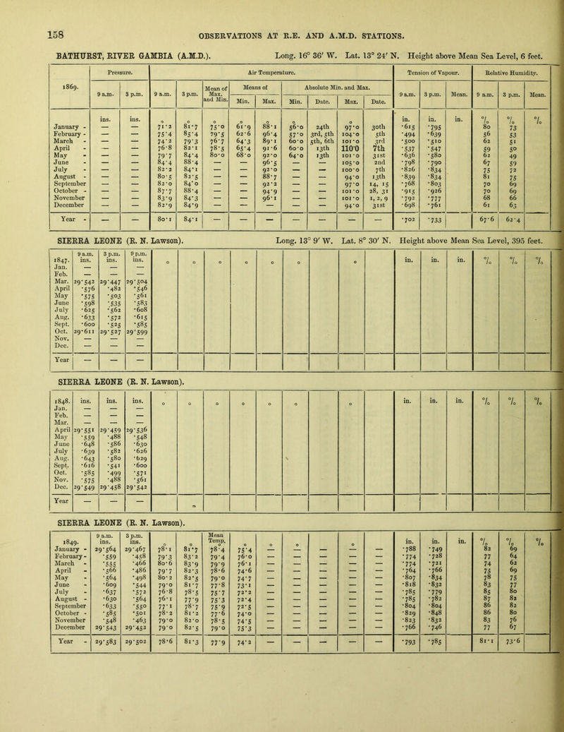 BATHURST, RIVER GAMBIA (A.M.D.). Long. 16° 36' W. Lat. 13° 24' N. Height above Mean Sea Level, 6 feet. Pressure. Air Temperature. Tension of Vapour. Relative Humidity. 1869. Mean of Means of Absolute Min. and Max. 9 a.m. 9 a.m. 3 p.m. Mean. 9 a.m. Mean. and Min. Min. Max. Min. Date. Max. Date. ins. ins. 0 0 0 0 in. in. in. °/ / 0 7o 7o January - — — 71 -2 81-7 7S'o 61*9 8l-i 56-0 24th 97-0 30th -615 •79s 80 73 February - — — 7S-4 85'4 79'S 62-6 96-4 S7'o 3rd, 5 th 104*0 5th •494 •639 56 S3 March — — 74-2 79’3 76-7 64'3 89-1 60-o 5th, 6th lOI *o 3rd -500 •510 62 51 April - — — 76-8 82-1 78-5 6S‘4 91-6 60-O 13 th 1100 7th •537 •547 59 5° May - — — 79'7 84-4 80-0 68*0 gz'o 64-0 13 th lOI • 0 31st •636 -580 62 49 June - — — 84-4 88-4 — — 96-5 — — 105-0 2nd -798 -790 67 59 July - — — 82-2 84*1 — — 92*0 — — lOO’O 7 th -826 •834 75 72 August — — 80-5 82-5 — — 88-7 — — 94-0 13th •839 •834 81 75 September — — 82-0 84*0 — — 92 ’2 — — 97-0 14. IS -768 •803 70 69 October - — — 87-7 88-4 — — 94-9 — — 101 *0 28, 31 •91S -926 70 69 November — — 83‘9 84’3 — — 96-1 — — 101*0 I, 2, 9 -792 •777 68 66 December — — 82*9 84-9 — — — — — 94-0 31st -698 - 761 61 63 Year — — 80-1 84-1 — — — — — — — 0 •733 1 67*6 62-4 SIERRA LEONE (R. N. Lawson). Long. 13 ° 9' W. Lat. 8' 30' N. Height above Mean Sea Level, 395 feet. 9 a.m. 3 p.m. 9 p.m. 1847. ins. ins. ins. 0 0 0 0 0 0 0 in. in. in. 7o 7o 7o Jan. — — Feb. — — Mar. 29-542 29-447 29-504 April •576 -482 •546 May 'S7S 'S°3 -561 June •598 •53S •583 July •625 •562 -608 Aug. •6.33 •572 -615 Sept. •600 •525 •585 ' Oct. 29*611 29-527 29-599 Nov. — — Dec. — — Year — — SIERRA LEONE (R. N. Lawson). 1848. Jan. Feb. Mar. April May June July Aug. Sept. Oct. Nov. Dec. ins. 29^SSi •559 -648 •639 •643 -616 •585 •575 29^549 ins. 29-459 -488 -586 •582 -580 •541 •499 -488 29-458 ins. 29-536 •548 •630 -626 -629 *600 •571 -561 29-542 0 0 0 0 0 0 \ 0 in. in. in. °/ to to 7o Year — — — S) SIERRA LEONE (R. N. Lawson). 9 a.m. 3 p.m. Mean 1849. ins. ms. Temp. in. in. in. 7o 7c 7o January - 29-564 29-467 78-1 8i-7 78-4 75-4 — — -788 •749 82 69 February- •559 •458 79‘3 83-2 79-4 76*0 — — — — — •774 -728 77 64 March ’555 *466 80- 6 83-9 79‘9 76-1 — — — — — •774 • 721 74 62 April - -566 -486 79-7 82-3 78-6 74-6 — — — — — -764 * 766 75 69 May - •564 -498 80- 2 82-5 79-0 74-7 — — — — -807 •834 78 75 June - -609 •544 79-0 81 * 7 77-8 73-1 — — — — — -818 •832 83 77 July - •637 •572 76-8 78-5 75-7 72*2 — — — — — •78s •779 85 80 August - • 630 •564 76-1 77-9 75-3 72-4 — — — — — •78s * 782 87 82 September •633 •55° 77-1 78-7 75-9 72-5 — — — — — -804 *804 86 82 October - •585 •SOI 78*2 81-2 77-6 74-0 — — — — — *829 -848 86 80 November •548 •463 79-0 82-0 78-5 74-5 — — — — — -823 •832 83 76 December 29^543 29-452 790 82-5 79-0 75-3 — — — — — - 766 -746 77 67 Year 29-583 29-502 78-6 81-3 77-9 74-2 — — — — — •793 ; I 00 1 81-1 73-6