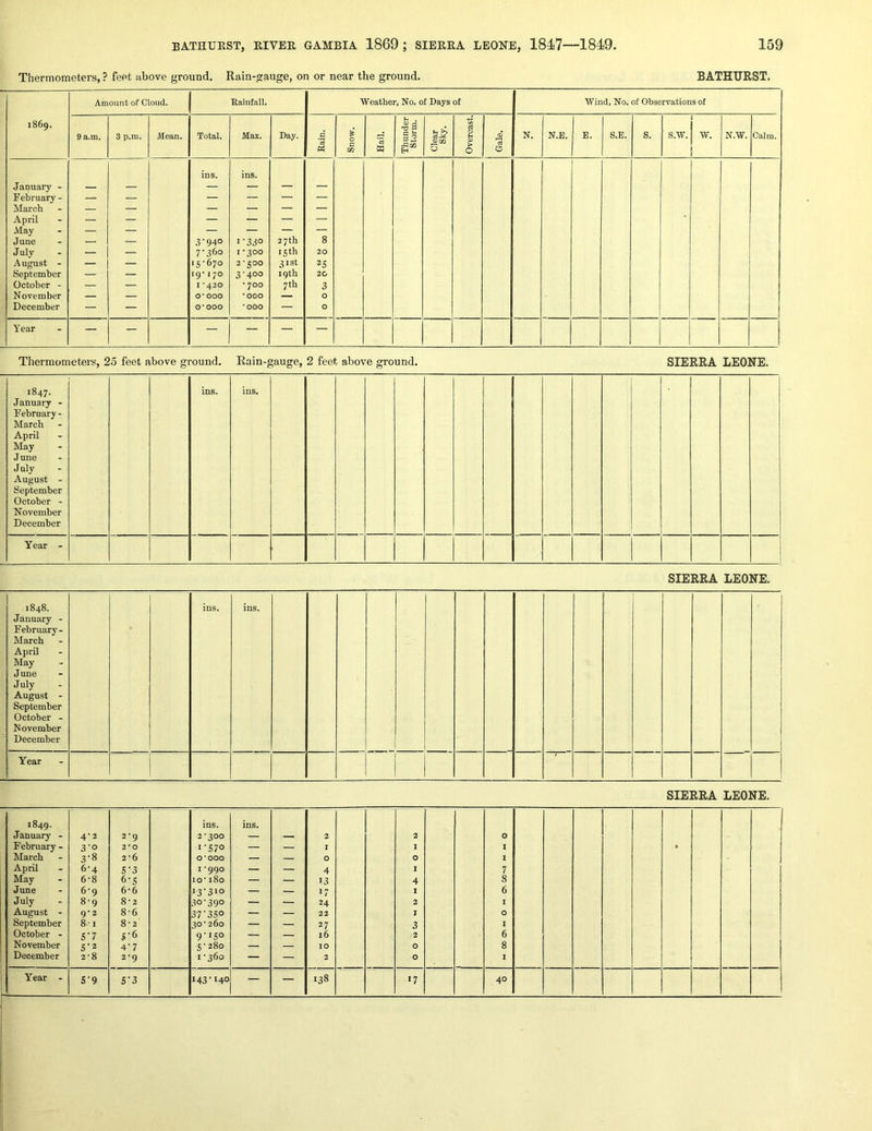 Thermometers, ? feet iibove ground. Rain-gauge, on or near the ground. BATHURST. 1869. Amount of Cloud. ■Rainfall. Weather, No. of Days of Wind, No. of Observations of 9 a.m. 3 p.m. Mean. Total. Max. Day. Rain. Snow. Hail. Thunder Storm. Clear Sky. Overcast. Gale. N. N.E. E. S.E. S. s.w. 1 w. i N.W. Calm. ins. ins. January - — — — — — — February- — — — — — — March — — — — — — April — — — — — — * May — — — — — — June — — 3‘940 1-330 27th 8 July — — 7-360 I *300 15 th 20 August - — — 15-670 2-500 31st 25 September — — 19*170 3-400 19 th 20 October - — — I ’420 • 700 7 th 3 November — — 0*000 *000 — 0 December — — 0*000 *000 — 0 Year — — — — — — 1 Thermometers, 25 feet above ground. Rain-gauge, 2 feet above ground. SIERRA LEONE. 1847. January - February - March April May June July August - September October - November December ins. ins. Year - SIERRA LEONE. 1848. January - February- March April May June July August - September October - November December ins. ins. Year SIERRA LEONE. 1849. January - February - March April May June July August - September October - November December 4-2 3-0 3-8 6-4 6-8 6-9 8- 9 9- 2 8-1 B'7 S’2 2-8 2-9 2-0 2-6 5- 3 6- S 6-6 8-2 8-6 8-2 S-6 4-7 2-9 ins. 2-300 1-570 0- 000 1- 990 10-180 13-310 .50-390 37-350 30-260 9‘i5o 5-280 1-360 ins. 1 1 1 1 1 1 1 1 i 1 1 1 2 1 0 4 13 17 24 22 27 16 10 2 2 1 0 1 4 1 2 j 3 2 0 0 0 1 1 7 8 6 I 0 1 6 8 1 • Year - S-9 S-3 143-140 — — 138 17 40