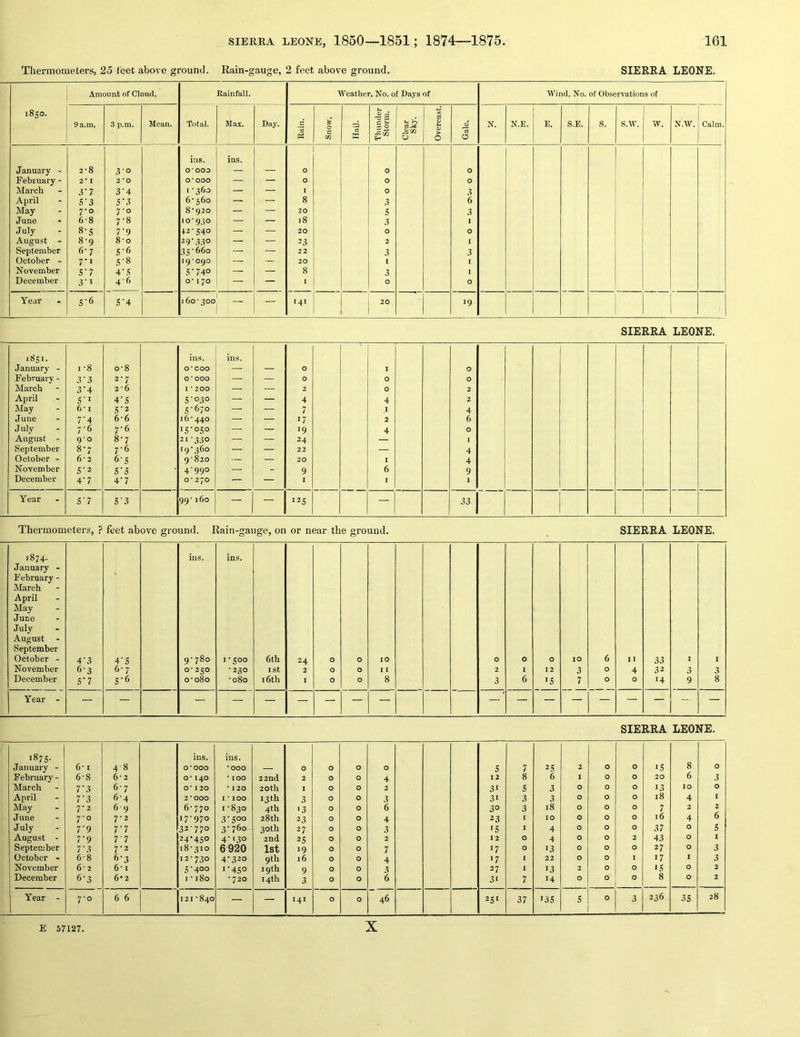 Thermometers, 25 feet above ground. Rain-gauge, 2 feet above ground. SIERRA LEONE. 1850. Amount of Cloud. Rainfall. Weather, No. of Das-s of Wind, No. of Observations of 9 a.m. 3 p.m. Mean. Total. Max. Day. p3 Snow. HaiJ. 1 Thunder Storm. Clear Sky. Overcast. Gale, N. N.E. E. S.E. S. s.w. w. N.W. Calm. ius. ins. January - 2-8 3-0 0*000 — — 0 0 0 February - 2* I 2‘0 0*000 — — 0 0 0 March 3‘7 3-4 1-360 — — I 0 3 April S'3 S'3 6-560 — — 8 3 6 May 7-0 7-0 8-920 — — 20 S 3 June 6-8 7-8 10-930 — — 18 3 I July 8-S 7'9 12•54° — — 20 0 0 August - 8-9 8-0 29‘330 — 23 2 I September 6-7 S'6 35 - 660 — — 22 3 3 October - 7-1 S-8 iq * oqo — — 20 I I November S'7 4‘S 5-74° — — 8 3 1 December 3'» 46 O' 170 — — 1 0 0 Year S'6 160-300 — 141 1 20 19 SIERRA LEONE. 1851. January - February - March April May June July August - September October - November December 1-8 3- 3 3'4 S'l 6-1 7‘4 7- 6 9-0 8- 7 6-2 5'2 4- 7 0-8 2-7 2-6 4-3 5'2 6-6 7- 6 8- 7 7-6 6-5 5 ’ S 4-7 ins. 0*000 0*000 1*200 5*670 16- 440 iS'°S° 21 -330 19-360 9-820 4-990 0-270 ins. 1 1 1 1 1 1 1 1 1 1 ' 1 0 0 2 4 7 n 19 24 22 20 9 1 I 0 0 4 1 2 4 1 6 I 0 0 2 2 4 6 0 1 4 4 9 1 Year S'7 S'3 99-160 — — 125 — 33 Thermometers, ? feet above ground. Rain-gauge, on or near the ground. ^ SIERRA LEONE. 1874. January - February - March • ins. ins. April May June July August September October - 4-3 4-S 9-780 1-500 6th 24 0 0 10 0 0 0 10 6 11 33 I I November 6-3 6-7 0-250 -230 I St 2 0 0 11 2 I 12 3 0 4 32 3 3 December S'7 S'6 0-080 -080 16th I 0 0 8 3 6 •s 7 0 0 14 9 8 Year - — — — — — — — — — — — — — — — — — SIERRA LEONE. 187s- ins. ins. January - 6* I 4-8 0*000 •000 — 0 0 0 0 5 7 25 2 0 0 IS 8 0 February - 6-8 6*2 o* 140 • 100 22nd 2 0 0 4 12 8 6 1 0 0 20 6 3 March 7'3 6-7 O* 1 20 * 120 20th 1 0 0 2 31 S 3 0 0 0 13 10 0 April 7-3 6-4 2*000 I * 100 13th 3 0 0 3 3« 3 3 0 0 0 18 4 I May 7-2 69 6- 770 1-830 4th '3 0 0 6 30 3 18 0 0 0 7 2 2 June 7-0 7-2 17-970 3'S°° 28 th 23 0 0 4 23 I 10 0 0 0 16 4 6 July 7'9 7'7 32-770 3-760 30th 27 0 0 3 IS I 4 0 0 0 37 0 s August - 7-9 7'7 24'4S° 4' >30 2nd 2S 0 0 2 12 0 4 0 0 2 43 0 1 September 7'3 7-2 18-310 6920 1st 19 0 0 7 17 0 13 0 0 0 27 0 3 October - 6-8 6-3 12-730 4-320 9th 16 0 0 4 17 1 22 0 0 I 17 I 3 November 6*2 6-1 5-400 1-450 19th 9 0 0 3 27 I 13 2 0 0 IS 0 2 December 6'3 6*2 1 • 180 - 720 14th 3 0 0 6 31 7 14 0 0 0 8 0 2 Year - 7-0 6 6 121-840 — — 141 0 0 46 251 37 13s 5 0 3 236 3S 28 E 57127, X