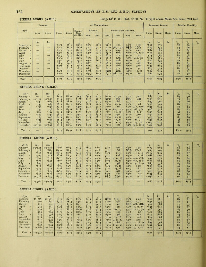 SIERRA LEONE (A.M.D.). Long. 13° 9' W. Lat. 8° 30' N. Height above Mean Sea Level, 224 feet. Pressure. Air Temperature. Tension of Vapour. Relative Humidity. r876. Mean of Means of Absolute Min. and Max. 9 a.m. 3 p.m. 9 a.m. 3 p.m. Max. 9 a.m. 3 p.m. Mean. 9 a.m. 3 p.m. Mean. and Min. Min. Max. Min. Date. Max. Date. ins. ins. 0 0 0 0 0 0 in. in. in. 7o 7o 7o J anuary - — — 82 'O 86-6 8.-S 72 • I 90*9 67 'O 2nd 95’o I ith •857 •876 78 69 Fobruaiy - — — 82'4 86' I 81'6 72 'O 91-1 70*0 9th, 13th 980 10th •825 •854 74 69 March — — 8,r9 89‘0 83‘4 73-8 93'o 68'0 23rd 97-0 24th •88j •883 76 6s April — — 8.r9 87-9 8^6 73'6 93‘6 67'o 25th 96’o 7th, i2tb •923 •92s 80 70 Jilay — — 83'3 83-7 8i-8 7‘-4 92*2 66 ’0 2 ist 97-0 Sth •914 •963 80 78 June —. — 83‘4 85-6 81 6 71-9 91* 3 6‘j'o 14th 96 O 4th, 6th •914 •982 78 80 July — — 79’4 79'9 77'7 69'0 86-3 64'O loth 97-0 3rd •820 •833 82 82 August - — — 78-9 79-6 76 ■ 2 68-'7 83-6 66'o 23rd 90*0 20th •808 •836 82 83 September — — 8o‘o 8i-i 76-7 68-5 84-9 65-0 13th 92*0 30 th •8.34 •874 81 82 October - — — 8i-2 82’6 78-3 68’ s 88-0 64'0 31st 94-0 4th •877 •949 82 8S November — 8o-8 83'9 78-3 67-6 89'o 630 '3rd 92*0 13, 2 1 •824 •939 78 81 December — — 82‘0 8+'9 79'4 69-3 89‘S 67 'O 5th, 20th 93'o 18 th •884 •933 81 78 Year - — — 8i-8 84-4 8o‘o 7°'S 89-4 — — — — •863 •904 79-3 76-8 SIERRA LEONE (A.M.D.). 1877. ins. ins. 0 0 0 0 0 0 0 in. in. in. 7o 7o 7o January - — — 8i'9 86'o 79-9 69‘5 90‘3 67 ’0 22, 30 9S'° 30th •887 •940 84 76 February - 29'7i5 29'623 83 9 87 • 2 81 ‘6 71-5 91-7 610 8th 980 1st •923 •971 79 75 March •732 •665 84-8 88’o 82-7 72'8 92-5 69’o 8 th 95’o 27 th •899 •901 75 66 April •749 •689 86-2 87-3 84’O 76‘o 92*0 72'0 23> 24 95'o ist ■956 •944 81 72 May •735 •693 84' 1 87-1 84-0 7S'2 92-7 7i‘o I Ith 9S‘o jth, 23 rd ■934 •944 80 73 June •799 •756 81 • X 83'6 8i-8 74-0 89-6 69 'O 6th, 27;h 94-0 4th, 5th •926 •946 87 82 July •810 •734 81'0 82-3 8 [-3 73‘9 88-7 71 ’O 11, 28 90 ‘ O I, 8, 22 •943 •925 90 83 August - ■809 •744 78-5 81 • 2 79-2 72-5 85-8 7o'o 23rd 91*0 31st •890 •928 91 87 September ■763 •678 80'4 82-2 8o‘ I 73‘S 86-7 70'0 28, 30 93'o 4th •919 •944 8q 86 October - •751 • 669 80-4 82 • I 80 • 2 73‘3 87-1 71 ’O 10, 23 92*0 26, 31 •942 •942 9r 86 November •718 •633 83-4 85-7 82 • I 74-0 90* I 70*0 II, 17 94-0 29; 30 1003 I ••049 88 85 December 29* 720 29'640 83-2 86-4 83‘O 7S'i 909 71 ‘O 16th 93'o 9th, loih •96s 1-047 85 83 Year - — — 00 84-9 8i-6 73’4 89-8 — — - — ■932 •953 0 00 79'3 SIERRA LEONE (A.M.D.). 1878. ins. ins. 0 0 c 0 0 0 0 15th in. in. in. 10 °/o °/ / 0 January - 29‘735 29-626 81-6 86-7 82-9 75'5 90*2 73-0 23rd 94-0 -927 1-065 86 84 Febriiar)' - ■778 •685 84-0 88-s 84-0 75‘2 92-8 73'0 6th 960 22nd -967 I * 103 83 82 March •727 •637 86-3 88-8 84-9 76- 2 93‘5 72*0 2 ist 95'° X, 12, 19 1*0x4 I’039 81 77 April •705 -618 86-6 88-7 84-6 766 92-6 7i'o 20th 94-0 1,22,28 1-088 I *091 86 81 May •763 •718 84-7 86-s 83-6 75'2 92-0 70-0 5.14,19 95’o 4th, 17th •995 1-056 83 84 June •801 •732 82-6 82-0 81-6 74-2 89-0 70-0 21, 22 94-0 6th, 27 th -962 •983 86 89 July •807 ■755 79-0 80-8 78-7 72-2 85'2 70-0 4th 89-0 13, 18,19 -889 •938 89 88 August - •817 •743 78-6 79-1 79-2 73'3 85-0 70*0 13,28 90*0 23rd -889 -890 91 89 September •777 *712 8o-6 80-1 80-0 73’4 86-6 71-0 24,28 92-5 26th -926 -912 89 88 October - •739 •653 81 ■ 4 84-4 8I-I 73'1 89-0 70-0 25th 940 29 th •929 ■949 86 89 November •740 - 671 83-2 85’7 82-3 73’7 90-8 69-0 2nd 94-0 7th •957 1-034 84 84 December 29-728 29-659 83-5 85-7 82 -1 73'9 9°'3 670 31st 95'o 9th I -048 I-127 91 91 Year - 29-760 29-684 82-7 84-8 82-1 74'4 89-8 — — — — -966 I -016 86-3 855 SIERRA LEONE (A.M.D.). 1879. ins. ins. 0 0 0 0 in. in. in. 7o 7o 7o .January - 29-726 29-663 81'3 84-7 81-2 72-1 9°'3 650 1,3,8 96-0 29 th - 906 -961 84 81 February - - 710 •642 83-6 88-3 84-1 75'7 92-5 7x *0 25th 96-0 15th •931 ■954 81 71 March '735 •634 83-7 87-9 83-2 74-8 91‘5 70*0 9 th 980 4th, 6th •922 -988 79 73 April •7‘3 -631 84-0 88-3 83'4 75'° 91-7 69-0 9th 94-0 9. II. 23 -932 I *OII 80 77 May • 710 -672 82-4 86-1 82-6 74-8 90-4 71-0 20,25 93 0 10,15. 30 -916 •995 83 79 June •774 -694 81 -9 84-4 83'9 77-1 90-6 70-0 2nd 95 0 1st * 910 -984 83 84 July -824 -736 78-3 80-5 78-1 71-1 85-0 69-0 7th 95'° 9 th -814 -886 84 85 August -813 •744 77-0 79'3 77‘4 72-1 82- 7 70*0 15. 16 87-0 2nd -824 -868 88 87 September -810 • 739 79‘3 81 -4 79'4 72'5 86-3 71*0 4, X I, 24 93'° 30th -876 -927 88 87 October - •756 -689 81 ■ 7 85-0 8i-i 72-7 89-4 70*0 28th 92*0 27, 28, 29 -894 -996 82 83 November -748 ■694 83-8 86-7 8.-5 72*0 91*0 71*0 8, 12, 17 93-0 10. 16, 22 -941 1-044 81 82 December 29-682 29-601 83-8 87-3 82*0 73 • I 90-9 70-0 29th 93'o I 2, 20 •975 1-051 84 81 Year 1 29'75° 29-678 81 - 7 85-0 81-5 73‘6 89-4 — — — — '9°3 ! ON * 83-1 8o-8