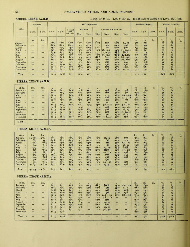 SIERRA LEONE (A.M.D.). Long. 13° 9' W. Lat. 8° 30' N. Height above Mean Sea Level, 224 feet. Pressure. Air Temperature. Tension of Vapour. Relative Humidity. i88o. Mean of Means of Absolute Min. and Max. 9 a.m. 3 p.m. 9 a.m. 3 p.m. Max. ind Min. 9 a.m 3 p.m. Mean. 9 a.m. 3 p.m. Mean. Min. Max. Min. Date. Max. Date. ins. ins. O 0 0 0 0 0 0 in. in. in. 7„ °L 7o January - — — 82‘4 87’S 82-5 72’S 92-5 7o'o 2 ist 96'o 14, 22 •918 1-085 83 83 February- — — 83-4 86'9 82-9 74-7 911 71 0 20tll 94-0 14th •871 1039 77 8i March — — 84- 2 87-3 84’O 75'4 92‘S 72*0 ist 96‘o 30th ■877 •973 75 75 April — — 84’3 87-9 83'o 74‘9 91 *o 72’0 16, 23, 27 94’o '3. IS-22 ■929 1-043 79 79 May — — 83'9 83'7 8S-S 78-9 92* I 7S’o i,9>3o 980 28th 1*014 1 *009 87 87 June — — 84-4 84-9 839 76 3 9i’3 7o'o 19, 24, 27 980 4, 8,29 1036 1-018 88 85 July — 8i‘S 83-8 82 'O 73'9 90*1 620 5th 96 O 6th, 25th •952 -966 88 81 August - — — 8i-8 82-2 81 ’9 75'3 88-4 63'O 18 th 96 •© 4th, Iith •997 •988 92 90 September — — 79’ ‘ 8i-i 79'S 73’5 8S‘S 70'0 26th 91*0 23 rd •903 •978 91 92 October - — — 8i-S 84’O 84'2 77'3 91-1 70*0 17th 97-0 29 th •87s -980 8i 84 November — — 81 ’O 83’9 836 75‘9 91 • 2 68‘0 28th 9.VO 22nd *902 -981 8S 85 December — — 8i-S 84' 2 83-8 764 91-1 66'0 28th 96’O 10, 20 *922 '9S4 89 81 Year — — 82'4 84-8 83-1 7S'4 90-7 — — — — •933 1*001 1 84-6 83-6 SIERRA LEONE (A.M.D.). i88i. ins. ins. 0 0 0 0 0 0 0 in. in. in. °! 10 1 0 7o J anuary - — — 81-9 84-7 84-6 77-8 9''3 70*0 13th 96-0 9th •881 •969 81 81 February- — — 82-8 85-3 83'9 76-7 91 *o 71-0 18 th 95'o Sth -879 I *021 78 84 March — — 82-9 86-5 84-9 77-8 92*0 70-0 21st 9S‘o 5th, 24th -882 I ’041 78 82 April — — 82-3 87-1 84-4 77'4 9*’3 72*0 16th 93‘o 3. IS. 28 •907 1*112 83 86 May — — 82-8 87-9 85-3 77-6 93-0 72-0 22nd 95'° Sth -898 1*110 79 84 July — 81-9 8a'3 82-9 76-4 89’3 74-0 9 th, 18 th 92*0 3. n. 16 -809 -967 74 79 August - — — 8i-8 85-6 — 74-9 — 70-0 12th 91 *o 3rd, 4th -830 •959 76 78 September — — 82-3 84-0 80-7 7S‘o 86-3 69-0 30th 91 *0 28, 29 *902 •998 81 86 October - — — 82-4 84-7 80-2 74-2 86-2 70-0 20 th 91 * 0 16,24,31 -819 -891 74 75 November — — 83-2 87-4 82*4 74‘3 90-4 70-0 3rd 93'0 28, 30 •839 •911 71 70 December — — 82-9 86-8 82-0 73-5 90-4 70-0 12, 24,31 94-0 27th -820 •830 73 6S Year - — — — — . — — — — — — — — — ~ — SIERRA LEONE (A.M.D.). 1882. ins. Ins. in. in. in. 7o 7o 7o January - 29-689 29-621 831 87-3 82-4 73-1 91-7 70- 0 20, 2^ 95^o 25th •794 -844 70 65 February - -687 •593 83-8 88-3 839 74-7 93^0 70*0 8th 97-0 22nd •796 •811 68 61 March - 692 -60s 85-0 87-8 85-1 75'5 94-6 72 *o 8th 97-0 8, 11, 14 -826 -82s 69 63 April -694 -615 84- 2 86-8 83-8 7S'o 92-6 71 -0 9th 98-0 16, 22 •808 •816 68 64 May •713 •617 84-4 87-6 84-2 75'2 93^2 68-0 23. 29 990 28th •862 -82s 73 63 June • 728 •674 81-1 84-1 80-4 73-2 87-6 650 18th 94-0 1st, 4th •807 -848 76 73 July - 728 •68s 80-s 83-3 81 - 2 73-1 89-2 70-0 1st, sth 97-0 13th -814 •830 78 74 August - •753 •709 78-4 80-3 79^4 72-1 86-6 68-0 2 sth 990 7th -808 -8oi 83 77 September •740 •668 78-9 80-4 79-1 72-0 86-1 67-0 27 th 96-0 30th •807 •812 82 78 October - •709 •646 82 • 0 84-2 81-3 72-1 90s 69-0 19th 96-0 1st •849 -809 77 68 November •68s •633 83-7 86-3 82 -0 73-9 90*0 71-0 2, 21, 26 950 12th •752 •765 65 61 December 29-692 29-620 83 • I 86-9 83^9 74-0 93‘1 70-0 19. 30 95° 13 th •837 •92s 74 72 Year - 29-709 29-641 1 00 00 1 00 u n‘i 90-7 — — — — -807 •82s 1 0 68-0 SIERRA LEONE (A.M.D.). 1883. ins. ins. 0 0 0 0 7th, 13th in. in. in. 7o 7o January - — — 82- 1 87-1 82-8 73'0 92-5 610 30th 9S'o •836 •899 76 69 Februarj- - — — 81 9 86-s 82 -4 72-5 92-3 62 -0 4th 97-0 21, 24 •867 •998 79 79 March — — 83 8 85-0 81-3 72 - 2 90-3 63-0 25 th 94-0 12th -906 -992 78 72 April — — 84 9 86-0 85^7 78-0 93-4 73 0 7 th 96-0 15th •837 •987 70 79 May — — 82 9 82-6 82-3 76-8 87-7 71 -0 2nd, nth 96-0 1st, 12 th •834 •843 74 75 June — — 80 2 83^4 83-1 77-0 70-0 .4rd, 11 th — — -822 •873 80 77 J uly — — 83 0 83-1 85-3 75^5 — 62-0 20th — — -840 •831 74 73 August - — — 8i 6 82-8 85^9 76-9 — 72-0 25. 27 — — -872 -879 81 77 September — — 82 I 85-0 84-4 76-0 — 62-0 24 th — — •874 •992 79 82 October - — — 81 8 84^5 82 -1 72-6 — 65-0 00 — — •93' •950 86 80 November — — 83 7 84-5 85 •« 75'4 — 70-0 3rd, 4th — — •901 -969 78 82 December — — 8i 5 84-6 — — — — — •850 -916 78 77 Year - 1 — — 82 5 84-6 — — — — — — -864 •922 77-8 76-8