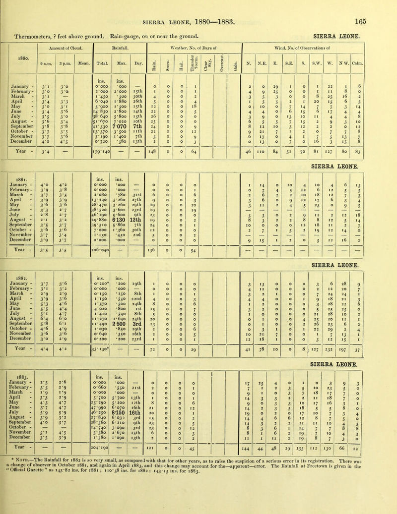 Thermometers, ? feet above ground. Rain-gauge, on or near the ground. SIERRA LEONE. 1880. Amount of Cloud. Rainfall. ’Weather, No. of Days of ■Wind, No. of Observations of 9 a.m. 3 p.m. Mean. Total. Max. Day. i Rain. Snow. Hail. Thunder Storm. Clear Sky. Overcast. Gale. N. N.E. E. S.E. s. s.-w. w. N W. Calm. ins. ins. January - .?-i 3'o 0*000 *000 — 0 0 0 I 2 0 29 1 0 1 22 1 6 February - 3‘o 2*000 2*000 15th 1 0 0 1 4 9 25 0 0 I I 1 8 0 March — i‘4So -500 30th 4 0 0 2 3 5 3 0 0 8 2S 16 2 April 3’4 3‘3 6-040 I -880 26th 5 0 0 4 I S S 2 I 20 IS 6 s May 3‘o 3-' 5-900 1 -500 15th 12 0 0 18 0 10 0 7 14 7 7 3 14 June 34 3'6 14-830 2-800 14 th 22 0 0 s 4 4 0 6 *5 6 17 4 4 July 3'S 3‘o 38■640 5-800 15 th 26 0 0 0 3 9 0 13 10 I I 4 4 8 August - 3-6 3‘4 51-670 7 -020 joth 25 0 0 0 6 S s 7 IS 2 9 3 10 September 3-8 3-8 41'330 7 070 7th 24 0 0 9 8 12 10 3 12 2 2 0 1 1 October - 3'7 3'5 i3’37o 3'S°o I ith 22 0 0 12 9 2 1 7 I 2 0 7 7 8 November 3'7 3-6 3-190 1 *400 7fh 5 0 0 9 6 17 0 4 1 7 s 13 7 December 4-0 4-5 0- 720 -580 13 th 2 0 0 3 0 13 0 7 0 16 3 IS 8 Year - 3'4 — 179-140 — — 148 0 0 64 46 I 10 84 SI 70 81 127 80 83 SIERRA LEONE. 1881. ins. ins. January - 4-0 4*2 0*000 •000 — 0 0 0 0 I 14 0 10 4 10 4 6 13 February - 3‘9 3-8 0*000 *000 — 0 0 0 1 0 7 4 s 12 6 12 S s March 3’7 3-S 2-080 • 780 31st 6 0 0 6 2 6 2 2 10 18 12 7 3 April 3'9 3‘9 13■240 3-260 27th 9 0 0 3 3 6 0 9 12 17 6 3 4 May 3-6 3-6 28-470 3-260 29th 19 0 0 20 3 1 I 2 4 s 23 0 9 s June 3'3 2-7 .38-520 3-600 23rd 19 0 0 19 July 2*8 2-7 46190 5-600 9th 23 0 0 0 s 3 0 2 9 I 2 12 18 August - 2* I 3-2 29-880 6-130 12th 19 0 0 2 8 3 2 2 8 8 12 s 14 September 3‘S 3-7 .19'S'o 5-860 7 th 24 0 0 I 10 0 0 0 12 18 I I 2 7 October - 3-6 36 7 *000 I ‘360 30th 12 0 0 0 2 7 I s 2 19 12 14 0 November 3-7 3-4 1-150 •4S° 2nd s 0 0 2 December 3-9 3'7 0*000 •000 — 0 0 0 9 IS I 2 0 5 12 16 2 Year - 3'S .V5 206-040 — — 136 0 S4 — SIERRA LEONE. 1882. ins. ins. •January - 3‘7 3-6 0-200* * 200 19th 1 0 0 0 3 13 0 0 0 3 6 28 9 February - 3’i 3-2 0*000 *000 — 0 0 0 0 4 11 0 0 0 2 12 20 7 March 2-9 2-9 0-150 •150 8 th I 0 0 1 3 2 1 0 0 7 24 24 I April 3‘9 3'6 I • ISO •SS° 22nd 4 0 0 3 4 4 0 0 I 9 18 21 3 May S'3 4-6 i‘S7o -500 24th 8 0 0 6 1 2 0 0 0 3 28 22 6 June S’S 4-4 4*020 •800 ISt IS 0 0 7 3 2 0 0 0 S 2.5 2S 0 July S'l 4-7 I *410 •540 8 th S 0 0 0 1 0 0 0 0 21 28 lO 2 August - 6-4 6*0 11 *270 1 • 640 24 th 20 0 0 0 0 I 0 0 4 2S 20 I I I September S-8 6*1 I1*490 2500 3rd 13 0 0 0 0 1 0 0 2 26 23 6 2 October . 4-6 4-9 1-030 •850 19 th 2 0 0 6 0 3 1 0 1 22 29 2 4 November 3-6 3-6 0-640 •3S0 i6th 2 0 0 s 10 21 7 0 0 I 7 13 1 December 3’° 2-9 0* 200 • 200 23rd 1 0 0 1 12 18 I 0 0 3 12 IS 1 Fear - 4-4 4-2 33'130* — -- 72 0 0 29 41 CO 10 0 8 127 232 197 37 SIERRA LEONE. 1883. ins. ins. 1 January - 2-S 2*6 0*000 •000 — 0 0 0 0 17 2S 4 0 1 0 3 9 3 February - 3‘S 2-9 0-660 'SSo 2 1st 2 0 0 1 7 2 3 s 10 23 S 0 March 1-9 1-9 0*000 *000 — 0 0 0 0 9 I 0 3 7 18 17 7 0 April 3 3 2-9 S'700 5-700 13 th I 0 0 I 14 3 3 2 2 11 18 7 0 May 4'3 4-7 25-290 5-200 i2th 8 0 0 6 9 0 3 3 10 17 16 3 I June 3’7 4’7 47-990 6-070 i6th 21 0 0 12 14 2 3 5 18 s 5 8 0 July S’9 S’9 46-250 8-150 16th 20 0 0 I 19 0 2 0 17 10 7 3 4 August - 3'9 3-2 27-840 6-031 3rd IS 0 0 2 14 4 6 6 12 8 7 s 0 September 4-0 3-7 28-560 6-210 9 th 23 0 0 s M 3 2 2 11 I 1 10 4 3 October - — — 14-740 3-090 3rd 23 0 0 I 2 8 3 6 1 14 7 7 8 8 November S'l 4-S S'S8o 2 -670 15th 6 0 0 3 8 I 6 2 19 7 TO 4 3 December 3'S 3-9 1-580 I *090 13th 2 0 0 2 1 I 1 II 2 19 8 7 0 Year - — — 204*190 — — 121 0 0 4S 144 44 48 29 .35 112 130 66 1 22 * Note.—The Rainfall for 1882 is so very small, as compare! with that for other years, as to raise the suspicion of a serious error in its registration. There was a change of observer in October 1881, and again in April 1883, and this change may account for the—apparent—error. The Rainfall at Freetown is given in the '‘Official Gazette” as 143-82 ins. for 1881 ; 110-58 ins. for 1882 ; 143-15 ins. for 1883.