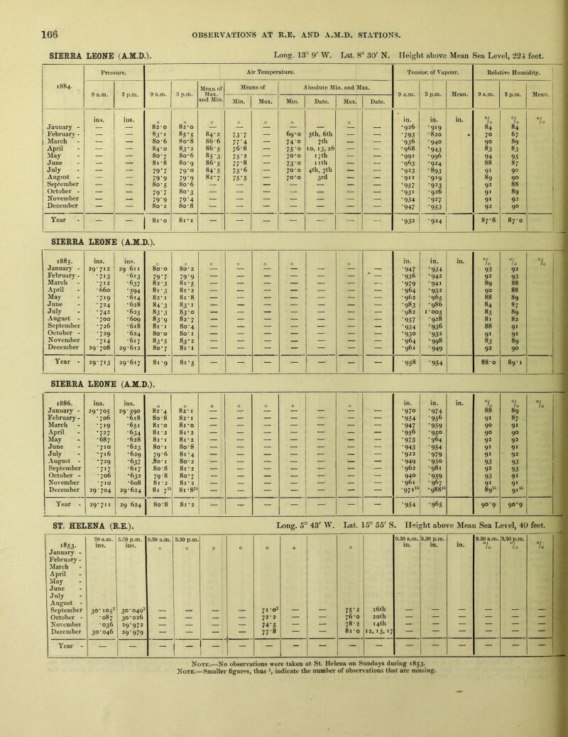 SIERRA LEONE (A.M.D.). Long. 13° 9' W. Lat. 8° 30' N. Height above Mean Sea Level, 224 feet. Pressure. Air Temperature. Tension of Vapour. Relative Humidity. ' 1884. Mean of Means of Absolute Min. and Max. i 9 a.m. 3 p.m. 9 a.m. 3 p.m. Max. and Min. 9 a.m. 3 p.m. Mean. 9 a.m. 3 p.m. Mean, j Min. Max. Min. Date. Max. Date. ins. ins. 0 0 0 0 0 0 in. in. in. 0 f / 0 7„ i 7o ! January - — — 820 82 ’O — — — — — — — •926 •919 84 84 1 February - — — 83-1 8S'.^ 84* 2 73’7 — 69’0 Sth, 6th — — •793 •820 • 70 67 March — — 8o-6 8o-8 86-6 77’4 — 74'o 7th — — •936 •940 90 89 j April — — 84’O 83-2 86-5 76-8 — 7S‘o 10, 13, 26 17 th — — •968 •943 83 83 May — — 80-7 80’6 85-.3 75-2 — 70*0 — — •991 •996 94 95 1 June — — 8i-8 80 • 9 86-5 77-8 — 7.3‘o I !th — — •963 •924 88 87 i July — — 79*7 79-0 84‘S 7S'6 — 70*0 4th, 7th — — •923 •893 91 90 August - — — 79'9 79'9 82’ 7 7S‘S — 70*0 3rd — — •911 ■919 89 90 September — — 80-5 80 • 6 — — — — — — — •957 •923 92 88 October - — — 79'7 80-3 — — — — — — — •93« • 926 9« 89 November — — 79-9 79'4 — — — — — — •934 ■927 91 92 December — — 8o‘ 2 8o-8 — — — — — — •947 •953 92 90 Year — — 81*0 81 • I — — — — — — — •932 •924 87-8 0 OC 1 SIERRA LEONE (A.M.D.). CO 00 ins. ins. 0 0 0 0 0 0 in. in. in. 7o 7o 7o January - 29'712 29 611 80-0 80-2 — — — — — — — •947 •934 93 92 February - •713 -613 79-7 79 9 — — — — — — — -936 •942 92 93 March • 712 •637 82-3 8i-s — — — — — — — - •979 -941 89 88 April ■660 •594 8i-3 81-2 — — — — — — — -964 •932 90 88 May ■719 -614 82-1 81 -8 — — — — — — — -962 ■965 88 89 June •724 • 628 84'.3 83-1 — — — — — — — •983 -986 84 87 July •742 •625 83 •3 83^o — — — — — — — -982 1-005 85 89 August - * 700 - 609 83^9 82- 7 — — — — — — — •957 -928 81 82 September • 726 -618 81-1 80-4 — — — — — — — •934 •936 88 91 October - •729 -624 80-0 80-1 — — — — — — — •930 •932 91 9« November •714 - 617 83'5 83-2 — — — — — — — -964 •998 83 89 December 29-708 29-612 80 • 7 81-1 — — — — — — — • 961 •949 92 90 Year - 29-713 29-617 81-9 81-5 — — — — — — — ■958 •954 GO 00 0 89-1 SIERRA LEONE (A.M.D.). 1886. ins. ins. 0 0 0 0 0 in. in. in. °/o 7o 7o January - 29-705 29-590 82-4 82 • I — — — — — — — •970 •974 88 89 February - - 706 -618 80-8 82-1 — — — — — — — •954 ■956 91 87 March •719 -651 81 -O 8i'0 — — — — — — — •947 •959 90 91 April •727 •634 81-2 8i- 2 — — — — — — — •956 •950 90 90 May -687 •628 8i-i 81 • 2 — — — — — — — •973 •964 92 92 June - 710 •623 80-1 80-8 — — — — — — — •943 •954 91 91 July • 716 • 629 79-6 81 -4 — — — — — — — *922 •979 91 92 August - •729 -637 .80-1 80-2 — — — — — — — •949 •950 93 93 September ■717 -617 80-8 8i-2 — — — — — — — -962 -981 92 93 October - • 706 •632 79-8 80-7 — — — — — — — 940 •959 93 91 November • 710 • 608 81-2 81-2 — — — — — — — -961 -967 9‘ 9* December 29-704 29-624 81 7*5 8i-8'5 — — — — — — — -9711-’ •988'^ 89'-’ 91^^ Year - i 1 29-711 29 624 80-8 81 ■ 2 — — — — — — — •9S4 •965 90-9 90-9 ST. HELENA (R.E.). Long. 5^ 43' W. Lat. 15° 55' S . Height above Mean Sea Level, 40 feet. 80 a.m. 3.30 p.m. 9.30 a.m. 3.30 p.m. 9.30 a.m. 3.30 p.m. 9.30 a.m. 3.30 p.m. 1853- ins. ins. 0 0 in. in. in. 7o 7o 7o January - February - March April May June July August - September 0 0 30 - 049^ — — — — 71 -o2 — — 75-2 26th — — — — — — October - -087 30-026 — — — — 72 * 2 — — 76-0 20th — — — — — — November •036 29-972 — — — — 74-5 — — 78-2 14th — — — — — — December 30-046 29-979 — — — — — — 81-0 12, 13, 17 — — — — — — Year - — — 1 — — — — — — — — — — — — — Note.—No observations were taken at St. Helena on Sundays during 1853.