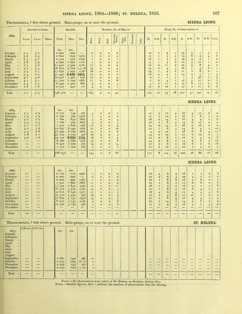 Thermometers, ? feet above ground. Rain-gauge, on or near the ground. SIERRA LEONE. 1884. Amount of Cloud. Rainfall. Weather, No. of Days of Wind, No. of Observations of 9 a.ra. 3 p.m. Mean. Total. Max. Da,y. .s s Snow. Hail. Thunder Storm. Clear Sky. Overcast. Gale. N. N.E. E. S.E. s. s.w. w. N.W. Calm. ins. ins. .Taniiary - S'2 S'2 O’000 •000 — 0 0 0 0 10 2 9 I 25 2 7 3 3 February - 3-6 2‘S O’ 620 -620 25 th 1 0 0 0 I 2 I 5 5 19 8 4 4 0 March 4-7 0-370 •370 22 nd I 0 0 I 16 I 3 3 29 4 5 I 0 April 3-6 3-9 4*0^0 3*000 12th 7 0 0 5 17 I 4 0 22 3 12 I 0 May 2’2 3'6 I2'9lO 3‘5°° 27th 17 0 0 9 10 0 I I 0 20 9 8 4 0 June 3-2 3‘3 0 NO 00 OJ 4* 200 13, 18 -5 0 0 4 14 0 4 3 26 7 5 0 1 July 3'4 2-7 27-630 3’050 I 7th 28 0 0 0 19 I 9 0 21 2 8 0 2 August - 3'5 2‘S 31‘430 4-400 24th 27 0 0 0 16 0 4 I 24 4 7 I 5 September 4-2 4-0 20*410 3'950 2nd 27 0 0 9 0 2 I 2 7 4 38 I 5 October • 4‘7 3\i I I *320 2*100 16th 17 0 0 8 2 0 4 2 25 5 22 0 2 November 3'4 2'S 8-590 2*400 8 th 9 0 0 S 3 2 I I 0 25 6 13 0 0 December 2-6 1-8 0-520 •450 1st 4 0 0 I 10 0 10 I 27 3 11 0 0 Year .r, 3'3 146-510 — — 163 0 0 42 129 10 75 18 270 57 140 15 18 SIERRA LEONE. 1885. ins. ins. 7 th 18 January - 2-3 1-9 0-320 -150 3 0 0 I 12 0 12 4 4 12 0 0 February - 2-4 1-9 0 * 300 -300 23rd 1 0 0 0 12 2 10 2 18 2 8 2 0 March 4-2 2-9 I - 260 - 630 26th 3 0 0 4 18 0 14 2 18 4 4 2 0 April 3-3 2 5 I • 160 • 700 26 th 4 0 0 3 16 2 6 4 '4 6 12 0 0 May 3’i 2*2 7-030 I -600 13 th 12 0 0 9 14 0 14 0 18 0 16 0 0 June 4-2 3-6 19-840 6-450 loth 2 I 0 0 10 12 2 6 4 14 6 4 2 10 July 3’4 2-8 42*990 6- 200 26 th 21 0 0 8 4 0 10 2 18 6 6 4 I 2 August - 1-8 2 I 47'5io 7-700 3rd 26 0 0 3 14 0 10 2 22 2 10 0 2 September 3'o 1-8 29-150 8000 lith 18 0 0 5 22 0 8 2 16 0 4 0 8 October - — — 8-580 3-000 T3th 15 0 0 8 14 0 8 2 14 0 6 2 16 November — — 8-420 2-500 31’d 14 0 0 H 12 0 6 0 10 6 2 6 18 December — — 2-370 1-300 7 th 5 0 0 I 22 2 10 2 20 2 2 0 2 Year - — — 168-930 — — 143 0 0 66 172 8 H4 26 200 38 86 t8 68 SIERRA LEONE. 1886. ins. ins. January - — .— O' 110 • 110 29 th I 0 0 0 20 4 8 4 16 2 2 0 6 February - — — 0*000 •000 — 0 0 0 0 20 0 6 4 20 2 2 2 0 iMarch — — 0-050 -050 15 th I 0 0 0 20 2 8 6 16 2 6 0 2 April — — 7’930 I ’800 26th 11 0 0 9 20 2 6 2 I 2 6 6 0 6 May — — 13’740 2 830 29th 15 0 0 17 28 2 2 0 18 0 2 2 8 June — — 16-270 3-5-'’° 17th 14 0 0 3 20 2 8 2 16 6 4 0 2 July — — 39-610 6-140 25 th 27 0 0 5 18 4 6 4 12 4 4 4 6 August - — — 54-17° 4-470 3rd 29 0 0 4 16 0 4 6 12 22 2 0 0 September — — 32-830 5-15° 23rd 24 0 0 7 22 0 8 4 16 4 4 2 0 October - — — 16-520 3-150 27th 9 0 0 8 20 2 14 2 14 2 6 2 0 November — — 0 0 3-150 4th 7 0 0 6 17 2 9 3 16 3 7 3 0 December — — — — — — — — Year — — — — ~ — — — 1 Thermometers, ? teet above ground. Rain-gauge, on or near the ground. ST. HELENA. 1853- .January - February - March April May June July August - September October - November December 9.30 a.m. 3.30 p.m. ins. O' 681 0*010 0*036 0*040 ins. •440 -005 -035 -020 5th 6, 22 4th I, 20 12 2 1 2 — — — — — — — — — Year - — — — — — — — ~ — — — — — — — Note.—No observations were taken at St. Helena on Sundays during iSs?.