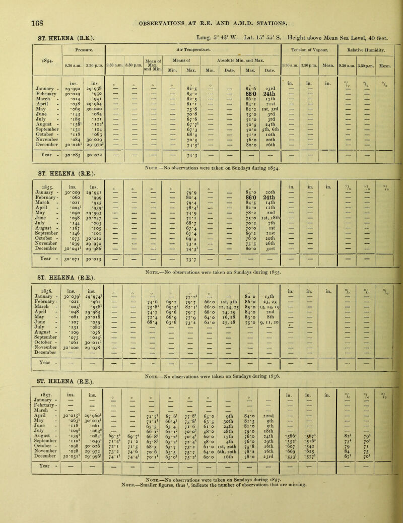 ST. HELENA (E.E.). Long. 5“ 43' W. Lut. 15° 55' S. Height above Mean Sea Level, 40 feet. 1854. Pressure. Air Temperature. Tension of Vapour. Relative Humidity. 9.30 a.m. 3.30 p.m. 9.30 a.m. 3.30 p.m. Mean of Max. and Min. Means of Absolute Min. and Max. 9.30 a.m. 3..30 pm. Mean. 9.30 a.m. 3.30 p.m. Mean. Min. Max. Min. Date. Max. Date. ins. ins. 0 0 0 0 0 0 0 in. in. in. 7o 7o °l January - 2Q*qqo 29 938 — — — — 82-5 — — 85-6 23 rd — — February 30-019 •950 — . — — 83-2 — — 880 24th — — — — March *014 ■941 — — — — 82-5 — — 86-2 17 th — — — — April ■038 29-964 — — — — 8i-1 — — 84-1 2 ist — — — — May •065 30'000 — — — — 75-8 — — 82-2 I St, 3rd — — — — June • 143 •084 — — — — 70-8 — 75° 3rd — — — — July •185 • 121 — — — — 67-6 — — 71 0 3rd — — — — AugPist - •iS8i • 102’ — — , — 67-7' — — 7°'5 24th — — — — September •151 -104 — — — — 67'3 — — 70*0 5th, 6th — — — — October - •118 ■063 — — — — 68-5 — — 71-2 loth — — — — November •084 30-029 — — — — 7°'5 — — 76-0 20 th — — — — December 30-026' 29-970* — — — — 7-rs' — — 80- 0 26 th — — — — Year - 30'083 30'022 — — — — 74'3 — — — -- — — — — Note.—No observations were taken on Sundays during 1854. ST. HELENA (R.E.). >8SS- ins. ins. 0 0 0 0 0 0 in. in. in. 7o 7o 0/ / 0 January - 30*009 29'95» — — — — 79'9 — — 85-0 20 th — — — — February - -060 -999 — — — — 80-4 — — 860 24th — — — — March ■021 ■955 — — — — 79-4 — — 84‘S 14th — — — — April •004' •939' — — — — 78-4' — — 82-0 12 th — — — — May -050 29-993 — — — — 74’9 — — 78- 2 2nd — — — — June •098 30’047 — — — — 71-1 — — 7S’o ist, 18th — — — — July •144 •093 — — — — 68-7 — — 70*2 7 th — — — — August - -167 -105 — — — — 67-4 — — 70*0 1st — — — — September • 146 * lOI — — — — 67-4 — — 69-2 21 St — — — — October - ■073 30*020 — — — — 69'S — — 76-0 20 th — — — — November •039 29*970 — — — — 73'2 7S'S 26th — — — — December 30-041' 29-986' — — — — 74-3' — — 80- 0 31st — — — — Year - 30-071 30'0'3 — — — — 73‘7 — — — — — — — — Note.—No observations were taken on Sundays during 1855. ST. HELENA (R.E.). 1856. ins. ins. 0 0 0 0 0 0 in. in. in. 7 / 0 7 ‘ 0 7o January - 30-039' 29-974' — — — — 77-2' — 80 0 15 th — — — — February - *021 -961 — — 74-6 69-2 79-7 66-0 ist,_5th 86-0 23, 25 — — — — March -02s' -958' — — 75-81 69-5' 82 -1' 66-0 22, 24, 25 85-0 13.14- 19 — — — — A pril -048 29-985 — — 74-7 69-6 79'7 68-0 24. 29 84-0 2nd — — — — May -081 30-018 — — 72-4 66-9 77-9 64-0 16, 28 83-0 8th — — — — June ■ 107 •059 — — 68-4 63-6 73-2 62-0 27, 28 75-0 9, I I, 20 — — — — July -131 -082' — — — — — — — — — — August - ■ 109 -056 — — — — — — — — — September •073 •025' — — — — — — — — — October - -061 30-011' — __ — — — — November 30*000 29-938 — : — — — — — December — — — — — — — — — — — — — — Year - — — — — -- — — — — — — — — — — Note.—No observations were taken on Sundays during 1856. ST. HELENA (R.E.). 1857- January - ins. ins. 0 0 0 0 0 0 0 in. in. in. 7o 7o 7o February - — — — — — — — — — — — March — — — — — — — — — April 30-015' 29-960' — — 72-7' 67 - 6' 77-8' 65-0 9th 84-0 22nd — — — — May -063' 30-015' — — 71-1' 66-4' 75-81 63-5 30th 81-5 5 th — — — — June • 118 -061 — — 67-5 63-4 71-6 61 - 0 24 th 81 -0 5'h — — — — July • 109- -0632 — — 66-12 62 - l2 70*0“ 58-0 28th 79-0 18th — — — — August - -139-1 -084-* 69-5^ 69-7' 66-8' 63-2' 70-4-* 60-0 17 th 76-0 24th -586' ■5^7' 82' 79* September -110' -049-* 71-4-* 71-2 67-8 63-2' 72-4' 58-0 4th 76-0 29th -552'* •5,6 7i* 70® October - -098 30-026 72-1 7'-5 68-5 63-7 73-2 61-0 ist, 20th 75-8 16th -607 -542 79 71 November -028 29-972 73-2 74-6 70-6 65-5 75-7 64-0 6th, loth 78 - 2 16 th -669 -625 84 75 December 30-05'i 29-996' 74-1' 74-4! 70-1' 65-0' 75-2I 60-0 16th 78-0 23rd - 5531 -577' 67' 70' Year — — — - — — — — — — — — — — — Note.—No observations were taken on Sundays during 1857.