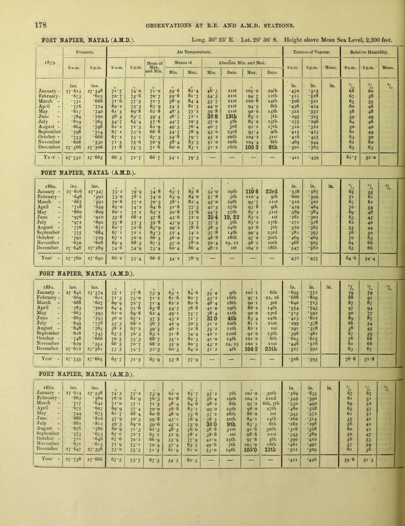 PORT NAPIER, NATAL (A.M.D.). Long. 30° 23' E. Lat. 29° 36' S, Height above Mean Sea Level, 2,200 feet. Pressure. Air Temperature. Tension of Vapour. Relative Humidity. 1879. Mean of Means of Absolute Min. and Max. 9 a.m. 3 p.m. 9 a.m. 3 p.m. Max. 9 a.m. 3 p.m. Mean. 9 a.m. 3 p.m. ■ Mean. and Min. Min. Max. Min. Date. Max. Date. ins. ins. in. in. in. 7o 7c 7o January - 27-613 27'548 71-7 74'0 71 -o S9‘6 82-4 46-3 2ISt 105-0 29th •470 •515 68 60 Februarj- •673 •625 70-7 7S'6 70-7 S9'6 81 • 7 54‘3 2ist 94-7 I2tb •51s •528 67 58 March - •73' •668 71-6 77-S 71-7 58-9 84-4 S3'7 21 St 100-8 14th •506 •521 65 55 April • 776 •724 69-2 7S'3 679 54-5 8i-3 44-0 21 St 94‘5 8th •436 •424 60 46 May •817 •740 61-5 69-8 62-8 48-3 77-2 39‘8 2ISt 90*0 15th •322 •352 58 48 June •784 • 700 S8-S 6S'7 59‘4 46-7 72-1 36-8 13th 85-2 7th •295 •325 59 49 July •819 •765 S4‘7 65‘4 S7’6 44-7 7o’S 37'° 5 th 85-0 15 th •275 ■ 296 64 46 August - •864 •798 62-2 7i‘3 62-9 49‘3 76-4 4°'7 3rd 91-1 17th •310 •322 50 40 September •798 ■714 67-1 73'2 66-8 54-7 78-9 43'° 23rd 93’4 9tb •415 •423 61 49 October - •733 ■666 67 • 2 73-1 67'3 54-8 79-7 45‘2 20 tb 104*2 31st •416 •45s 63 50 November ■608 •530 7«-S 7S-6 70-9 58-4 83*3 5i‘o lotb 104-4 6tb •469 •544 62 60 December 27-566 27-506 71-8 75'3 71 -6 60-o 83-1 51-2 i6th 1053 8th •501 •565 63 63 Yeir - 27-732 27-665 66-5 72-7 66-7 S4'i 79’3 — — — — •411 •439 61 • 7 52-0 FORT NAPIER, NATAL (A.M.D.). j 1880. ins. ins. 0 0 0 0 0 0 • 0 23rd in. in. in. °/o 7c °l lo n January - 27-616 27'547 73-2 79-9 74-8 63’7 85-8 54'o 29th 1108 •536 •567 65 55 February - • 646 •592 73'° 78-1 74-0 63'9 84-0 57-8 5th 110*4 9th • 600 •599 71 61 March ■667 •592 70-6 77-2 70-3 58-1 82-4 45‘o 29 th 95'7 21st -510 •502 67 61 i April •718 •659 65-0 74-2 64-6 51-8 77'3 42-5 27 th 93-8 9th -429 •464 70 54 May •880 ■809 60 • I 72 • I 63-2 50-8 75’6 44'5 27 th 85-2 31st •369 ■384 69 48 June •976 •910 55'8 68-2 57'8 43'6 72-0 35-4 19, 23 83-2 1st ■ 281 •302 63 45 July •972 •892 55-8 73'3 59’8 43*9 75'7 37'5 5th 85-2 17th ■ 272 •328 62 40 August - •776 ■672 62-7 72-6 63-9 49-2 78-6 38-4 24th 92-6 7th •320 ■365 S5 44 September •775 '684 67 ■ I 72 ■ I 63*3 52-4 74-2 37-8 14th 99'4 23rd •382 •393 56 5° 1 October - •791 •729 67 • I 70-0 66-5 56-0 77-0 48-8 i8th 97-0 30 th ■469 ■469 70 63 November •650 -608 69-4 68-3 67’5 57'o 78-0 5°‘4 19, 22 96-2 10th •468 •505 64 66 December 27•648 27-589 74-6 74-9 73'4 60-4 86-4 48-2 1st 104*2 18 th •547 -582 63 66 Year - 27-760 27-690 66-2 73-4 66-6 54’2 1 ON 00 I.. — — — — •432 '455 64-6 54'4 PORT NAPIER, NATAL (A.M.D.). 1881. ins. ins. 0 0 0 0 6th in. in. in. °i / 0 7c 7c .? January - 27-641 27'574 75'i 77-8 73'9 63-1 84-6 55'4 9th 102 * 1 •695 ■772 79 79 February - •669 *61 I . 71-3 7S'o 71-2 6i-6 80 • 7 53'2 16th 97-1 22, 26 •688 •829 88 91 3 March -688 ■ 627 69-9 72-7 71-4 62 • 2 80 • 6 48-4 18 th go’ I 3rd ■640 •713 87 87 April •783 - 700 64-4 71 -6 65-8 54'7 76-8 41*0 19 th 88-2 14th •554 •743 97 94 May -663 •593 62-0 69-8 62-4 49-1 75'7 38-4 11th 90*0 23rd •515 •592 90 77 June ■865 •793 56-0 67-1 57'S 43'2 71-7 310 4th 83'4 24th •413 •612 89 87 f July ■849 -778 55'3 66- 2 56-7 42-9 7°'5 31-2 20 th 81 ■ I 21st •299 •378 66 54 August - •848 •765 58-2 67-2 59'5 46-1 72-8 35'2 12 th 88-1 1st • 291 ■318 58 45 September •828 •743 63'5 7°'3 63-1 51 -8 74-4 42* I 22nd 92*0 13th •396 ■461 67 59 11 October - - 748 ■668 7°'5 75‘3 68-7 S5'i 82-3 41 *0 14 th lOI ’O 6th •605 ■615 76 68 ‘t November -629 •554 68-5 70-7 68-2 55-9 80-5 43'2 24. 25 100* I 2ISt ■446 •516 62 66 December 27-612 27-561 73-5 74-7 72-3 60-5 84-0 51-2 4th 1042 25th •527 •592 63 67 r Year - 27'733 27-665 65'7 7i'5 65'9 53-8 77'9 — — — — •506 •595 76-8 72-8 FORT NAPIER, NATAL (A.M.D.). 1882. January - ins. 27*614 ins. 27'5.38 0 74-3 0 77-2 73 9 0 62 -o 0 85-7 0 55'2 7 th 0 101 *0 30th in. •569 in. •635 in. 7c 67 7c 67 7c February- ■663 ■580 76-0 82 ■ 9 76-3 62-8 89-7 56-4 19th 104* 2 22nd •549 •590 61 51 March •717 ■642 71-0 77'I 71-5 58-4 84-6 48- 2 8th 95'2 6th, 7th •530 ■490 69 52 1 April •67s ■ 607 69-9 77-4 70-0 56-8 83-1 49-0 25th 98-0 27 th ■480 ■528 63 57 • « May ■744 •675 61 ■ 7 68-4 60-8 48*0 73'6 37'2 28th 86-0 I St •343 •372 61 5« *4 1 June ■888 ■816 S7'9 7°'3 598 43'i 76-4 38'5 20th 84-1 14th ■ 260 ■314 55 41 July ■881 ■812 59'3 69-0 59'd 45'2 73'9 360 9th 83-3 8 th ■ 282 ■ 298 56 41 August - ■876 ■786 60-9 71-3 62-3 48-5 j6'o 38-8 31st 91 -6 30th •318 •328 60 41 September '773 •673 67-0 72-7 65-1 519 78-2 38-8 1st 98-6 2ISt •343 ■389 50 47 October - ■711 ■646 67-6 'JO-2 66-9 55'9 77'9 42*0 25th 97-8 5th •390 •410 56 53 > November ■671 ■613 71-9 73'1 70-4 57'4 83‘3 49-6 7 th 103-0 16th ■461 •492 57 S9 a* December 27-647 27-598 73-0 75'3 71-5 61-9 81 -0 53'° 14 th 105'0j 12th •521 •509 62 56 T Year - 27-738 27-666 67'5 73'7 67'3 54-3 1 *0 00 -- — — — *421 ■446 59'8 5i'3 I A r <> <