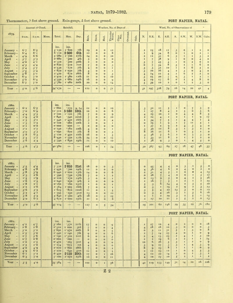 Tbermometers, ? feet above ground. Rain-gauge, 5 feet above ground. FORT NAPIER, NATAL. 1879. Amount of Cloud. Rainfall. Weather, No. of Days of Wind, No. of Observ-ations of • 9 a.in. 3 p.m. Mean. Total. Max. Day. Rain. Snow. Hail. Thunder Storm. Clear Sky. Overcast. Gale. N. N.E. E. S.E. s. s.w. w. N.W. Calm. ins. ins. January - 6-7 8-S 5'iSo I -600 7 th 19 0 0 12 2 25 i8 1 1 3 0 I 2 0 February - 6-4 8-1 6'710 2500 6th 12 0 0 8 I 9 34 8 0 I 0 2 I March 4‘9 6-6 5-080 I - 700 27th 14 0 0 10 2 12 32 6 3 I I 3 2 April 3'7 3‘3 o‘88o •500 4th 5 0 0 0 I 7 38 9 I 0 0 4 0 May 4-0 4-1 0-370 -300 30th 2 0 0 0 3 7 45 4 I 0 2 0 0 Juue 4'3 4‘4 0-820 •510 2 I St 7 0 0 3 0 7 34 8 3 1 1 6 0 July 3‘4 3'7 O'530 • 270 7 th 4 0 0 I 3 3 32 10 1 2 6 5 0 August - 3'S 3'4 I - 670 1-050 7 th 4 0 0 1 3 20 26 4 2 3 0 4 0 September 4-8 S’l 2*420 -670 26 th 8 0 0 3 4 24 22 4 2 0 2 2 0 October - 6-S 7-0 2-410 1-580 12 th I I 0 0 10 3 25 20 7 0 3 I 2 I November S'o 6-4 4'3So I -680 24th 16 0 0 9 4 19 17 6 0 2 4 8 0 December 6-7 7-0 3-780 I -080 20th 20 0 0 14 5 39 10 2 0 1 2 3 0 Year - S'o 5-6 34'i7o — — 122 0 0 71 31 197 328 79 16 14 20 41 4 FORT NAPIER, NATAL. 1880. ins. ins. January - 6*2 6-5 I -860 * 270 9> 24 12 0 0 10 3 32 11 5 I 0 7 3 0 February - 7-0 6-9 12-310 5-580 16th 10 0 0 6 1 27 8 4 2 5 0 5 6 March 4'4 5’3 2*100 1*120 7 th 7 0 0 9 4 25 10 2 0 4 4 8 5 April 1-9 4-0 I -840 •540 22nd 7 0 0 10 2 22 4 2 2 1 I 9 17 May 2-3 3'i i'54o 1-450 16th 3 0 0 4 2 34 7 5 1 4 4 I 4 June i’3 i'5 o* 100 -060 loth 2 0 0 1 0 25 I 9 1 7 1 1 5 1 July 0*2 0*0 0*000 *000 — 0 0 0 0 I 37 2 9 2 4 3 4 0 August - 2*2 2-7 0-250 -180 10th 4 0 0 I 3 30 12 8 3 1 3 2 0 September 3-0 3'3 I *090 -820 7 th 8 0 0 3 8 26 11 8 I 0 5 I 0 October - 5-8 6-3 5-220 -450 loth 18 0 I 5 3 38 7 6 2 0 3 3 0 November 5*5 7'7 8-930 1-75° 17 th 24 0 0 15 1 33 11 8 2 I 2 2 0 December 3-6 4'4 5’340 1-850 19 th II 0 0 TO 2 38 9 3 0 1 4 5 0 Year 3-6 4'3 40-580 ~ — 106 0 1 74 30 367 93 69 17 28 47 48 33 FORT NAPIER, NATAL. 1881. ins. ins. January - 3-5 4-4 7-330 2810 21st 18 0 0 3 0 45 4 4 0 3 I 5 0 February - 4-8 4-8 2-950 * 700 19 th 12 0 0 0 4 36 4 6 0 4 0 2 0 March 3-8 3‘9 6-940 2*020 13th 14 0 0 6 2 31 4 5 I 0 0 4 IS April 2-3 2*6 1-390 •750 17th 7 0 I 2 0 28 7 4 0 0 I 3 17 May 1-5 1-9 0*210 -170 19th 3 0 0 I 0 13 9 3 0 4 2 5 26 June I * 6 I'S 0*040 -030 9th 2 0 0 0 I 16 7 5 I 2 I 2 25 July 1-8 2 * I 0-160 -160 23 rd 1 0 0 1 5 3 6 14 4 2 3 5 20 August - 2*2 2*6 2-364 1-005 16th 7 0 0 I 0 3 I 19 2 9 2 3 23 September 3-6 3-5 1-625 -810 2 2nd 11 0 I 5 3 5 4 20 13 3 0 0 12 October - 3-2 4-1 I -595 •250 31st 13 0 0 12 0 3 4 26 3 1 3 6 16 November 3-8 5-5 5-840 1-300 4th 18 0 3 15 2 I 2 29 3 2 5 I '5 December 4-0 6*2 4-670 I *000 15 th 21 0 0 8 2 17 10 11 2 5 2 0 13 Year - 3-0 3-6 35-I'4 — — 127 0 5 54 1 19 201 62 146 29 35 20 36 182 FORT NAPIER, NATAL. 1882. ins. ins. January - 4-3 4-7 3-260 -370 nth 17 0 0 9 1 27 10 4 0 2 0 0 18 February - 2*8 2-8 2-510 i 000 3rd 7 0 0 4 4 18 18 10 3 0 0 0 3 March 3o 3-2 5-690 1-970 20th 8 0 0 Ci 0 3 11 31 5 I 3 0 8 April 2-5 3-0 2*^40 I * 240 7th 9 0 0 6 2 7 14 23 4 0 1 0 9 May 2-7 3-6 2*190 1-310 2ISt 6 0 0 3 2 4 13 23 2 4 I 3 10 June 0-7 0*8 0*000 *000 — 0 0 0 0 2 2 19 6 2 2 I I 25 July 2*0 2-5 0-470 -205 31st 4 0 0 0 10 6 26 5 3 I 2 0 9 August - 2-3 2*0 I - 234 -67s 1st 4 0 0 0 3 9 27 3 3 I 4 3 9 September 4-0 4-9 2*020 I -800 28 th 7 0 0 2 8 9 23 8 I 1 1 0 9 October - 4-9 6 * 2 2*220 ■ 640 31st I I 0 0 2 2 12 23 12 I 0 4 5 3 November 6-1 7-2 6-450 2-110 30th 17 0 I 16 4 12 22 14 2 0 2 3 1 December 6-3 7-0 7*100 2*070 15 th 12 0 0 11 4 10 27 10 5 2 1 1 2 3-5 4-0 35 - 584 — — 102 0 1 58 42 119 233 149