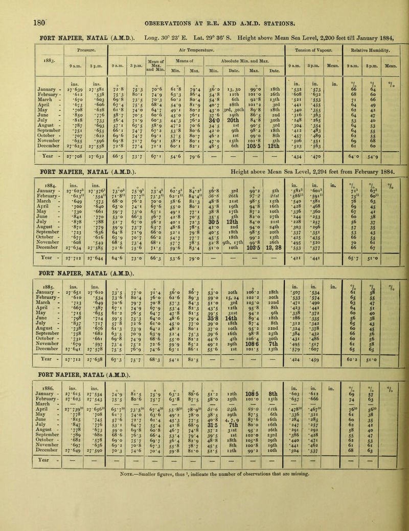 FORT NAPIER, NATAL (A.M.D.). Long. 30° 23' E, Lat. 29° 36' S. Height above Mean Sea Level, 2,200 feet till January 1884, Pressure. Air Temperature. Tension of -Vapour. Relative Humidity. 00 00 Mean of Means of Absolute Min. and Max. 9 a.m. 3 p.m. 9 a.m. 3 p.m. Max. 9 a.m. 3 p.m. Mean. 9 a.m. 3 p.m. Mean. and Min. Min. Max. Min. Date. Max. Date. ins. ins. 0 0 0 0 0 0 in. in. in. 1 0 7o 7o January - 27-639 27-581 72 • 8 7S'3 70-6 61 -8 79‘4 56-0 I3> 30 99-0 18 th •532 -573 66 64 February - •612 •538 7S'3 80 - r 74’9 63-3 86- 4. S4’8 iith lOI 'O 26th -608 -632 68 60 March •670 •603 69-8 73-5 70'3 60-2 80-4 S4’8 6th 92-8 13 th -521 -553 71 66 April •673 -606 67-4 75' S 68-4 S4'9 81 -9 40-7 28th 101 • 2 3rd -441 ■455 64 49 May •708 • 628 61-8 74-0 64-7 49-1 80-2 43'o 3rd, 30th 89-8 18 th -340 •355 62 42 June •850 - 776 s8-7 7°'5 60-6 4S'o 76*1 376 19 th 86-s 2nd -316 -363 64 47 July •818 •733 564 71-9 60-3 44‘3 76-2 34-0 20th 84-8 30th -248 -265 53 40 August - •787 -693 57-1 65-5 58-9 47-2 70-6 34'S 1st 9°‘5 3rd •304 -354 64 53 September •751 •655 66-1 74’7 67-2 53-8 80-6 42-0 9 th 98-2 18 th •412 -483 64 55 October - •707 - 622 69-6 74-7 69-1 57-5 80- 7 46-2 I St 99-0 8th •457 -489 62 55 November •6SS •596 69-8 71-7 69 * I 58-1 80-1 47-0 15 th loi -8 Sth -506 •551 69 68 December 27-623 27'5S8 72*8 77'4 71-1 60-1 82-1 48-5 6th 105-5 12th •523 •563 61 60 Year - 27-708 27-632 66-s 73-7 67-1 54-6 79-6 — — — — •434 -470 64-0 54-9 FORT NAPIER, NATAL (A.M.D.). Height above Mean Sea Level, 2,294 feet from February 1884. 1884. ins. ins. 0 0 in. in. in. 7o 7 7o January - 27-027^ 27-576^ 73. q3 75 9^ 73-4* 62-53 84-22 56-8 3rd 99-2 5th -5812 -6oi2 718 672 February- •6i3'» - 554 71-8 77.711 73-3*‘ 62- ji' 84-4“ 56-S 26th 97-2 21st -586 -591“ 75 60 March -649 •573 68-0 76-2 70-0 58-6 81-3 48-8 2ISt 98-5 15 th -54° •581 78 63 April • 700 •640 65-0 74-1 67-6 55-0 80-1 43-8 19th 94-8 16th -428 -468 69 45 May •730 -661 59-7 73-0 63-1 49-1 77-1 38-8 17th 87-2 loth -336 -360 67 41 June •841 -770 53-0 66-3 56-7 42-8 70-5 35-5 5th 82-0 27 th -244 -253 60 38 July •878 -788 52-7 67 -0 56-2 40* I 72-3 305 12th 84-0 2ISt •228 •257 56 37 August - -871 •779 59-9 73-7 63-7 48-8 78-5 42 'O 2nd 94-0 24th -303 • 296 57 35 September •723 -636 64-8 71-9 66-0 52-1 79-8 40-5 18th 98-5 20th -337 -351 53 43 October - -677 -616 65-9 70-7 66- 2 54-7 77-7 45-5 18 th 99-2 13th •425 -435 66 55 November -608 •549 68-5 73-4 68-1 57-7 78-5 52-8 9 th, 17 th 99-8 26th -495 •520 70 61 December 27-6.34 27-585 72 - 6 75-6 71-5 59-6 83-4 51-0 loth 102-5 12, 28 -553 •577 66 67 Year - 27-712 27-644 64-6 73-0 66-3 53-6 79-0 — — — — •421 -441 65-7 51-0 FORT NAPIER, NATAL (A.M.D.). 1885. ins. ins. 0 in. in. in. 7o 7o 7o January - 27-651 27-610 73-5 77-0 71-4 56-0 86-7 53-0 20 th 106-2 18 th -507 -534 61 s« February - •610 -534 73-6 80-4 76-0 62-6 89-3 59-0 IS. 24 102 - 2 20 th 533 -574 65 55 March -723 -649 70-6 79-7 70-8 57-3 84-3 51-0 3rd 103-0 22nd -471 -490 63 47 April -667 -587 67 -1 74-9 67-9 53-4 82-3 43-5 12 th 9S8 8th -423 -441 64 51 May -7>5 -655 62 - 2 76-5 64-7 47-8 81-5 39-5 31st 94-2 9th -338 •372 60 40 June -798 •714 59-5 75'3 64-0 48-6 79-4 35-8 14th 89-4 18 th - 286 335 S6 38 July -837 •717 57-8 72-6 61 -0 45-0 77-0 39'o 18 th 87-4 8th •312 -342 65 43 August - -738 -676 61-3 73 9 64-2 48-2 80-1 37-0 loth 95-2 22nd -324 -378 60 45 September -758 •682 63-5 70-9 63-9 52-4 75-3 39-6 16 th 98-8 25th -384 -432 66 56 October - -732 -661 69-8 74-9 68-6 55-0 82-2 44-6 4th 106-4 30 th -431 -486 60 56 November -679 -597 73-4 75-2 72-6 59-9 85-2 49-2 29 th 1086 7th -49s -517 61 S8 December 27-641 27-578 75-5 76-9 74-6 63-1 86-1 55-6 I St 101-5 13th -579 • 607 6S 65 Year - 27-712 27-638 67-3 75-7 68-3 54-1 82-5 — — — — -424 •459 62-2 51-0 FORT NAPIER, NATAL (A.M.D.). 1886. January - February- March April May June July August - September October - November December ins. 27-615 27-623 27-739'“ -778 -815 •847 -778 -789 -682 -697 27-649 ins. 27-554 27-543 27 ■ 656' - 708 •74s -776 -673 -680 -578 -636 27-590 0 74- 9 75- 5 65.710 61 - 7 57-6 53-1 59-o 68-6 69-0 69- 2 70- 3 0 81-S 80-6 73- s'® 74- 0 72-7 64-7 69- 8 76-3 75- 7 70- 8 74-6 0 75-9 75-7 67-410 63-6 61 -4 55-4 60-8 66- 4 69- 7 67- 3 70- 4 0 63-2 63-8 55 •8“ 49-2 45- 3 41 -8 46- 7 53-4 56-4 SS-8 59-8 88° 6 87-5 78-9'o 78- 0 77- 5 68*9 74-8 79- 4 82-9 78- 7 81 -0 0 SI-2 58-0 51- 6 38- 5 40-8 315 37-2 39- 5 48-8 45-5 52- 5 12th 25th 24th 29th 4, 7. 9 7th 3‘St I St 18 th 8th 12th 1085 101 -0 S9-0 87-5 87-6 80-0 95’2 102-0 105-8 100-8 99-2 Sth 15 th 11th 6th 16th 16th 26th 23rd 29th 19th loth in. ■603 •657 -478‘« -336 -284 -247 - 291 •386 -440 -441 -504 in. -612 -666 •467‘« * ^21 -285 -257 - 292 -428 -471 -462 -537 in. 7o 69 74 7510 61 60 62 S8 55 62 61 68 °l 1 0 57 63 56'“ 38 35 42 40 47 S3 61 63 7o Year — — — — — — — — — — — — — — —