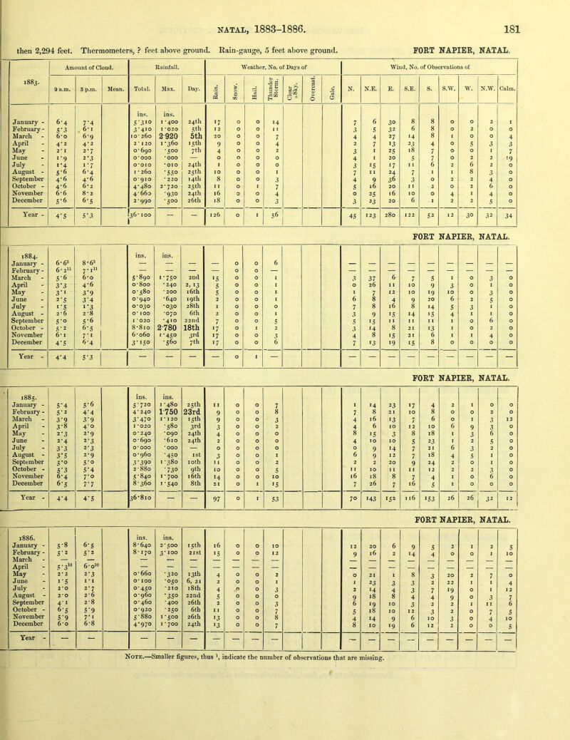 then 2,294 feet. Thermometers, ? feet above ground. Rain-gauge, 5 feet above ground. FORT NAPIER, NATAL. 1883. Amount of Cloud. Rainfall. ■Weather, No. of Days of ^ Wind, No. of Observations of 9 a.m. 8 p.m. Mean. Total. Max. Day. •S Snow. Hail. Thunder Storm. Clear .Sky. Overcast. Gale. N. N.E. E. S.E. s. s.w. w. N.W. Calm. ins. ins. January - 6-4 7-4 S'3io I *400 24th 17 0 0 14 7 6 30 8 8 0 0 2 I February - S'3 6* I 3*410 I *020 5 th 12 0 0 I I 3 5 32 6 8 0 2 0 0 March 6*0 6-9 io‘260 2920 5th 20 0 0 7 4 4 27 14 8 1 0 0 4 April 4-2 4-2 2*120 1-360 15 th 9 0 0 4 2 7 13 23 4 0 5 3 3 May 2*1 2-7 O'690 '500 7 th 4 0 0 2 3 I 25 18 7 0 0 I 7 June 1-9 2-3 O'000 *000 0 0 0 0 4 [ 20 5 7 0 2 2 19 July i'4 i'7 O'OlO 'OIO 24 th j 0 0 0 3 IS 17 I 1 6 2 6 2 0 August - 5’6 6-4 I • 260 *550 25th 10 0 0 I 7 I 1 24 7 1 1 8 3 0 September 4-6 4-6 0*910 * 220 14 th 8 0 0 3 4 9 36 3 0 2 2 4 0 October - 4-6 6*2 4'48o 2- 720 25th I T 0 1 7 5 16 20 I I 2 0 2 6 0 November 6-6 8*2 4'66o *930 24 th 16 0 0 4 0 25 16 10 0 4 I 4 0 December 5’6 6‘S 2 *990 '500 26 th 18 0 0 3 3 23 20 6 1 2 2 5 0 Year - 4’S S‘3 [26* 100 r — - 126 0 I 56 45 123 280 122 52 12 30 32 34 FORT NAPIER, NATAL. 1884. ins. ins. January - 6-63 8-63 — — — — 0 0 6 February - 6'2*^ 7 • — — — 0 0 — March S'6 6*0 5-890 1*750 2nd IS 0 0 1 3 37 6 7 5 I 0 3 0 April 3'3 4-6 O'800 • 240 2, 13 s 0 0 I 0 26 II 10 9 3 0 I 0 May 3'i 3'9 0*580 * 200 16th 5 0 0 I. I 7 12 10 19 10 0 3 0 June 2‘5 3'4 0*940 '640 19 th 2 0 0 1 6 8 4 9 20 6 2 5 0 July i‘S 1*3 0-030 •030 28th I 0 0 0 7 8 16 8 14 5 3 1 0 August - 2*6 2*8 0*100 *070 6th 2 0 0 I 3 9 15 14 15 4 I I 0 September 5*6 I *020 *410 22nd 7 0 0 5 5 15 I I I I 1 1 0 6 0 October - S‘2 6*5 8'8io 2*780 18th 17 0 1 2 3 14 8 21 13 I 0 2 0 November 6*1 7*1 6-060 1*450 3rd 17 0 0 3 4 8 IS 2 1 6 I I 4 0 December 4’S 6-4 3*150 -560 7 th 17 0 0 6 7 13 19 IS 8 0 0 0 0 Year - 4'4 5*3 — — — — 0 ' — FORT NAPIER, NATAL. 1885. ins. ins. January - 5*4 5*6 5*720 I -480 25 th I I 0 0 7 I 14 23 17 4 2 1 0 0 February - 5*2 4*4 4* 240 1750 23rd 9 0 0 8 7 8 21 10 8 0 0 2 0 March 3*9 3*9 3*470 I * 120 15th 9 0 0 3 4 16 13 7 6 0 I 3 12 April 3*8 4*0 I *020 •580 3rd 3 0 0 2 4 6 10 12 10 6 9 3 0 May 2*3 2'9 0*240 ■090 24th 4 0 0 0 8 IS 3 8 18 I 3 6 0 June 2*4 2-3 0-690 -610 24 th 2 0 0 0 4 10 10 5 23 1 2 5 0 July 3*3 2-3 0*000 *000 — 0 0 0 0 0 9 14 7 2 I 6 3 2 0 August - 3*5 2'9 0-960 *450 ISt 3 0 0 I 6 9 12 7 18 4 5 I 0 September 5*0 5*0 3*390 I -380 loth 1 0 0 2 2 2 20 9 24 2 0 I 0 October - 5*3 5*4 2'880 *7.30 9th 10 0 0 s I 10 11 I I 12 2 2 3 0 November 6-4 7'o 5-840 I' 700 16th 14 0 0 10 16 18 8 7 4 1 0 6 0 December 6*5 7*7 8-360 1*540 8th 21 0 1 IS 7 26 7 16 5 1 0 0 0 Year - 4*4 4*5 36-810 — — 97 0 I S3 70 143 152 1 16 153 26 26 32 12 FORT NAPIER, NATAL. 1886. ins. ins. January - 5*8 6*5 8-640 2 • 500 15 th 16 0 0 10 12 20 6 9 5 2 I 2 5 February - 5*2 5*2 8-170 3-100 2ISt 15 0 0 12 9 16 2 14 4 0 0 I 10 March — — — — — — — — April ..3I0 6-0I0 — ~ — — — — — — May 2*2 2*3 O'660 •320 13 th 4 0 0 2 0 21 I 8 3 20 2 7 0 June 1*5 I I 0* 100 •050 6, 21 2 0 0 1 I 23 3 3 2 22 I I 4 July 2*0 2*7 0*450 * 2t0 18 th 4 n 0 3 2 14 4 3 7 19 0 I 12 August - 2*0 2*6 0-960 *350 22nd 5 0 0 0 9 18 8 4 4 9 0 3 7 September 4*1 2*8 0-460 •400 26th 2 0 0 3 6 19 10 3 2 2 I I I 6 October - 6*5 5*9 0*920 •250 6th 11 0 0 7 5 18 JO 12 3 2 0 7 5 November 5*9 7-1 5*880 1-500 26th 13 0 0 8 4 14 9 6 10 3 0 4 10 December 6*0 6-8 4-970 I • 700 24th 13 0 0 7 8 10 19 6 12 2 0 0 5 Year - — — — — — — — — — ~ — — — — — — — —