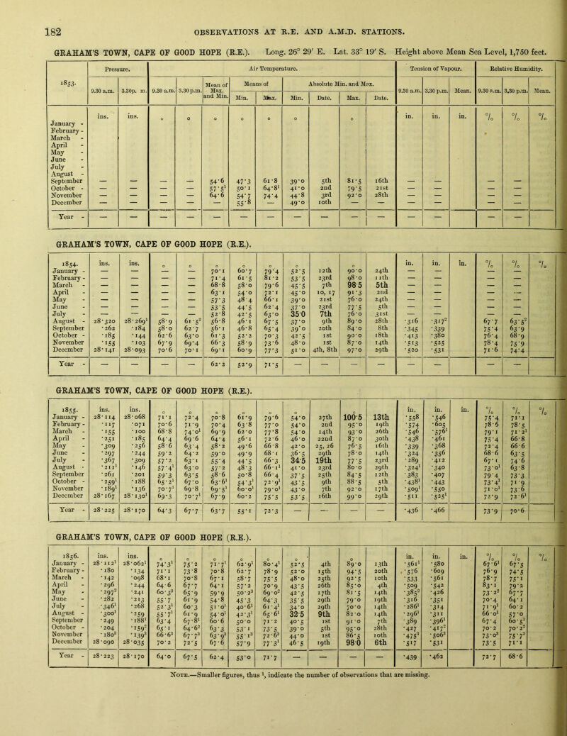GRAHAM’S TOWN, CAPE OF GOOD HOPE (R.E.). Long. 26° 29' E. Lat. 33° 19' S. Height above Mean Sea Level, 1,750 feet. Pressure. Air Temperature. Tension of Vapour. Relative Hiunidity. 1853- Mean of Means of Absolute Min. and Max. 9.30 a.m. 3.30p. m. 9.30 a.m. 3.30 p.m. Max. 9.80 a.m. 3.30 p.m. Mean. 9.30 a.m. 3,30 p.m. Mean. Min. Mnx. Min. Date. Max. Date. and Min. ins. ins. 0 0 0 0 0 0 0 in. in. in. °l °l °l 1 0 January - February - March April May June July August September S4'6 47’3 61'8 39-0 5 th 8i-S 16th October - — — — — 57'S’ 50-1 64-8! 41*0 2nd 79'S 21st — — — — November — — — — 64'6 54-7 74’4 44-8 3rd 92*0 28th — — — — December — — — — — SS-8 49-0 loth — — — — — — Year - — — — — — — — — — — — — — — — GRAHAM’S TOWN, CAPE OF GOOD HOPE (R.E.). 1854. ins. ins. 0 0 0 0 0 12 th 0 24 th in. in. in. 0 7o 7o January - — — — — 7O' I 60*7 79‘4 52*5 90*0 — — — — February - — — — — 7i‘4 6i*s 81*2 S3'5 23rd 98*0 I ith — — — — March — — — — 68*8 58*0 79*6 45-5 7 th 98*5 5th — — — — April — — — — 63*1 S4'o 72* I 45’0 10, 17 9i'3 2nd — — — — May — —■ — — S7‘3 48-4 66* I 39'o 2ISt 76*0 24th — — — — June — — — — 53'S 44’5 62*4 37*0 23rd 77'S 5 th — — — — July — — — — 52*8 42*5 63*0 35*0 7th 76*0 31st — — — — August - 28*320 28*2691 S8‘9 61*52 56*8 46*1 67‘S 37'° 9th 89*0 28 th •316 ■317^ 67*7 63'5® September •262 * 184 58*0 62 * 7 56*1 46*8 65'4 39'° 20 th 84*0 8 th -.345 •339 75-4 63*9 October - •185 *144 62*6 63*0 61*3 52*2 70'3 42*5 I St 90-0 18th ■413 *380 76*4 68*9 November •*SS *103 67*9 69*4 66*3 58*9 73*6 48*0 I St 87*0 14th •513 •525 78*4 75'9 December 28*I4I 28 * 093 70*6 70* I 69* I 60 *9 77'3 Si'° 4th, 8th 97*0 29th *520 •531 71 • 6 74*4 Year - — — — — VO 1 52-9 71*5 — — — — — — — — GRAHAM’S TOWN, CAPE OP GOOD HOPE (R.E.). 1855* ins. ins. 0 0 13th in. in. in. 7o 7o 7o January - 28*114 28 * 068 71*1 72*4 70*8 61*9 79*6 54*0 27 th 1005 *558 •546 75*4 71*1 February - *117 *071 70*6 71*9 70*4 63*8 77*0 54*0 2nd 9S'o 19th *574 *605 78*6 78*5 March •ISS • 100 68*8 74-o* 69*9 62*0 77*8 54*0 14th 93*0 26 th •546 *576* 79*1 71*2* April •251 *185 64*4 69*6 64*4 56*1 72*6 46*0 22nd 87*0 30th •438 *461 75*4 66*8 May • 309 *256 S8*6 63*4 58*2 49*6 66*8 42*0 25, 26 76*5 16 th •339 *368 72*4 66*6 June *297 *244 S9‘2 64* 2 59'° 49*9 68*1 36*5 29th 78*0 14th •324 •356 68*6 63*5 July •367 •309 57*2 63*1 55*4 44*5 66*3 34*6 19th 77'S 23rd * 289 •412 67* 1 74*6 August - *2Ill * 146 57*4' 63*0 57*2 48*3 66* 1* 41*0 23rd 80*0 29 th •324' •340 73*oi 63*8 1 September ■ 261 *201 59*3 63*5 58*6 50*8 66*4 37*5 25 th 84*5 12th •383 *407 79'4 73*3 October - •259* *188 65*2* 67*0 63*6* S4'3’ 72*91 43*5 9th , 88*5 5 th *4381 •443 73*4' 71*9 November * I891 •136 70 ■7> 69*8 69*5' 6o*oi 79*0* 43*0 7th 92*0 17th •509' •550, 71*01 73*6 1 December 28*167 28*130* 69*3 70*71 67*9 60*2 75*5 53*5 16th 99*0 29th ■511 •525’ 72*9 72*6* Year - 28*225 0 64*3 67*7 63*7 SS'i 72*3 — — — — •436 *466 73*9 70*6 > GRAHAM’S TOWN, CAPE OP GOOD HOPE (R.E.). 1856. January - February - March April May June July August - September October - November December ins. 28*112! * 180 * 142 * 296 *2972 * 282 •346' ■300I *249 *204 *i8o3 28*090 ins. 28*062* •134 *098 *244 * 241 ■213 *268 •259 *188' *159-1 * 1393 28*035 7V3' 71*1 68*1 64* 6 60*32 55*7 S2*3‘ 55*7' 63*4 65*1 66*63 70* 2 75‘2 73-8 70*8 67*7 65 9 61 *9 60*3 61 *9 67*8* 64*62 67* 73 72-5 0 71*7' 70*8 67 * I 64* I 59*9 54-8 51*0’ 54'o' 60*6 633 63*93 67*6 0 62 * 9I 62 * 7 58-7 57*2 50*23 45'3 40*6* 43*3) 50*0 53-1 SS’I® 57*9 80 *4* 78*9 75'5 70*9 69*02 64*3 61 *4* 65*6* 71 * 2 73*5 72*63 77‘3* 0 52-5 52 *0 48*0 43*5 42-5 35'S 34*0 325 40*5 39*0 44*0 46*5 4th 15th 25th 26 th 17th 29 th 29 th 9th I St 5 th 1st 19 th 89*0 94*5 92-5 85*0 8i*5 79*0 70*0 82 *0 91 *0 95*0 86*5 980 13 th 20th loth 4th 14th 19 th 14th 14th 7 th 28th loth 6th in. *561’ .*576 ■533 •509 •385^ *316 *286* * 296* •389 *427 •475^ •517 in. *580 * 609 *561 •542 *426 •351 ■314 *311 *396* •417 * 506*3 •531 in. 7 / 0 67*6* 76*9 78*7 83-1 73.22 70*4 71 *9* 66*0* 67*4 70*2 73-03 73*5 7o 67*5 74*5 75*1 79*2 67*7 64* I 60* 2 S7'° 60*5! 70* 22 75-7' 71*1 7o Year 28*223 28*170 64*0 67*5 62*4 53*0 71*7 — — — — •439 *462 72*7 68*6