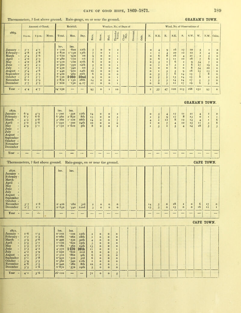 Thermometers, ? feet above ground. Rain-gauge, on or near the ground. GRAHAM’S TOWN. Amount of Cloud. Rainfall. Weather, No. of Days of Wind, No. of Observations of 1869. 1 s- . 0 'C S3 9 a.m. 3 p.m. Mean. Total. Max. Day. •S 0 CW 'S W s° Cl 00 0 O' 0 0 N. N.E. E. S.E. S. s.w. w. N.W. Calm. in?. ins. 1 ' January - S-I 4-1 1-310 -600 12th 7 0 0 2 0 4 9 16 17 10 s I 0 February - 4-8 S-8 2-870 I-130 13 th 7 0 I 1 I 1 4 20 12 12 2 4 0 March 5'4 S‘6 2-620 •930 ISt 9 0 0 I 0 6 8 16 4 2 I 2 ! S 0 April 4-0 S'3 0-480 • 170 1st 5 0 0 I 0 6 2 1 I 10 18 7 6 0 May 4-0 3-8 0-570 • 220 27 th 6 0 0 I 0 3 I 6 2 9 34 7 0 June 4'7 4'3 0-500 •35° 14th S 0 0 I 0 1 2 3 2 6 27 19 0 July 2-3 2'.i 0-430 •340 1st 3 0 0 0 0 0 0 0 0 8 34 20 0 August - 3’4 4-8 1-440 *920 24th 10 0 0 0 0 I 3 3 9 18 IS 13 0 September 3-9 3‘S 2-420 -960 20 th 6 0 0 0 0 3 7 6 14 IS 7 8 0 October - S-2 S'7 6-730 2060 22nd 9 0 0 1 0 5 S 13 14 IS 8 2 0 November 6*2 5-9 3’870 I-150 28 th 14 0 0 I 1 3 3 14 14 17 S 3 0 December 3'7 5 ’ 5 1 *OIO -230 4.27 2 0 0 I 0 0 3 12 17 19 6 s 0 Year - 4‘4 4‘7 24-250 — — 93 0 I 10 2 33 47 120 IIS 168 IS2 93 0 . GRAHAM’S TOWN. 1870. ins. ins. January - 6-4 4-9 I * 700 •350 17th 14 0 0 2 0 3 4 17 1 I 21 4 2 0 February - 6-7 6-8 6-560 2-850 8th 13 0 0 3 2 S 9 17 8 13 0 1 1 March 4‘3 S‘8 3- 260 1*120 28th 14 0 0 7 4 1 1 2 8 12 M 4 1 6 April 5'o S'6 I’SSo * 700 24th 10 0 0 0 2 0 7 4 12 13 1 1 3 8 May June 4-9 S’' 3'150 I -620 5‘b 8 0 0 2 I 3 I S 4 14 28 3 3 July August - September October - November December Year - — — — — — — — — — Thermometers, ? feet above ground. Rain-gauge, on or near tne ground. CAPE TOWN. 1870. January - February - March ins. ins. April May June July August September October - November 3‘7 2*8 0*420 - 280 5r<l 2 0 0 0 14 3 0 18 2 0 6 17 0 December 2-7 2 I 0-850 •540 22Uc1 3 0 0 0 >5 , 3 0 IS 0 0 16 1 2 I Year - — — . — — — — — — — — — — — — — -| ... — CAPE TOWN. 1871. ins. ins. January - 2-6 I’S 0*210 ■ 120 15th 2 0 0 0 February - 2-7 2-4 0-060 -060 18th 1 0 0 0 hlarch 3'9 3’6 0*490 -230 30th 4 0 0 0 April 3’S 3-1 1*120 • 620 25 th 3 0 0 0 May S’S S’7 2- 180 •360 29th 13 0 0 0 June S’3 4-2 4’37° 1-570 26th 1 1 0 0 1 July 4-2 3'9 2*050 -620 2 I St 8 0 0 3 August - 4’S s-i 2*310 -860 9th 6 0 0 0 1 September S’l 3-8 0-950 -520 3rd 6 0 0 0 October - 3‘9 3'S 0-560 •340 I ith 2 0 0 0 November 4-6 3’S 0*940 -280 8th JO 0 0 1 December 3’S 2 * 6 0-870 •570 19th s 0 0 0 Year - 4'i 36 16-110 — — 71 0 0 s