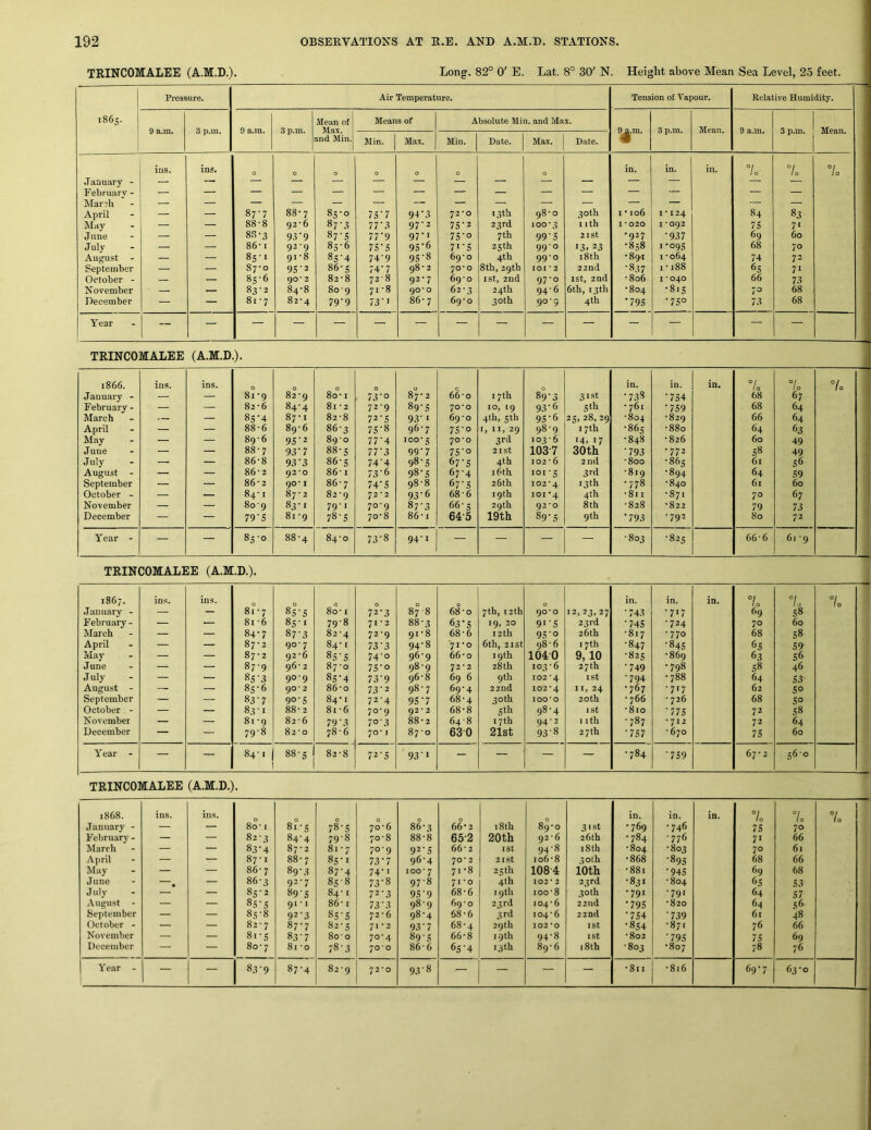 TRINCOMALEE (A.M.D.). Long. 82° 0' E. Lat. 8° 30' N. Height above Mean Sea Level, 25 feet. Pressure. Air Temperature. Tension of Vapour. Relative Humidity. 1865. Mean of Means of Absolute Min. and Max. 9 a.m. 3 p.m. 9 a.m. 3 p.m. Max. 9ji.m. 3 p.m. Mean. 9 a.m. 3 p.m. Mean. i Min. Max. Min. Date. Max. Date. and Min. • .Tanuary - IQS. ins. 0 0 0 0 0 0 0 in. in. in. 7 1 0 7o 7o February - Mar?h — — z April — 87-7 88-7 85-0 7S'7 94'3 72*0 13th 98*0 30 th I • 106 I * 124 84 83 May — — 88-8 92‘ 6 87-3 77-3 97’2 7S-2 23rd 100 I ith 1*020 1*092 75 7‘ June — — 88-3 93‘9 87-5 7T9 97-1 75’o 7th 99‘S 2ISt •927 •937 69 60 July — — 86-1 92-9 85-6 7S‘S 95'6 7i‘S 25th 990 13. 23 i8th •858 I '°9S 68 70 August - — — 85-1 91'8 83 ’ 4 74'9 95‘8 69‘O 4th 990 •89-1 I ‘064 74 72 September — — Syo 9S‘2 86-5 74-7 98'2 70*0 8th, 29th lOI • 2 22nd ■837 i-i88 65 71 October - — — 85-6 90* 2 82-8 72 ■ 8 92-7 69'O ist, 2nd 97-0 ist, 2nd •806 I '040 66 73 November — — 83’2 84-8 80 9 71'8 90'O 62-3 24th 946 6th, 13th •804 ■815 7° 68 December — — 81 • 7 82*4 79-9 73' 86-7 69'0 30th 90-9 4th 1 . li ■75° 73 68 Year — — — — — — — — — — — — — — — TRINCOMALEE (A.M.D.). 1866. ins. ins. 0 0 0 0 0 0 in. in. in. 7o 7o 7o January - — — 81 9 82'9 8o I 73'° 87* 2 66'o 17th 89'3 31st •738 •754 68 67 February - — — 82-6 84-4 81 ■ 2 72-9 89'5 70*0 10, 19 93'6 5 th • 761 •759 68 64 March — — 8S'4 87-1 82-8 72-5 93‘ ‘ 69-0 4th, 5th 95‘6 25,28,29 -804 -829 66 64 April — — 88-6 89’ 6 86-3 75-8 96-7 75'o r, II, 29 98-9 17th •865 -880 64 63 May — — 89 6 95‘2 89'o 77‘4 100*5 JO-O 3rd 103 ■ 6 14,17 -848 •826 60 49 June — — 88-7 93'7 88-s 77'3 99''7 75’o 2ISt 1037 30th •793 •772 58 49 July — — 86-8 93‘3 86-s 74'4 98-5 (>7'5 4th 102 ■ 6 2nd -800 •865 61 56 August - — — 86 • 2 92*0 86-1 73'6 98-5 67-4 16th 101-5 3rd -819 •894 64 59 September — — 86'2 90* I 86‘ 7 74’5 98-8 67‘5 26 th 102*4 13th •778 -840 6x 60 October - — — 84 I 87 ■ 2 82‘9 72 • 2 93-6 68-6 19th loi *4 4th -811 -871 7° 67 INovember — — 8o’9 83'« 79-1 70-9 87-3 66-5 29th 92*0 8th -828 •822 79 73 December — — 79'5 81'9 78-5 70' 8 86-1 64-5 19th 89-5 9th •793 -792 80 72 Year - — — 85-0 00 oc 84'o 73-8 94-1 — — — — -803 -825 66-6 61 -9 TRINCOMALEE (A.M.D.). 1867. ins. ins. 0 0 0 0 0 0 in. in. in. 7o 7o 7o .January - — — 81 • 7 85'5 80 • I 72-3 878 68’o 7th, [2th 90*0 12, 23, 27 •743 -717 69 58 February - — — 81 • 6 85-1 79-8 71-2 88-3 63-5 19, 20 9i'5 23rd •745 -724 70 60 March — — 84-7 87-3 82'4 72-9 9I'8 68-6 12th 95'0 26th -817 -770 68 58 April — — 87 • 2 90-7 84' [ 73‘3 94-8 ■71*0 6th, 21 St 98-6 17th -847 •845 65 59 May — — 87-2 92 ‘6 85’5 74-0 96-9 66-0 19th 1040 9,10 -825 •869 63 56 June — — 87-9 96'2 87 ‘O 75'° 98-9 J2-2 28 th 103-6 27 th •749 ■798 58 46 July — '— 85’3 909 85’4 73'9 96'8 69 6 9th 102 *4 ist •794 •788 64 53 August - — — 8s-6 90*2 86'o 73’2 98-7 69-4 22nd 102*4 II, 24 •767 -717 62 50 September — — 83-7 90-5 84 I 72-4 95‘7 68-4 30th 100*0 20 th - 766 - 726 68 50 October - — — 83-1 88-2 81 -6 70-9 92 * 2 68-8 5th 98-4 1st •810 ■775 72 58 November — — 81'9 82-6 79'3 70'3 88-2 648 17th 94-2 1 ith -787 -712 72 64 December — — 79-8 82'0 78-6 70't 8j-o 630 21st 93’8 27 th •757 - 670 75 60 Year - — — 84-1 00 GO 82-8 72-5 93‘i - — — — 00 1 ■759 6j-2 56-0 TRINCOMALEE (A.M.D.). 1868. ins. ins. 0 0 0 0 0 0 in. in. in. 7 10 7o 7o January - — — 80 • I 8t-S 78-5 'JO-6 86-3 66 2 i8th 89-0 3 1st • 769 •746 75 70 February - — — 82-3 84-4 79-8 JO-8 88-8 65-2 20th 92 - 6 26th •784 -776 71 66 March — — 83‘4 87‘2 8i-7 70-9 92‘5 66'2 ist 94-8 i8th •804 -803 70 61 April — — 87-1 88-7 85-1 73‘7 96-4 Jo - 2 2ISt 106-8 ^olh •868 •895 68 66 May — — 86-7 89'3 87-4 74-1 100'7 71-8 25th 1084 10th •881 •945 69 68 June —, — 86-3 92-7 8S'8 73-8 97-8 71-0 4th 102*2 23rd •831 -804 f'5 53 July — — 83‘2 89‘5 84’ I 72-3 95'9 68-6 19th 100-8 30th •791 -791 64 57 August - — — 85-5 91-1 86-1 73-3 989 69-0 23 rd 104-6 22 nd ■795 •820 64 56 September — — 85-8 92-3 85-5 72-6 98-4 68-6 3rd 104-6 22nd •754 ■7.39 61 48 October - — — 82-7 87-7 82-5 71-2 93-7 68-4 29th 102*0 ist •854 -871 76 66 November — — 8i-S 83-7 80 ■ 0 70-4 89 5 66-8 19 th 94-8 ist •802 •795 75 69 December — — 8o' 7 81 'O 78-3 70*0 86-6 6s'4 13 th 89-6 18th -803 •807 78 76 Year - i 1 — — 83'9 87-4 82-9 J2-0 938 — — — — •811 •816 69-7 63-0 1 ! ( ( } f
