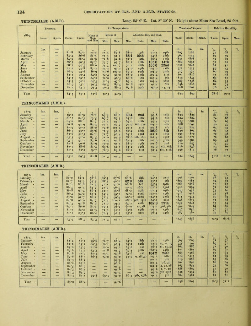 TRINCOMALEE (A.M.D.). Long. 82“ 0' E. Lat. 8° 30' N. Height above Mean Sea Level, 25 feet. Pi-essure. Air Temperature. Tension of Vapour. Relative Humidity. 1869. Mean of Means of Absolute Min. and Max. 9 a.m. 3 p.m. 9 a.m. 3 p.m. Max. 9 a.m. 3 p.m. Mean. 9 a.m. 3 p.m. Mean. and Min. Min. Max. Min. Date. Max. Date. ins. ins. 0 0 0 0 0 0 in. in. in. 7o 7o °/ January - — — 8l-8 83*7 79'7 71-5 87-8 68'o 4th 91 • 2 29th •807 • 786 75 68 February — — 83'4 86-6 81-5 71-3 91-7 654 16th 94-8 28th •769 •7SS 67 59 March — — 84-9 88-4 82-9 71-8 94-0 70'0 9th 96-4 13th •851 •808 70 60 April — — 86*3 90'S 85-7 73'7 97'7 68'2 37 th 1050 14th •884 •892 70 62 May — — 88-1 94-5 88-0 7S'3 loo’ 7 70'2 28th 1050 22nd •823 •840 61 52 June — — 87 ■ 2 94-8 87 • 2 75'2 99-2 74-0 19th 103-0 nth •772 •713 59 43 July — — 86'9 93-6 86'9 73’6 lOO' 2 69*0 loth 104-0 25 th •777 ■773 60 49 August - — — 83-2 90*4 84*2 72-4 96’O 68 'o 1 3th 100*4 31st •803 •826 71 58 September — — 84'S 89-7 84-2 72*0 96-3 66-8 6th 103-4 Sth • 819 •847 69 61 October - — — 8s-3 90'6 84'3 7i’4 97’i 67-4 nth 103-4 20th •78s •758 64 53 November — — 80-9 83*0 79'S 69'S 89'S 65-8 25th 92-4 6th •846 ■828 81 74 December — — 81 • 2 83'3 79‘3 7°‘3 88-3 67 • 6 29 th 90*0 14, 24 •808 •801 76 71 Year - — — 84'S 89' I 83-6 72-3 94-9 — — — — •812 •802 68-6 59-2 TEINCOMALEE (A.M.D.). 00 p ins. ins. 0 0 in. in. in. 10 7o 7o January - — — 79-2 81-9 78-1 69-3 86-8 604 2nd 93-8 16th -803 •829 81 76 February - — — 8i-7 84-3 79'5 69-7 89-3 64-8 6th 95-0 6th •804 •804 74 68 March — — 84-6 88-1 82-7 72-4 93-0 69-0 loth 97-4 29th •875 •882 74 67 April — — 86-8 92-9 85-4 73-1 97'7 70*0 6th, 21 St 104* 2 24th -888 •891 70 59 May — — 87-9 97-2 88-0 74-6 101*4 70*2 31st 105-8 5* •854 •824 64 47 June — — 86-1 93-7 85-6 72-5 98-6 68-4 26th 1060 5th •839 •864 67 55 July — — 83-6 91-5 84-1 71-7 96-4 64- 2 23rd 101*0 16th •797 -870 70 58 August - — — 83-5 91 'O 83-5 71*0 95-9 68-6 6th, 26th 101*4 23rd •802 ■872 70 60 September — — 83-7 91 • 2 83-6 71-4 95-8 67-4 8th 102*0 30th •799 • 782 69 53 October - — — 82-8 90-6 82-9 70-2 95‘5 68-0 17th loi -6 2nd -819 -847 73 59 November — 82- 7 88-6 81-4 69-8 92-7 65-2 20 th 99-0 5th, 6th •816 ■836 73 61 December — —■ 8i-i 83-2 79'7 70-3 89-0 66-o 21 St 91-4 ist, nth -796 •812 76 7‘ Year - — — 83-6 89-5 82-8 71-3 94-3 — — — •824 •843 71-8 61 ’2 TEINCOMALEE (A.M.D.), 1871. ins. ins. 0 0 0 in. in. in. 7o 7o 7o January - — 80-0 82 -1 78-6 69-5 87-6 63-8 8th 94-2 2ISt -798 •792 78 73 February - — — 81 - 7 85-3 79’3 68-3 90*2 620 5th 95-2 9th •804 •781 74 63 March — — 84- 2 86-8 81-9 71-1 92-6 66-8 6th 95*4 29th •866 -856 73 67 April — — 86-s 91-4 84-7 72-9 96-5 70-4 26 th 102*2 23rd *920 -894 72 60 May — — 86-8 93-4 86-1 73-3 98-8 68-2 15th 102*4 29th •949 -932 73 60 June — — 86-4 94-2 87-1 74-4 99'7 72*2 23rd 102*0 25th •916 •918 73 58 July — — 83-8 91-7 86-1 72-3 99-9 68-2 22nd 104* 2 25th •811 -934 70 63 August - — — 84-8 92-0 85-7 71-3 loo-1 68-2 9th, 15th 104*0 2ISt •848 •870 7* 58 September — — 84-3 92-8 85-2 71-0 99-3 65-2 16th 105-8 29th -855 •842 73 54 October - — — 85-1 86-6 83-1 70* I 96-0 67-0 22, 28 104*0 3rd, 4th -793 -844 65 66 November — — 81-7 82-2 81-3 71-3 91-3 65-0 19th lOO* 2 13 th •846 -850 78 77 December — — 81-1 83-3 80-4 70-5 90-3 65-0 2ISt 96-4 24th -787 • 761 75 67 Year - — — 83-9 00 00 83-3 7i'3 95-2 — — — — -849 -856 72-9 63-8 TEINCOMALEE (A.M.D.). 1872. January - ins. ins. 0 81-4 0 8i-i 79-6 0 70-7 00 OOo 0 64-0 8 th 0 92*0 25 th in. •765 in. •809 in. °i 10 71 February - — — 82-0 83-1 80-3 70-1 90-5 64-0 loth 92*0 15. 21. 27 -755 -795 69 March — — 85-0 85-9 8i-6 70-0 93-2 65-0 1st 96-0 21, 25,30 24th -864 •886 71 April — — 87-6 87-3 83-3 71-8 94-7 65-4 30 th 100-4 -873 •865 67 May — — 89-6 91-9 87-5 7S‘i 99-8 63-6 I St 104-2 24th -863 •966 62 June — — 87-6 88-3 86-s 74-0 99-0 73-0 9. 28, 30 103-2 6th -814 -913 62 July — — 87-3 88-2 99-9 — 102*2 14th •819 •880 63 August - — — 86-2 87-6 — — 98-2 — — 101 -4 26, 30 -861 • 898 68 September — — 84-5 86-9 — — 95-3 — — 100*0 3, 22, 28 -867 -854 73 October - — — 84-3 86-5 — — 95-6 — — 990 I, 7, 20 -888 -899 75 November — — 82-3 84-7 — — 90-4 — — 93-0 9th 39th •920 -974 83 December — — 82-4 85-1 79-8 69-5 90*0 66-4 4th, 15th 91-4 Stb •884 •982 80 Year - — — 85-0 86-4 — — 94-6 — — - -848 -893 70-3 70 77 71 70 67 65 69 66 69 66 70 82 81 71-1