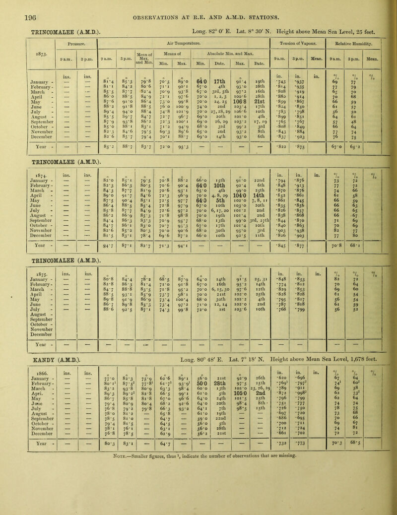 TRINCOMALEE (A.M.D.). Long. 82° 0' E. Lat. 8° 30' N. Height above Mean Sea Level, 25 feet. Pressure. Air Temperature. Tension of Vapour. Belative Humidity. 00 Mean of Means of Absolute Min. and Max. 9 a.m. 3 p.m. 9 a.m. 3 p.m. Max. 9 a.m. 3 p.m. Mean. 9 a.m. 3 p.m. Mean. and Min. Min. Max. Min. Date. Max. Date. ins. ins. O 0 0 0 0 0 0 in. in. in. 7o 7o 7o J anuary - — — 8i ‘4 85-3 79-8 70-5 89'O 640 17th 91 -4 19th •743 •937 69 77 February - — — 8i-i 84'2 80 ■ 6 71-1 90* I 67-0 4th 93’o 28th -814 •93s 77 79 March — 85-5 87-7 82'4 70-9 93'8 67-0 3rd, 5th 97-2 16th -808 -919 63 70 April — — 86-0 88-5 84-9 72-1 97-6 70*0 I, 2,3 100-6 28th -880 -914 70 68 May — — 87-6 91 *o 86-4 73'o 99-8 70*0 24> 25 1068 21st •859 •867 66 59 June — — 88-2 91'8 88-S 760 100’9 74-0 2nd 103-4 17th * 824 -850 61 57 July — — 89-4 94-0 88-4 74-8 101 *9 70*0 27,28,29 106-6 10th •783 -798 56 50 August - — — 85-5 89-7 84-7 72-7 96-7 69'0 20th 101 *0 4th -899 -851 64 61 September — 87-9 93’8 86-2 72'3 lOO’ I 69'O 26, 29 103-2 17. *9 •765 •767 S7 48 October - — — 85-0 88-1 83-1 71-2 94'9 68'o 3rd 99-2 3rd •808 -849 66 64 November 82-3 84-6 79'S 69-3 89-6 65-0 2nd 93'2 8th •843 -884 77 74 December — — 82'6 85-7 79'4 70’ I 88-7 69'0 14th 93'o 6 th •837 •923 76 75 Year - — — 85-2 88-7 83‘7 72 *0 9S'3 — — — - 822 in CO 1 67-0 65-2 TRINCOMALEE (A.M.D.). 1874. ins. ins. 0 0 0 0 C 0 in. in. in. °i 10 7 / 0 7o January - — — 82 -0 85 1 79‘5 70-8 88-2 66-0 15 th 91 'O 22nd •794 -876 73 72 Februai-j-- — — 82-3 86-3 80-5 70-6 90-4 640 10th 92-4 6th -848 •953 77 72 March — — 84'3 87-7 81-9 70-6 93 I 65-0 4th 99-0 25th •870 -876 74 66 April — — 89-0 91-7 84-6 72-3 96-9 70'0 4, 8, 29 1040 14th -852 -86j 61 58 May — — 87-5 90-4 85-1 72-5 97‘7 640 5th I02‘0 7, 8, II -861 ■845 66 59 June — — 86-4 88-5 8s’4 72-8 97'9 67-0 10th 0 0 20th •835 •856 66 63 July — 85-8 87-7 84-9 72-6 97-2 7o'o 6, 17, 20 lOI • 2 2nd -826 •857 66 65 August - — — 86 • 2 86-9 85'3 71-8 98-8 70- 0 19 th loi *4 2nd •838 -868 66 67 September — — 84-4 86-3 83'3 70-9 95'7 68-0 13 th 99-0 31-d, 27th -844 -870 71 69 October - — — 84-7 86-1 83-0 70-7 95'3 67-0 17th 101 ‘4 10th -840 •863 70 69 November — — 82-6 85-2 80-3 70-0 90-6 68-0 30th 95'o 3rd -903 •938 82 77 December — 8i-5 83’I 78-4 69-6 87 - 2 66-0 loth 92-5 1 ith -826 •903 77 80 Year - — — 84‘7 87-1 00 7i’3 94-1 — — — — 00 ■877 70-8 68-1 TRINCOMALEE (A.M.D.). 1875- ins. ins. 0 0 0 0 0 0 in. in. in. 7 10 7o 7o Januarv - — — 80-8 84-4 78-2 68-5 87-9 64-0 14th 9‘ '5 25. 31 •848 •853 82 72 February - — — 82-8 8 A 3 81-4 71 -0 91-8 67-0 16th 95‘2 14th •774 •812 70 64 March — — 84-7 88-8 83'5 71-8 95‘2 70-0 6, 15.30 97-6 12 th -829 •853 69 60 A pril — — 88-5 93-1 85'9 iyi ;)8-1 70*0 2ISt 102*0 25th -828 -828 61 54 May — — 89-8 91-9 86-9 73'4 100’4 68-o 30 th 102 * 2 4th •795 •817 56 54 June — ■— 86-7 89-8 85-3 73‘4 97-2 71 -0 12, 14 102*0 2nd -787 •818 6i 59 July August - September October - November December 88-6 92-5 87 -1 74'3 99-8 72-0 1st 103-6 10th •768 •799 56 52 Year - — — — — — — — — — — — — — — — KANDY (A.M.D.). Long. 80° 48' E. Lat. 7° 18' N. Height above Mean Sea Level, 1,678 feet. 1866. ins. ins. in. in. in* 7o 7o 7= January - — — 77'o 82-3 75‘9 62-6 89-1 56-0 2ISt 92-9 26 th -620 • 696 67 64 February- — — 80-1‘ 87-5' 77-8' 61 - 7’ 93’9' 500 28th 97‘5 15th •7691 •797“ 74* 60- March — — 83-2 93'8 80-9 63’3 98-4 60-O 13th 102*0 23, 26, 29 -789 -911 69 58 Apri. — — 89'3 89-2^ 82-8 66-5 99-1 61 -0 5th 1050 2nd -872 -9982 62 73^ May — — 86-7 85-8 81-8 67-0 96-6 64-0 24th 101-5 25th -796 -799 62 64 June — 79'4 80- 9 80-4 68-2 92-6 64-0 20 th 98-4 8th- •751 •777 74 74 July — — 76-8 79-2 79-8 66-3 93’2 64-1 7 th 98’5 15th - 726 •750 78 75 August - — — 78-0 81 -2 65-8 — 61 -0 19th — — -697 • 720 73 68 September — — 78-5 81 -0 — 64-7 — 59'o 22ud — — - 686 •695 70 66 October - — — 79'4 8i'5 — 64-5 — 56-0 5th — — • 700 -711 69 67 November — — 78 -1 76-1 — 63-1 — 56-0 28th — — -712 -724 74 81 December — — 76-8 78-5 — 62-9 — 56-2 2 I St — — -661 - 702 72 72 Year — — 80-3 83-1 — 64-7 — — — — — ■732 •773 70*3 68-5