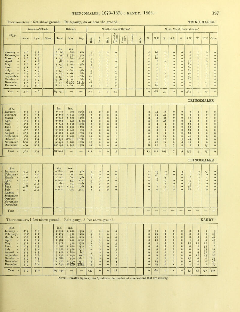 Thermometers, ? feet above ground. Kain-gauge, on or near the ground. TEINCOIIALEE. 1873- • Amount of Cloud. Rainfall. Weather, No. of Days of Wind, No. of Observations of 9 a.m. 3 p.m. Mean. Total. Max. Day. Rain. Snow. Hail. Tliunder Storm. Clear Sky. Overcast. Gale. N. N.E. E. S.E. s. s.w. w. j N.W. Calm. ins. ins. January - 4-6 3-2 o'86o - 600 I ith 7 0 0 0 0 62 0 0 0 0 0 0 0 February - 4’i 2*6 10*090 3-750 17th 10 0 0 I 0 56 0 0 0 0 0 0 0 March 2*0 i'3 1-250 - 600 31st 5 0 0 2 0 62 0 0 0 0 0 0 0 April 1-8 I 2 8-480 2*400 ist 9 0 0 0 0 6 22 0 0 32 0 0 0 May 2*0 I * 6 5‘iS° 3-200 24th 4 0 0 2 0 0 0 0 0 62 0 0 0 June 3’i 2‘3 0*000 *000 —^ 0 0 0 0 0 0 0 0 0 60 0 0 0 July 1-9 1-9 3-43° 2-600 27th 3 0 0 3 0 0 0 0 0 62 0 0 0 August - 2'S 2-3 2*240 1-160 6th 6 0 0 0 0 0 J 2 0 0 so 0 0 0 September 2-3 2 ‘ 2 3 •450 2-500 26th 10 0 0 5 0 0 5 0 0 55 0 0 0 October - 3’9 3’7 9-560 4*000 6th 15 0 0 0 0 0 0 0 0 62 0 0 0 November 4'2 4'S 16-520 6-450 18th 18 0 0 0 0 40 0 0 0 0 0 20 0 December 3‘9 4-0 8-120 I -600 15th 24 0 0 0 0 62 0 0 0 0 0 0 0 Year - 3'o 2*6 69-150 — — I 1 I 0 0 •3 0 288 39 0 0 ! 00 1 f-o 0 20 0 TRINCOMALEE. 1874. ins. ins. January - 3-0 3-0 2-130 *900 24 th 10 0 0 0 0 44 18 0 0 0 0 0 0 February - 2*6 3-1 3-250 3-050 19th 3 0 0 0 0 14 42 0 0 0 0 0 0 March 2-3 2-5 2*040 1 -800 17th 3 0 0 0 0 0 51 0 0 11 0 0 0 April 1 6 1-9 0-080 •040 17,28 2 0 0 0 0 8 48 0 0 4 0 0 0 May 3-2 3-1 2-740 1-050 16th 7 0 0 0 0 0 2 0 0 60 0 0 0 June 3-4 3-3 3-300 I * 220 I Ith 7 0 0 0 0 0 0 0 0 60 0 0 0 July 2-7 3-7 6- 900 2 - 640 6th 8 0 0 I' 0 0 0 0 0 62 0 0 0 August - 2-5 S-o 4-060 I *400 13 th I 1 0 0 1 0 0 2 0 0 60 0 0 0 September 3-0 4-9 10-930 2 *400 16th 14 0 0 I 0 0 14 0 0 46 0 0 0 October - 3-2 3-4 9-550 3-600 18th 8 0 0 3 0 0 13 0 5 44 0 0 0 November 6 ■ 0 5-2 9-450 3-200 13 th 17 0 0 0 5 28 12 0 4 10 I 0 0 December 4-9 6*2 14*190 2-540 17th 21 0 0 0 8 27 3 7 0 0 2 IS 0 Year - 3-2 3-9 68-620 — — I 11 0 0 5 13 I2I 205 7 9 357 3 15 0 TRINCOMALEE. 00 ins. ins. January - 4-3 4-1 o-8io •460 5th 3 0 0 0 0 45 0 0 4 0 0 13 0 February - 2*2 2*0 0*000 •000 — 0 0 0 0 0 56 0 0 0 0 0 0 0 March 2*6 2*0 1 * 140 -600 7th 8 0 0 I 0 19 25 I 0 16 0 1 0 April 2*2 2-4 0-610 -450 2 I St 3 0 0 0 0 8 29 0 0 23 0 0 0 May 1-7 3-3 I - 260 •540 25th 6 0 0 1 0 0 IS 0 0 47 0 0 0 June 3-8 4-3 1*920 I * 240 loth 4 0 0 0 0 I 3 0 0 56 0 0 0 July August - September October - 3-1 3-3 0*020 *020 31st I 0 0 0 0 0 0 0 0 6^ 0 0 0 November December Year - — — — “1 “ — — — — i Thermometers, ? feet above ground. Rain-gauge, 3 feet above ground. KANDY. 1866. ins. ins. January - 2-5 3-6 5-850 2*100 15 th 8 0 0 0 0 S3 0 0 0 0 0 0 9 February - 1-91 2*0- 0-475 -350 nth 5 0 0 1 0 29 0 0 0 0 0 0 27 March 1-8 2* J 0-150 * 100 I Ith 2 0 0 0 0 21 0 0 0 0 0 0 41 April 2* I 3-4^ 0-581 * 101 22nd 9 0 0 0 0 12 0 0 0 I 0 0 47 May 3-2 4-2 0-370 -370 27 th 1 0 0 3 0 1 0 0 0 25 II 17 8 June 6-4 6-5 6-890 I -180 25th 16 0 0 0 0 0 0 0 0 0 I S3 6 July 5-7 5-4 6-950 1-580 17 th 21 0 0 3 0 0 0 0 0 0 6 35 21 August - 5-5 5-5 7-120 I • 680 6th 17 0 0 2 0 0 0 0 0 0 4 32 36 September 5-3 6*6 3-250 1*090 loth 10 0 0 2 0 0 0 0 0 0 21 13 26 October - 4-9 6-3 5-680 •990 16th 18 0 0 6 0 2 0 0 0 25 0 0 35 November 3-5 8*0 14-078 2-390 15th IS 0 0 4 0 14 0 0 0 0 0 0 46 December 3-9 6-4 11-650 2-920 12th . IS 0 0 7 0 29 0 I 0 2 0 X 29 Year - 3-9 5-0 63-044 — — 137 0 0 28 0 161 0 1 0 53 43 I5I 321