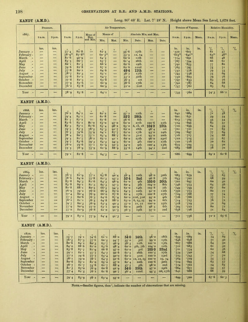 KANDY (A.M.D.)* Long. 80° 48' E. Lat. 7° 18' N. Height above Mean Sea Level, 1,678 feet. Pressure. Air Temperature. Tension of Vapour. Relative Humidity. 1867. Mean of Means of Absolute Min. and Max. 9 a.m. 9 a.m. 3 p.m. 9 a.m. Mean. 9 a.m. Mean. and Min. Min. Max. Min. Date. Max. Date. ins. ins. 0 0 0 0 0 0 0 in. in. in. 7o 7o % January - — — 77‘4 82‘8 — 62-5 — 55-6 27 th — — ‘£70 •627 61 57 February - — — 78-9^' 87-8“ — 60-511 — S3-S 12, 14 — — •61511 •64111 63 4811 March — — 81 ‘6 90-9 — 64'5 — 60-o 12 th — — •714 •691 66 48 April — — 83-5 86 • 7 — 65-7 — 61 -4 28th — — •767 •794 66 61 May — — 80 ■ I 8i'S — 66-2 — 62 • 6 19 th — — •792 •853 77 80 June — — 796 82-8 — 67-2 — 62-6 22nd — •765 •797 75 71 July — — 77-8 80 • 2 — 64-6 — 49-4 11th — — •752 •776 79 75 August — — 78-7 82-3 — 65-1 — S8-7 17tb — — •74S •758 75 69 September — — 77-8 81 *2 — 64-7 — S3-2 30th — — •75° •803 79 76 October - — — 77-8 82-3 — 63-8 — 56-5 ist — — •797 •833 83 76 November — — 77'S 83’6 — 62-9 — S8-6 17th — — •792 •787 84 68 December — — 76’ 2 83-8 — 60-9 — 52-0 2ISt — — •757 •762 83 65 1 Year - — — 78-9 83-8 — 64-1 — — — — — •735 • 760 74-3 66-2 KANDY (A.M.D.). 1868. ins. ins. 0 0 0 in. in. in. °i to °/o 7o January - — — 76-2 84- 2 — 62 2 57-2 12th — •642 •684 7' 58 February - — — 79’4 85-1 — 61 -8 — 52-2 28th — — •601 •651 59 54 March — — 81 • 7 87-2 — 67-6 — 566 6th — — •613 -705 55 54 April — — 836 85'I 81'0 65-0 97-0 62-0 27th 100-6 25 th -724 -695 63 57 May — — 83-3 8s-1 8i-8 65-4 98-2 63-0 6,16,18 104-2 12th • 720 •699 64 59 June — — 79'5 83-3 78-5 65-3 91-7 62-0 i8th 98-4 1st • 701 • 721 71 65 July — — 76-5 79-6 75'9 64* I 87-7 62-0 17 th 93-0 24 th •709 •697 77 69 August - — — 78-4 80 • 7 77-1 65-4 88-7 6fo 31st 930 20 th • 716 -717 74 68 September — — 79'5 81 • 7 78-2 65-2 91-1 62-0 27th 96-0 23rd • 720 -715 73 67 October - — — 79'7 83-6 79-3 64-3 94-3 61 -o 4th 100*2 17th * 720 • 716 70 62 November — — 76*0 79-6 77-1 61 • 9 92-3 54-0 9th 100*4 13th -675 -705 75 70 December — — 75'5 78-9 75‘9 62-9 88-9 55'6 14th 94-2 2nd •689 •688 78 70 Year - — — 79-1 82-8 — 64-3 — — — — — •686 •699 69-2 62-8 KANDY (A.M.D.). 1869. ins. ins. 0 0 0 0 0 0 in. in. in. °/ 10 7o 7o January - — — 76-5 8i9 77-1 63-8 90-4 58-4 loth 98-0 30th •685 •679 75 63 February - — — 78-6 84-0 77-8 62-3 93-3 52-4 2nd 968 7th -653 *702 68 59 March — — 83-8 89-3 8i-6 64-3 98-9 61 -0 9th 105-0 30th • 702 •697 60 50 April — — 83-8 89’ I 8i-3 65-3 97-3 60-4 5th 104*0 8th -746 ‘773 65 56 May — — 82-8 88-1 8o*5 66-5 94-5 62 -o 14th 103-8 7 th -749 •799 67 60 June — — 769 79-2 76-0 66-9 85-0 64-5 loth 91*0 12th •750 ‘773 80 77 July — — 77-4 80-4 769 66’o 87-8 62-4 27 th 100-8 27 th ■729 •768 77 74 August - — — 77-3 8o-6 76-3 64-6 87-9 60 O 2ISt, 31st 95-0 9th •726 •766 77 71 September — — 78*2 8i-i 76-5 64-8 88-2 63-0 6, 23, 25 94-0 6th •714 -723 76 72 October - — — 79-7 80-3 76-9 63-5 9° 3 57-0 21, 22 100*0 25th •718 •719 70 69 November — — 77-9 8o*9 77-0 63-1 909 60-O 30th 98-5 6th •704 •722 80 72 December — — 77-0 82'9 76-8 62-0 91-S 56-5 19 th 97-0 2nd •658 • 706 71 64 Year — — 79-2 00 77-9 64-4 91-3 — — ■ — — •711 •736 72 • 2 65-6 KANDY (A.M.D.). 1870. ins. ins. 0 0 in. in. in. 7o 7 0 7o January - — — 75-7 791 74-6 61 * I 88-0 540 14th 96-0 18 th -659 •689 74 69 February - — — 76-5 87-3 77-6 60-5 94-7 55-0 3rd 990 15 th •646 •658 71 50 March — — 8o-6 89-2 80-3 63-7 96-9 58-S I ith 101 *o 13 th •667 •686 64 50 April — — 84-0 88-6 81 -o 63-6 98-4 60-o 5th, 7th 104*0 12 th •722 •683 61 50 May — — 83-8 87-7 81-9 66-8 97-0 62-0 3rd 1050 22nd •721 -734 62 56 June — — 79-1 82-1 77-7 64-7 90-6 61-5 26 th 102-5 27 th -734 •740 74 68 July — — 77-2 79-6 77-7 65-4 90*0 62-0 31st 102*0 23rd -723 •743 71 70 August - — — 78'1 79-0 78-1 64-5 91-6 62-0 12, 22, 25 101*0 23. 24 •764 -729 75 73 September — — 8o-6 85-1 81 -o 65-0 97-0 62-4 20 th 100-6 30th -724 -695 63 57 October - — — 78-7 81 • 7 75-6 62-7 88-4 57-5 5th 98-0 2nd •724 • 702 74 65 November — — 81-3 85*0 76-9 6o-8 92-9 54-0 25th 97-0 29th •664 •671 54 57 December — — 77-4 82-5 76- 2 61 -6 90-7 56-4 22nd 95-5 ist, 27th •641 •666 68 59 Year - — — 79-4 83-9 1 00 63-4 93-0 — — — — •699 0 0 67-6 60-3