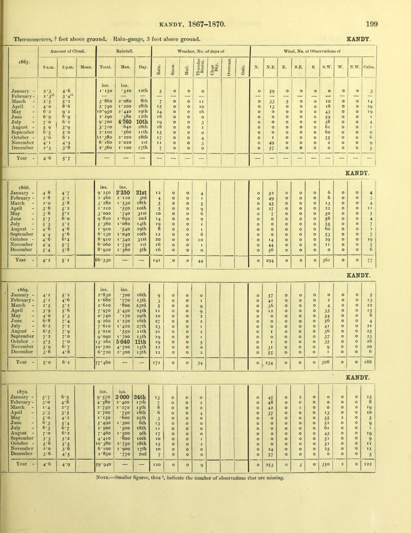 Thermometers, ? feet above ground. Kain-gauge, 3 feet above ground. KANDY. 1867. Ammrnt of Cloud. Rainfall. Weatlier, No. of days of -Wind, No. of Observations of 0 a.m. 3 p.m. Mean. Total, Max. Day. Rain. Snow. Hail. Thunder Storm. Clear Sky. Overcast. Gale. N. N.E. E. S.E. s. s.w. w. N.W. Calm. ins. ins. January - 2'3 4-6 1-150 -520 loth S 0 0 0 0 S9 0 0 0 0 0 0 3 February- ,.311 3 a — — — — — — — March 2'S S'2 3-860 2-080 8th 7 0 0 I I 0 33 S 0 0 10 0 0 14 April 4-0 8-6 5’790 1 * 200 28 th IS 0 0 10 0 13 0 0 0 18 0 0 29 May 6*2 9-2 10-950 2*440 19th 24 0 0 16 0 0 0 0 0 43 0 0 19 June 6-9 69 2 • 290 - 580 12th 16 0 0 0 0 0 0 0 0 S9 0 0 1 J uly 7'o 6*2 9* 700 4-760 10th 19 0 0 3 0 0 0 0 0 S8 0 0 4 August - 5 9 3-9 3-710 -640 28th 18 0 0 I 0 0 0 0 0 61 0 0 ! September 6-5 S‘o 2*100 •560 nth IS 0 0 0 0 0 0 0 0 60 0 0 0 October - S'o 6* 1 II -380 2* 200 28 th 17 0 0 4 0 1 0 0 0 ss 0 0 6 November 4' I 4'9 6-160 2 *020 1st 11 0 0 3 0 49 0 0 0 2 0 0 9 December 2'S 3-8 2-360 1*100 17th 7 0 0 0 0 S7 0 0 0 0 0 0 5 Year - 4-6 5*7 — — — — — — KANDY. 1868. ins. ins. January - 4-8 4'7 9-250 2-350 21st 12 0 0 4 0 52 0 0 0 6 0 0 4 February - 1-8 31 2-460 2*120 3rd 4 0 0 I 0 49 0 0 0 6 0 0 3 March 2*0 3-8 3-280 1-530 i8th s 0 0 5 0 45 0 0 0 *3 0 0 4 April 3-8 S‘2 I *210 -550 loth s 0 0 9 0 27 0 0 0 22 0 0 1 I May 3-8 S'l 3 * 000 -740 31st 10 0 0 6 0 7 0 0 0 50 0 0 5 J une S'7 6*0 9-820 1-650 2nd 14 0 0 0 0 0 0 0 0 56 0 0 4 July S'3 S'2 S’380 1-080 14th '9 0 0 I 0 0 0 0 0 55 0 0 7 August - 4-6 4-6 I *910 •540 29 th 8 0 0 1 0 0 0 0 0 60 0 0 2 September 4'4 S'6 6-130 I *040 loth 12 0 0 6 0 0 0 0 0 S3 0 0 7 October - 4-6 6-4 8-910 I’340 31st 20 0 0 10 0 14 0 0 0 29 0 0 19 November 4-4 S'7 6-060 1-750 1st 16 0 0 I 0 44 0 0 0 I I 0 0 5 December S'4 S'8 8-920 1-560 Sth 16 0 0 0 0 56 0 0 0 0 0 0 6 Year 4-2 S'l 66-330 — — 141 _o 0 44 0 294 0 0 0 361 0 0 77 KANDY. 1869. ins. ins. January - 4-1 5-2 2-830 - 700 16th 9 0 0 0 0 57 0 0 0 0 0 0 5 February - 3-1 4-6 1-680 -770 13 th 3 0 0 I 0 41 0 0 0 2 0 0 13 March 2-5 5-2 2-610 -800 23rd 5 0 0 9 0 36 0 0 0 4 0 0 22 April 3-9 S6 7-970 3-450 25th 1 I 0 0 9 0 12 0 0 0 33 0 0 IS May 4-0 S’3 0-740 -170 29 th 10 0 0 2 0 0 0 0 0 54 0 0 8 June 6-8 7-4 9-260 1-250 16th 27 0 0 2 0 0 0 0 0 56 0 0 4 July 6*2 7-2 7-610 I *420 27 th 23 0 0 I 0 0 0 0 0 41 0 0 21 August - 6-5 7-9 5-010 -550 I ith 21 0 0 2 0 I 0 0 0 36 0 0 25 September 7-2 7-0 9*090 I * 700 13th 19 0 0 I 0 0 0 0 0 37 0 0 23 Oetober - s-s 7-0 13 - 260 5040 nth 19 0 0 5 0 I 0 0 0 35 0 0 26 November S’9 6-7 ]o‘700 4- 700 15 th 12 0 0 0 0 31 0 0 0 9 0 0 20 December 3-8 4-8 6-720 2*300 13 th 12 0 0 2 0 55 0 0 0 1 0 0 6 Year - 5-0 6*2 77-480 — — 171 0 0 34 0 , 234 0 0 0 308 0 0 188 KANDY. 1870. ins. ins. 1 January - 5-7 6-5 9-570 3000 24th 13 0 0 0 0 45 0 2 0 0 0 0 IS February - 3-0 4-8 4-580 2*400 17th 7 0 0 2 0 48 0 C 0 0 0 0 8 March 1-4 2-7 2-750 I - 270 15th 8 0 0 0 0 42 0 1 0 0 0 0 19 April 3'3 3-5 2- 700 •750 i8th 6 0 0 4 0 37 0 0 0 13 0 0 10 May S’o 4-2 1-150 - 600 25th 3 0 0 0 0 0 0 0 0 55 2 0 5 June 6-3 S’4 5-490 1-300 6th 13 0 0 0 0 0 0 0 0 SI 0 0 9 July 8-3 6-7 2-500 • 500 18th 1 I 0 0 0 0 0 0 0 0 61 0 0 1 August - 7-0 6* 2 7-460 I - 500 9th 17 0 0 0 0 0 0 0 0 43 0 0 19 September 3-3 5-2 4-410 -800 loth TO 0 0 1 0 0 0 0 0 SI 0 0 9 October - 5-8 5-5 10-380 2-750 18 th 15 0 0 2 0 0 0 0 0 51 0 0 n November 2*0 3-6 6-100 I * 900 17th 10 0 0 0 0 24 0 0 0 25 0 0 II December 3-6 4-5 2-850 -770 2nd 7 0 0 0 0 57 0 0 0 0 0 0 5 . Year •• 4-6 4-9 59-940 — — 120 0 0 9 0 253 0 3 0 350 2 0 122