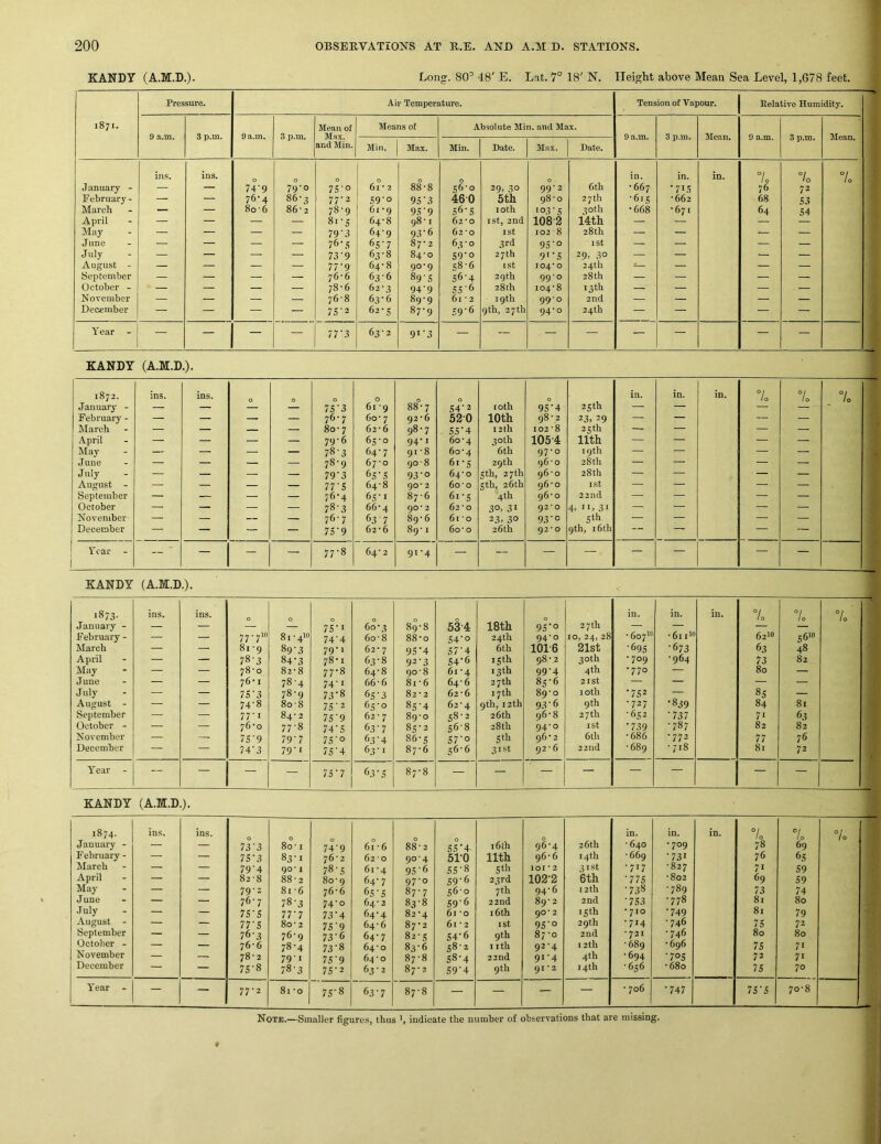 KANDY (A.M.D.). Long. 80^ 48' E. Lat. 7° 18' N, Height above Mean Sea Level, 1,678 feet. Pressure. Air Temperature. Tension of Vapour. Eelative Humidity. 1871. Mean of Means of Absolute Min. and Max. 9 a.m. 3 p.m. 9 a.m. 3 p.m. Max. — 9 a.m. 3 p.m. Mean. 9 a.m. 3 p.m. Mean. and Min. Min. Max. Min. Date. Max. Date. ins. ins. 0 0 0 0 0 0 in. in. in. 7o •0 7o J anuary - — — 74'9 79-0 75-o 61 • 2 88-8 56-0 29. 30 99-2 6th • 667 •715 76 72 February - — — 76-4 86-3 77-2 S9'o 95'3 460 5th 98'O 27 th •613 •662 68 53 March — — 8o-6 86-2 78-9 61 ’9 95'9 56-5 loth 103’5 30th •668 • 671 64 54 April — — — 81-5 64-8 98 I 62-0 ist, 2nd 108-2 14th — — — May — — — — 79‘3 64-9 93'6 62 'O I St 102 ■ 8 28th — — — — June — — — — 76-5 65'7 87'2 63'O 3rd 95-0 1st — — — — July — — — — 73’9 63-8 84-0 59'o 27th 9i’5 29. 30 — — — — August - — — — — 77-9 64-8 90-9 58-6 (St 104*0 24th — — — September — — — — 76'6 63-6 89’5 56-4 29th 990 28th — — — — October - — — — — 78-6 62’ 3 94’9 55'6 28 th 104-8 13 th — — — — November — — — — 76-8 63-6 89-9 61 • 2 19th 990 2nd — — — — December — — — — 7S'2 62-5 87-9 59'6 9th, 27th 94-0 24th — — — — Year - — — — — 77'3 63-2 9i'3 — ~ — — — — KANDY (A.M.D.). 1872. ins. ins. 0 0 0 0 in. in. in. °/ lo 10 7o January - — — 75’3 61 -9 00 00 54-2 loth 95‘4 25th — — — — February - — — — — 76-7 60 • 7 92'6 52-0 10th 98-2 23, 29 — — — — March — — — — 80-7 62-6 98-7 55'4 12 th 102-8 25th — — — — April — — — — 79-6 65-0 94-1 60-4 30th 105-4 nth — — — — May — — — — 78-3 64-7 91-8 6o‘4 6th 97-0 19 th — — — — June — — — — 78-9 67*0 90-8 6i'S 29th 96-0 28 th — — — — July — — — — 79'3 65-5 93‘o 64-0 5 th, 27 th 96-0 28th — — — — August - — — — — 77'5 64-8 90* 2 60'0 5th, 26th 96-0 ist — — — — September — — — — 76-4 65-1 87-6 6i-s 4th 96-0 22nd —. — — — October — — — — 78-3 66’4 90* 2 62-0 3°, 31 92*0 4> 31 — — — — November — — — — 76-7 63 7 89-6 61 -o 23. 30 93-0 5 th — — — — December — — — — 75‘9 62‘6 89-1 60-o 26 th 92*0 9th, I6th — —, — — Tear - — — — 77-8 64’ 2 91-4 — — — — — — — — KANDY (A.M.D.). 1873- ins. ins. 0 0 0 in. in. in. °/ 0 7o January - — — — — 75’i 60- 3 89-8 534 18th 95‘o 27 th — — — — February - — — 77.710 81-410 74-4 60-8 88-0 54-0 24th 94-0 10, 24, 28 -60710 - 61 llO 6210 S6'0 March — — 8i -9 89-3 79-1 62-7 95'4 57*4 6th 1016 21st •695 •673 63 48 April — — 78-3 84*3 78-1 63-8 92-3 54’6 15 th 98-2 30th •709 -964 13 82 May — — 78-0 82-8 77-8 64-8 90-8 61-4 13th 99’4 4 th •770 — 80 — June — — 76’ I 78-4 74-1 66-6 81-6 64-6 27th 85-6 2 1st — — — — July — — 75'3 78-9 73‘8 65-3 82-2 62-6 17th 89-0 10th •752 — 85 — August - — — 74-8 80-8 75-2 65-0 85-4 62-4 9th, 12th 93-6 9 th -727 •839 84 81 September — — 77-1 84- 2 75‘9 62 - 7 89-0 58-2 26 th 96-8 27 th -652 '131 71 63 October - — — 76'o 77-8 74'5 63-7 85-2 56-8 28th 94-0 I St •739 -787 82 82 November — — 75-9 79-7 75‘0 63'4 86-S 57'o 5th 96-2 6th - 686 •772 77 76 December — — 74-3 79-1 75‘4 63-1 87-6 56-6 31st 92 - 6 22nd -689 -718 81 72 Year — — — — 75 ’ 7 63-5 87-8 — — — — — — — — KANDY (A.M.D.). 1874. January - February - March April May June July August - September October - November December ins. ins. 0 13'3 75- 3 79’4 82-8 79-2 76- 7 75- 5 77- 5 76- 3 76-6 78- 2 75-8 0 80 ■ 1 83-1 90-1 88-2 81-6 78-3 11'1 80-2 76-9 78- 4 79- 1 78-3 74-9 76-2 78-.s 80-9 76-6 74-0 73’4 75‘9 13'(i 73-8 15'9 15'2 0 61 - 6 62- 0 61 -4 64- 7 65- 5 64-2 64-4 64-6 64-7 64-0 64-0 63- 2 88-2 90-4 956 97-0 87-7 83-8 82 -4 87-2 82- 5 83- 6 87-8 87-2 0 55'4 51-0 55- 8 59-6 56- 0 59'6 61 -0 61 - 2 54-6 c8-2 58-4 59’4 16 th nth 5 th 23rd 7 th 22nd 16th ist 9th I ith 22nd 9th 96-4 96-6 101 * 2 102-2 94-6 89- 2 90- 2 95o 87 -0 92-4 91- 4 91 -2 26 th 14th 31st 6th 12th 2nd 13 th 29th 2nd 12th 4th 14th in. - 640 -669 -717 'IIS '13^ '153 •710 -714 - 721 -689 -694 -656 in. •709 •731 -827 -802 -789 -778 ‘749 -746 -746 -696 •705 -680 in. 7 78 76 71 69 13 81 81 75 80 IS 72 IS 70 69 65 59 59 74 80 79 72 80 71 71 70 °/ /o Year — — 77-2 81 -0 75-8 63-7 87-8 — — — — - 706 •747 IS'S 70-8